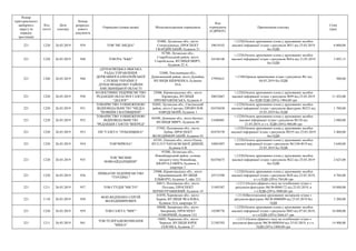 Номер
територіального
виборчого
округу (в
порядку
зростання)
Код
статті
Дата
платежу
Номер
розрахун-
кового
документа
Отримувач (повна назва) Місцезнаходження отримувача
Код
отримувача
(ЄДРПОУ)
Призначення платежу
Сума
(грн)
221 1220 26.03.2019 939 ТОВ "МГ-МЕДІА"
93400, Луганська обл., місто
Сєвєродонецьк, ПРОСПЕКТ
ГВАРДІЙСЬКИЙ, будинок 21
39619343
+;1220;Оплата друкованих площ у друкованих засобах
масової інформації згідно з рахунком №51 від 25.03.2019
без ПДВ
6 000,00
221 1220 26.03.2019 940 ТОВ РІА "К&К"
92700, Луганська обл.,
Старобільський район, місто
Старобільськ, ВУЛИЦЯ МИРУ,
будинок 22 А
24184140
+;1220;Оплата друкованих площ у друкованих засобах
масової інформації згідно з рахунком №4/н від 21.03.2019
без ПДВ
3 895,13
221 1340 26.03.2019 948
(ДУНАЄВЕЦЬКА МЫСЬКА
РАДА) УПРАВЛІННЯ
ДЕРЖАВНОЇ КАЗНАЧЕЙСЬКОЇ
СЛУЖБИ УКРАЇНИ У
ДУНАЄВЕЦЬКОМУ РАЙОНІ
ХМЕЛЬНИЦЬКОЇ ОБЛАСТІ
32400, Хмельницька обл.,
Дунаєвецький район, місто Дунаївці,
ВУЛИЦЯ ШЕВЧЕНКА, будинок
83А
37993631
+;1340;Оренда приміщення згідно з рахунком №1 від
04.03.2019 без ПДВ
500,00
221 1220 26.03.2019 950
КОЛЕКТИВНЕ ПІДПРИЄМСТВО
РЕДАКЦІЯ ОБЛАСНОЇ ГАЗЕТИ
"ДІАЛОГ"
25006, Кіровоградська обл., місто
Кіровоград, ВУЛИЦЯ
ПРЕОБРАЖЕНСЬКА, будинок 4
20652667
+;1220;Оплата друкованих площ у друкованих засобах
масової інформації згідно з рахунком №99 від 25.03.2019
без ПДВ ПДВ (20%) 1904,00 грн
11 424,00
221 1220 26.03.2019 951
ТОВАРИСТВО З ОБМЕЖЕНОЮ
ВІДПОВІДАЛЬНІСТЮ "МЕДІА
"НОВИНИ СВАТІВЩИНИ"
92603, Луганська обл., Сватівський
район, місто Сватове, ПРОВУЛОК
ЗАВОДСЬКИЙ, будинок 1
02476830
+;1220;Оплата друкованих площ у друкованих засобах
масової інформації згідно з рахунком-фактурою №523 від
25.03.2019 без ПДВ
1 700,00
221 1220 26.03.2019 952
ТОВАРИСТВО З ОБМЕЖЕНОЮ
ВІДПОВІДАЛЬНІСТЮ
"РЕДАКЦІЯ ГАЗЕТИ "ВПЕРЕД"
84500, Донецька обл., місто Бахмут,
ВУЛИЦЯ МИРУ, будинок 49
31680401
+;1220;Оплата друкованих площ у друкованих засобах
масової інформації згідно з рахунком №126 від
21.03.2019, в т.ч. ПДВ (20%) 480,00 грн
2 880,00
221 1220 26.03.2019 953 ПП "ГАЗЕТА "ЛУБЕНЩИНА"
37502, Полтавська обл., місто
Лубни, ПРОСПЕКТ
ВОЛОДИМИРСЬКИЙ, будинок 43
02474570
+;1220;Оплата друкованих площ у друкованих засобах
масової інформації згідно з рахунком №555 від 25.03.2019
без ПДВ
2 460,00
221 1220 26.03.2019 954 ТОВ"ФІРЮЗА"
65101, Одеська обл., місто Одеса,
ВУЛ.25-Ї ЧАПАЄВСЬКОЇ ДИВІЗІЇ,
будинок 6-В
34801897
+;1220;Оплата друкованих площ у друкованих засобах
масової інформації згідно з рахунком №1104-Ф19 від
22.03.2019 без ПДВ
3 640,00
221 1220 26.03.2019 955
ТОВ "ВІСНИК
НОВОАЙДАРЩИНИ"
93500, Луганська обл.,
Новоайдарський район, селище
міського типу Новоайдар,
КВАРТАЛ МИРА, будинок 2,
квартира 3
02476675
+;1220;Оплата друкованих площ у друкованих засобах
масової інформації згідно з рахунком №22 від 25.03.2019
без ПДВ
2 625,00
221 1220 26.03.2019 956
ПРИВАТНЕ ПІДПРИЄМСТВО
"ТУР-ПРЕС"
25006, Кіровоградська обл., місто
Кропивницький, ВУЛИЦЯ
ЕЛЬВОРТІ, будинок 5, офіс 221
24715590
+;1220;Оплата друкованих площ у друкованих засобах
масової інформації згідно з рахунком №26 від 22.03.2019,
в т.ч.ПДВ (20%) 784,00 грн
4 704,00
221 1211 26.03.2019 957 ТОВ СТУДІЯ "МІСТО"
36011, Полтавська обл., місто
Полтава, ПРОСПЕКТ
ПЕРШОТРАВНЕВИЙ, будинок 19
31495587
+;1211;Оплата ефірного часу на телебаченні згідно з
рахунком-фактурою №СФ-0000172 від 25.03.2019, в
т.ч.ПДВ (20%) 3000,00 грн
18 000,00
221 1110 26.03.2019 958
ФОП ФЕДЧЕНКО СЕРГІЙ
ВОЛОДИМИРОВИЧ
61070, Харківська обл., місто
Харків, ВУЛИЦЯ ЧКАЛОВА,
будинок 32А, квартира 32
+;1110;Виготовлення друкованих матеріалів згідно з
рахунком-фактурою №СФ-0000009 від 25.03.2019 без
ПДВ
5 200,00
221 1220 26.03.2019 959 ТОВ ГАЗЕТА "МИГ"
69600, Запорізька обл., місто
Запоріжжя, ПРОСПЕКТ
СОБОРНИЙ, будинок 152
14298776
+;1220;Оплата друкованих площ у друкованих засобах
масової інформації згідно з рахунком №83 від 07.03.2019,
в т.ч.ПДВ (20%) 2666,67 грн
16 000,00
221 1211 26.03.2019 961
ТОВ ТЕЛЕРАДІОКОМПАНІЯ
"ВІККА"
18005, Черкаська обл., місто
Черкаси, ВУЛИЦЯ ЮРІЯ
ІЛЛЄНКА, будинок 27
21385292
+;1211;Оплата ефірного часу на телебаченні згідно з
рахунком-фактурою №СФ-0000564 від 25.03.2019, в т.ч.
ПДВ (20%) 2400,00 грн
14 400,00
 