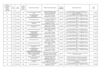 Номер
територіального
виборчого
округу (в
порядку
зростання)
Код
статті
Дата
платежу
Номер
розрахун-
кового
документа
Отримувач (повна назва) Місцезнаходження отримувача
Код
отримувача
(ЄДРПОУ)
Призначення платежу
Сума
(грн)
221 1211 27.03.2019 993
ТОВ ТЕЛЕРАДІООРГАНІЗАЦІЯ
"ЛІГА"
14000, ЧЕРНІГІВСЬКА ОБЛ.,
ЧЕРНІГІВ, ДЕСНЯНСЬКИЙ,
ПРОСПЕКТ МИРУ, 32
24834454
+;1211;Оплата ефірного часу на телебаченні згідно з
рахунком-фактурою №СФ-000000090 від 26.03.2019, в т.ч.
ПДВ (20%) 4300,00 грн
25 800,00
221 1211 27.03.2019 994
ТОВ "МІЖНАРОДНА
КОМЕРЦІЙНА
ТЕЛЕРАДІОКОМПАНІЯ" (ICTV)
01033, м.Київ, ВУЛИЦЯ
ПАНЬКІВСЬКА, будинок 11
14323764
+;1211;Оплата ефірного часу на телебаченні згідно з
рахунком №95 від 18.03.2019, в т.ч.ПДВ (20%) 17830,00
грн
106 980,00
221 1211 28.03.2019 996 ТОВ ТЕЛЕКАНАЛ СТБ
03113, м.Київ, ВУЛИЦЯ ІВАНА
ШЕВЦОВА, будинок 1
20044726
+;1211;Оплата ефірного часу на телебаченні згідно з
рахунком №222 від 20.03.2019, в т.ч.ПДВ (20%) 13929,00
грн
83 574,00
221 1211 28.03.2019 997
ТОВ "ТЕЛЕРАДІОКОМПАНІЯ
"УКРАЇНА"
87515, Донецька обл., місто
Маріуполь, ВУЛИЦЯ
ХАРЛАМПІЇВСЬКА, будинок 17/25
05744121
+;1211;Оплата ефірного часу на телебаченні згідно з
рахунком №265 від 19.03.2019, в т.ч. ПДВ (20%) 71883,00
грн
431 298,00
221 1211 28.03.2019 998
ТОВ "ТЕЛЕРАДІОКОМПАНІЯ
"СТУДІЯ 1+1"
04080, м.Київ, ВУЛИЦЯ
КИРИЛІВСЬКА, будинок 23
23729809
+;1211;Оплата ефірного часу на телебаченні згідно з
рахунком №239 від 19.03.2019, в т.ч.ПДВ (20%) 19200,00
грн
115 200,00
221 1211 28.03.2019 999 ТОВ ІНТЕР РЕКЛАМА ЦЕНТР
01601, м.Київ, ВУЛИЦЯ
ВОРОВСЬКОГО, будинок 22,
ЛІТЕРА А
30524103
+;1211;Оплата ефірного часу на телебаченні згідно з
рахунком №72 від 19.03.2019. в т.ч. ПДВ 29505,00 грн
177 030,00
221 1211 28.03.2019 1000
ТОВ "МІЖНАРОДНА
КОМЕРЦІЙНА
ТЕЛЕРАДІОКОМПАНІЯ" (ICTV)
01033, м.Київ, ВУЛИЦЯ
ПАНЬКІВСЬКА, будинок 11
14323764
+;1211;Оплата ефірного часу на телебаченні згідно з
рахунком №100 від 20.03.2019, в т.ч. ПДВ (20%) 15273,00
грн
91 638,00
221 1211 28.03.2019 1001
ТОВ "МІЖНАРОДНА
КОМЕРЦІЙНА
ТЕЛЕРАДІОКОМПАНІЯ" (ICTV)
01033, м.Київ, ВУЛИЦЯ
ПАНЬКІВСЬКА, будинок 11
14323764
+;1211;Оплата ефірного часу на телебаченні згідно з
рахунком №107 від 26.03.2019, в т.ч. ПДВ (20%) 18921,00
грн
113 526,00
221 1211 28.03.2019 1002 ТОВ ТЕЛЕКАНАЛ СТБ
03113, м.Київ, ВУЛИЦЯ ІВАНА
ШЕВЦОВА, будинок 1
20044726
+;1211;Оплата ефірного часу на телебаченні згідно з
рахунком №234від 25.03.2019, в т.ч. ПДВ (20%) 31587,00
грн
189 522,00
221 1211 28.03.2019 1004 ТОВ ІНТЕР РЕКЛАМА ЦЕНТР
01601, м.Київ, ВУЛИЦЯ
ВОРОВСЬКОГО, будинок 22,
ЛІТЕРА А
30524103
+;1211;Оплата ефірного часу на телебаченні згідно з
рахунком №72 від 19.03.2019. в т.ч.ПДВ (20%) 45675,00
грн
274 050,00
221 1211 28.03.2019 1005
ТОВ "ТЕЛЕРАДІОКОМПАНІЯ
"СТУДІЯ 1+1"
04080, м.Київ, ВУЛИЦЯ
КИРИЛІВСЬКА, будинок 23
23729809
+;1211;Оплата ефірного часу на телебаченні згідно з
рахунком №239 від 19.03.2019, в т.ч.ПДВ (20%) 18570,00
грн
111 420,00
221 1211 28.03.2019 1006
ТОВ "МІЖНАРОДНА
КОМЕРЦІЙНА
ТЕЛЕРАДІОКОМПАНІЯ" (ICTV)
01033, м.Київ, ВУЛИЦЯ
ПАНЬКІВСЬКА, будинок 11
14323764
+;1211;Оплата ефірного часу на телебаченні згідно з
рахунком №100 від 20.03.2019, в т.ч. ПДВ (20%) 30954,00
грн
185 724,00
221 1340 28.03.2019 1010
ВІДДІЛ КУЛЬТУРИ МЕНСЬКОЇ
МІСЬКОЇ РАДИ МЕНСЬКОГО
РАЙОНУ ЧЕРНІГІВСЬКОЇ
ОБЛАСТІ
15600, Чернігівська обл., Менський
район, місто Мена, ВУЛИЦЯ
ТИТАРЕНКА СЕРГІЯ, будинок 7
41653615
+;1340;Оренда приміщення згідно з рахунком №28 від
25.03.2019 без ПДВ
6 000,00
221 1120 28.03.2019 1012
ТОВ ТРО "МАРІУПОЛЬСЬКЕ
ТЕЛЕБАЧЕННЯ"
87534, Донецька обл., місто
Маріуполь, ПРОСПЕКТ
НАХІМОВА, будинок 116-А
22036458
+;1120;Виготовлення відеозаписів згідно з рахунком
№125 від 28.03.2019, в т.ч. ПДВ (20%) 600,00 грн
3 600,00
221 1211 29.03.2019 1007
ТОВ "ТЕЛЕРАДІОКОМПАНІЯ
"УКРАЇНА"
87515, Донецька обл., місто
Маріуполь, ВУЛИЦЯ
ХАРЛАМПІЇВСЬКА, будинок 17/25
05744121
+;1211;Оплата ефірного часу на телебаченні згідно з
рахунком №265 від 19.03.2019, в т.ч. ПДВ (20%)
143946,00 грн
863 676,00
221 1211 29.03.2019 1008 ТОВ ТЕЛЕКАНАЛ СТБ
03113, м.Київ, ВУЛИЦЯ ІВАНА
ШЕВЦОВА, будинок 1
20044726
+;1211;Оплата ефірного часу на телебаченні згідно з
рахунком №222 від 20.03.2019, в т.ч.ПДВ (20%) 22179,00
грн
133 074,00
 