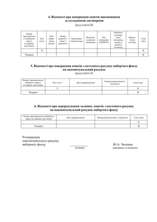 4. Відомості про повернення коштів виконавцями
за укладеними договорами
(код статті 8)
Номер
територіально
го виборчого
округу
(в порядку
зростання)
Код
статті
Дата
повер-
нення
коштів
Номер
розрахун-
кового
документа
Виконавець
(повна назва)
Місцезна-
ходження
виконавця
Код
виконавця
(ЄДРПОУ)
Реквізити
договору
(дата
укладання,
номер та
предмет
договору)
Призна-
чення
платежу
Сума
(грн)
8 0
Усього 0
5. Відомості про повернення коштів з поточного рахунку виборчого фонду
на накопичувальний рахунок
(код статті 5)
Номер територіального
виборчого округу
(в порядку зростання)
Код статті Дата перерахування
Номер розрахункового
документа
Сума (грн)
5 0
Усього 0
6. Відомості про перерахування залишку коштів з поточного рахунку
на накопичувальний рахунок виборчого фонду
Номер територіального виборчого
округу (в порядку зростання)
Дата перерахування Номер розрахункового документа Сума (грн)
0
Усього 0
Розпорядник
накопичувального рахунку
виборчого фонду ___________ Ю.А. Зінченко
(підпис) (прізвище та ініціали)
 