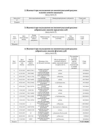 2. Відомості про надходження на накопичувальний рахунок
власних коштів кандидата
(код статті 2)
Код статті Дата надходження коштів Номер розрахункового документа Сума (грн)
2 0
Усього 0
3. Відомості про надходження на накопичувальний рахунок
добровільних внесків юридичних осіб
(код статті 3)
Код
статті
Дата
надходження
внеску
Номер
розрахун-
кового
документа
Найменування
платника
Місцезнаходження
платника
Код
платника
(ЄДРПОУ)
Сума
(грн)
3 0
Усього 0
4. Відомості про надходження на накопичувальний рахунок
добровільних внесків фізичних осіб
(код статті 4)
Код
статті
Дата
надходже
ння
внеску
Номер
розрахун-
кового
документа
Прізвище, ім’я,
по батькові платника
Місце проживання
платника (область,
район, населений пункт)
та адреса житла
Реєстраційни
й номер
облікової
картки
платника
податків/сері
я і номер
паспорта
Сума
(грн)
4 01.02.2019 B8810 70011
БІЛЯЗЕ ОЛЕКСІЙ
СЕРГІЙОВИЧ
м.Київ, 250 000,00
4 01.02.2019 45012 0002
СКУРАТОВСЬКИЙ
СЕРГIЙ IВАНОВИЧ
м.Київ, 500 000,00
4 05.02.2019 TR.55 17542
ЕРІСТАВІ НАТАЛІЯ
ЮРІЇВНА
м.Вишневе, 598 500,00
4 05.02.2019 TR.55 44983
СКУРАТОВСЬКИЙ
СЕРГIЙ IВАНОВИЧ
м.Київ, 694 700,00
4 05.02.2019 ТR.61 65662
ДОБРІЯН МИХАЙЛО
ІГОРОВИЧ
с.Соф.Борщагівка, 598 500,00
4 05.02.2019 ТR.61 65765
ДОБРОВОЛЬСЬКИЙ
АНДРІЙ
РОСТИСЛАВОВИЧ
м.Київ, 598 500,00
4 11.02.2019 19392 228
БІЛЯЗЕ ОЛЕКСІЙ
СЕРГІЙОВИЧ
м.Київ, 250 000,00
4 13.02.2019 TR.55 44983
СКУРАТОВСЬКИЙ
СЕРГIЙ IВАНОВИЧ
м.Київ, 454 000,00
4 13.02.2019 ТR.61 65662
ДОБРІЯН МИХАЙЛО
ІГОРОВИЧ
с.Соф.Борщагівка, 1 000 000,00
4 13.02.2019 ТR.61 65765
ДОБРОВОЛЬСЬКИЙ
АНДРІЙ
РОСТИСЛАВОВИЧ
м.Київ, 400 000,00
4 21.02.2019 1
РЕВУЦЬКИЙ СЕРГІЙ
СТЕПАНОВИЧ
м.Мукачево, 1 000 000,00
4 25.02.2019 19427 87530
СУХИНЯК ФЕДІР
ІВАНОВИЧ
Хустський р-н ,с.Березово, 1 249 240,00
4 25.02.2019 19429 13120
БОРНАК ЕДУАРД
ЙОСИПОВИЧ
м.Хуст, 1 236 000,00
4 05.03.2019 32
РЕДЬКІНА НАДІЯ
СТАНІСЛАВІВНА
м.Камянець-Подільський, 394 000,00
4 06.03.2019 2921/3 85
ГАЛАСЮК ВІКТОР
ВАЛЕРІЙОВИЧ
м.Київ, пр-т 10 000,00
4 11.03.2019 12987.
ЗАРУЖКО ВАЛЕРІЯ
ЛЕОНІДІВНА
смт.Козелець, 200 000,00
Усього 9 433 440,00
 