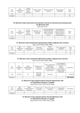 Код
статті
Дата
надходження
внеску
Номер
розрахун-
кового
документа
Найменування
платника
Місцезнаходження
платника
Код платника
(ЄДРПОУ)
Сума
(грн)
12 0
Усього 0
10. Відомості про помилкові надходження коштів на накопичувальний рахунок
від фізичних осіб
(код статті 12)
Код
статті
Дата
надходження
внеску
Номер
розрахун-
кового
документа
Прізвище, ім’я,
по батькові
платника
Місце проживання
платника (область,
район, населений
пункт) та адреса
житла
Реєстраційний
номер облікової
картки платника
податків/серія і
номер паспорта
Сума
(грн)
12 0
Усього 0
11. Відомості про повернення юридичним особам добровільних внесків
(код статті 2100, 2200, 2400)
Код
статті
Дата
повернення
внеску
Номер
розрахункового
документа
Отримувач
(повна назва)
Місце-
знаходження
отримувача
Код отримувача
(ЄДРПОУ)
Сума
(грн)
0
Усього 0
12. Відомості про повернення фізичним особам добровільних внесків
(код статті 2100, 2200, 2400)
Код
статті
Дата
повернення
внеску
Номер
розрахункового
документа
Прізвище, ім’я,
по батькові
отримувача
Місце проживання
отримувача
(область, район,
населений пункт) та
адреса житла
Реєстраційний
номер облікової
картки
платника
податків/серія і
номер паспорта
отримувача
Сума (грн)
2100 12.03.2019 401
ЕРІСТАВІ
НАТАЛІЯ
ЮРІЇВНА
м.Вишневе, 598 500,00
Усього 598 500,00
13. Відомості про перерахування внесків юридичних осіб
до Державного бюджету України
(код статті 3110, 3120, 3210, 3220)
Код
статті
Дата
перераху-
вання внеску
Номер
розрахункового
документа
Найменування
платника
Місцезнаходження
платника
Код платника
(ЄДРПОУ)
Сума (грн)
0
Усього 0
14. Відомості про перерахування внесків фізичних осіб
до Державного бюджету України
(код статті 3110, 3120, 3210, 3220)
 