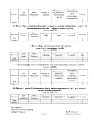 Код статті
Дата
перераху-
вання внеску
Номер
розрахункового
документа
Прізвище, ім’я,
по батькові
платника
Місце проживання
платника (область,
район, населений
пункт) та адреса
житла
Реєстраційний
номер облікової
картки
платника
податків/серія і
номер паспорта
Сума (грн)
0
Усього 0
15. Відомості про оплату банківських послуг, не пов’язаних із відкриттям і закриттям
накопичувального рахунку та його функціонуванням
(код статті 4000)
Код статті
Дата оплати
послуг
Номер
розрахункового
документа
Найменування
банку
Місцезнаходження
банку
Код банку
(ЄДРПОУ)
Сума (грн)
4000 0
Усього 0
16. Відомості про повернення юридичним особам
помилкових надходжень коштів
(код статті 5000)
Код статті
Дата
повернення
внеску
Номер
розрахункового
документа
Отримувач
(повна назва)
Місцезнаходження
отримувача
Код отримувача
(ЄДРПОУ)
Сума
(грн)
5000 0
Усього 0
17. Відомості про повернення фізичним особам помилкових надходжень коштів
(код статті 5000)
Код статті
Дата
повернення
внеску
Номер
розрахункового
документа
Прізвище, ім’я,
по батькові
отримувача
Місце проживання
отримувача
(область, район,
населений пункт) та
адреса житла
Реєстраційний
номер облікової
картки
платника
податків/серія і
номер паспорта
отримувача
Сума (грн)
5000 0
Усього 0
18. Відомості про опублікування реквізитів накопичувального рахунку в друкованих
засобах масової інформації
(код статті 6000)
Код статті
Дата
перераху-
вання коштів
Номер
розрахункового
документа
Найменування
отримувача
Місцезнаходження
отримувача
Код отримувача
(ЄДРПОУ)
Сума (грн)
6000 0
Усього 0
Розпорядник
накопичувального рахунку
виборчого фонду ___________ Ю.А. Зінченко
(підпис) (прізвище та ініціали)
 
