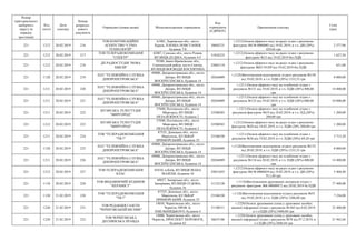 Номер
територіального
виборчого
округу (в
порядку
зростання)
Код
статті
Дата
платежу
Номер
розрахун-
кового
документа
Отримувач (повна назва) Місцезнаходження отримувача
Код
отримувача
(ЄДРПОУ)
Призначення платежу
Сума
(грн)
221 1212 20.02.2019 216
ТОВ КОМУНІКАЦІЙНЕ
АГЕНТСТВО "СУМА
ТЕХНОЛОГІЙ"
61001, Харківська обл., місто
Харків, ПЛОЩА ПОВСТАННЯ,
будинок 7/8
38605231
+;1212;Оплата ефірного часу на радіо згдно з рахунком-
фактурою №СФ-0000003 від 19.02.2019, в т.ч. ДВ (20%)
429,66 грн
2 577,96
221 1212 20.02.2019 217
ТОВ ТЕЛЕРАДІОКОМПАНІЯ
"СПЕКТР"
42007, Сумська обл., місто Ромни,
ВУЛИЦЯ ДУДІНА, будинок 4-Г
31834233
+;1212;Оплата ефірного часу на радіо згдно з рахунком-
фактурою №13 від 19.02.2019 без ПДВ
1 627,50
221 1212 20.02.2019 218
ДП РАДІОСТУДІЯ "НОВА
ХВИЛЯ"
78300, Івано-Франківська обл.,
Снятинський район, місто Снятин,
ВУЛИЦЯ ВОЄВОДИ КОСНЯТИНА
25065118
+;1212;Оплата ефірного часу на радіо згдно з рахунком-
фактурою №02/19-ПР від 19.02.2019 без ПДВ
651,00
221 1120 20.02.2019 219
ПАТ "ТЕЛЕВІЗІЙНА СЛУЖБА
ДНІПРОПЕТРОВСЬКА"
49000, Дніпропетровська обл., місто
Дніпро, ВУЛИЦЯ
ВОСКРЕСЕНСЬКА, будинок 14
20264089
+;1120;Виготовлення відеозаписів згідноз рахунком №130
від 19.02.2019, в т.ч. ПДВ (20%) 1333,33 грн
8 000,00
221 1211 20.02.2019 220
ПАТ "ТЕЛЕВІЗІЙНА СЛУЖБА
ДНІПРОПЕТРОВСЬКА"
49000, Дніпропетровська обл., місто
Дніпро, ВУЛИЦЯ
ВОСКРЕСЕНСЬКА, будинок 14
20264089
+;1211;Оплата ефірного часу на телебачені згідно з
рахунком №131 від 19.02.2019, в т.ч. ПДВ (20%) 400,00
грн
14 400,00
221 1211 20.02.2019 221
ПАТ "ТЕЛЕВІЗІЙНА СЛУЖБА
ДНІПРОПЕТРОВСЬКА"
49000, Дніпропетровська обл., місто
Дніпро, ВУЛИЦЯ
ВОСКРЕСЕНСЬКА, будинок 14
20264089
+;1211;Оплата ефірного часу на телебачені згідно з
рахунком №132 від 19.02.2019, в т.ч. ПДВ (20%) 000,00
грн
54 000,00
221 1211 20.02.2019 222
КП МІСЬКА ТЕЛЕСТУДІЯ
"МИРГОРОД"
37600, Полтавська обл., місто
Миргород, ВУЛИЦЯ
НЕЗАЛЕЖНОСТІ, будинок 2
32500283
+;1211;Оплата ефірного часу на телебачені згідно з
рахунком-фактурою №19 від 18.02.2019, в т.ч. ПД (20%)
200,00 грн
1 200,00
221 1212 20.02.2019 223
КП МІСЬКА ТЕЛЕСТУДІЯ
"МИРГОРОД"
37600, Полтавська обл., місто
Миргород, ВУЛИЦЯ
НЕЗАЛЕЖНОСТІ, будинок 2
32500283
+;1212;Оплата ефірного часу на радіо згдно з рахунком-
фактурою №20 від 18.02.2019, в т.ч. ПДВ (20% 200,00 грн
1 200,00
221 1211 20.02.2019 224
ТОВ "ТЕЛЕРАДІОКОМПАНІЯ
"ТВ-7"
87525, Донецька обл., місто
Маріуполь, БУЛЬВАР
ПРИМОРСЬКИЙ, будинок 25
25106350
+;1211;Оплата ефірного часу на телебачені згідно з
рахунком №36 від 19.02.2019, в т.ч. ПДВ (20%) 69,20 грн
3 715,20
221 1120 20.02.2019 225
ПАТ "ТЕЛЕВІЗІЙНА СЛУЖБА
ДНІПРОПЕТРОВСЬКА"
49000, Дніпропетровська обл., місто
Дніпро, ВУЛИЦЯ
ВОСКРЕСЕНСЬКА, будинок 14
20264089
+;1120;Виготовлення відеозаписів згідноз рахунком №133
від 20.02.2019, в т.ч. ПДВ (20%) 1333,33 грн
8 000,00
221 1211 20.02.2019 226
ПАТ "ТЕЛЕВІЗІЙНА СЛУЖБА
ДНІПРОПЕТРОВСЬКА"
49000, Дніпропетровська обл., місто
Дніпро, ВУЛИЦЯ
ВОСКРЕСЕНСЬКА, будинок 14
20264089
+;1211;Оплата ефірного часу на телебачені згідно з
рахунком №134 від 20.02.2019, в т.ч. ПДВ (20%) 400,00
грн
14 400,00
221 1212 20.02.2019 227
ТОВ ТЕЛЕРАДІОКОМПАНІЯ
КЛАС
01010, м.Київ, ВУЛИЦЯ ІВАНА
МАЗЕПИ, будинок 10
24821055
+;1212;Оплата ефірного часу на радіо згдно з рахунком-
фактурою №СФ-0000024 від 19.02.2019, в т.ч. ДВ (20%)
911,40 грн
5 468,40
221 1110 20.02.2019 228
ТОВ ВИДАВНИЧИЙ БУДИНОК
"КЕРАМІСТ"
69057, Запорізька обл., місто
Запоріжжя, ВУЛИЦЯ СЄДОВА,
будинок 16
31122120
+;1110;Виготовлення друкованих матеріалв згідно з
рахунком -фактурою №К-00000872 від 20.02.2019 бе ПДВ
77 400,00
221 1120 21.02.2019 230
ТОВ "ТЕЛЕРАДІОКОМПАНІЯ
"ТВ-7"
87525, Донецька обл., місто
Маріуполь, БУЛЬВАР
ПРИМОРСЬКИЙ, будинок 25
25106350
+;1120;Виготовлення відеозаписів згідноз рахунком №35
від 19.02.2019, в т.ч. ПДВ (20%) 1206,00 грн
7 236,00
221 1220 21.02.2019 231
ТОВ РЕДАКЦІЯ ГАЗЕТИ
"ЧЕРНІГІВСЬКИЙ ВІСНИК"
14010, Чернігівська обл., місто
Чернігів, ПРОВ. Б.
ХМЕЛЬНИЦЬКОГО, будинок 4
31188511
+;1220;Оплата друкованих площ у друковаих засобах
масової інформації згідно з рахунком № 045 від 0.02.2019,
в т.ч.ПДВ (20%) 5400,00 грн
32 400,00
221 1220 21.02.2019 232
ТОВ ЧЕРНІГІВСЬКА
ДЕСНЯНСЬКА ПРАВДА
14000, Чернігівська обл., місто
Чернігів, ПРОСПЕКТ ПЕРЕМОГИ,
будинок 62
36655186
+;1220;Оплата друкованих площ у друковаих засобах
масової інформації згідно з рахунком №78 від 07.2.2019, в
т.ч.ПДВ (20%) 3660,44 грн
21 962,64
 