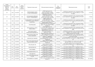 Номер
територіального
виборчого
округу (в
порядку
зростання)
Код
статті
Дата
платежу
Номер
розрахун-
кового
документа
Отримувач (повна назва) Місцезнаходження отримувача
Код
отримувача
(ЄДРПОУ)
Призначення платежу
Сума
(грн)
221 1220 21.02.2019 247
ТОВ РЕДАКЦІЯ ГАЗЕТИ
"СЛОВО ВАРВИНЩИНИ"
17600, Чернігівська обл.,
Варвинський район, селище
міського типу Варва, ВУЛИЦЯ
ШЕВЧЕНКА, будинок 13
02476215
+;1220;Оплата друкованих площ у друковаих засобах
масової інформації згідно з рахунком №40 від 11.2.2019
без ПДВ
6 552,00
221 1220 21.02.2019 248
КО РЕДАКЦІЯ РАЙОННОЇ
ГАЗЕТИ "СРІБНЯНЩИНА"
17300, Чернігівська обл.,
Срібнянський район, селище
міського типу Срібне, ВУЛИЦЯ
МИРУ, будинок 41А
02476149
+;1220;Оплата друкованих площ у друковаих засобах
масової інформації згідно з рахунком №14 от 07.0.2019
без ПДВ
5 556,60
221 1220 21.02.2019 249
КО РЕДАКЦІЯ ТАЛАЛАЇВСЬКОЇ
РАЙОННОЇ ГАЗЕТИ "ТРИБУНА
ХЛІБОРОБА"
17200, Чернігівська обл.,
Талалаївський район, селище
міського типу Талалаївка, ВУЛИЦЯ
ЦЕНТРАЛЬНА, будинок 3
02476178
+;1220;Оплата друкованих площ у друковаих засобах
масової інформації згідно з рахунком №9 від 08.0.2019 без
пдВ
5 900,00
221 1220 21.02.2019 250 ТОВ ІЧНЯ-ІНФО
16700, Чернігівська обл., Ічнянський
район, місто Ічня, ПОКРАСІВКА,
будинок 24
02476190
+;1220;Оплата друкованих площ у друковаих засобах
масової інформації згідно з рахунком №31 від 31.1.2019
без ПДВ
12 150,00
221 1220 21.02.2019 251
ФОП ЯСИНСЬКА ОЛЕНА
МИКОЛАЇВНА
16100, Чернігівська обл.,
Сосницький район, селище міського
типу Сосниця, 1-Й ПРОВУЛОК
ПОКРОВСЬКОЇ, будинок 11
2783612129
+;1220;Оплата друкованих площ у друковаих засобах
масової інформації згідно з рахунком №5 від 08.0.2019 без
ПДВ
13 725,00
221 1220 21.02.2019 252
ТОВ "МЕДІА-ЦЕНТР
"ЧЕРНІГІВСЬКІ ВІДОМОСТІ"
14000, Чернігівська обл., місто
Чернігів, ВУЛИЦЯ
МАГІСТРАТСЬКА, будинок 4-А
14232122
+;1220;Оплата друкованих площ у друковаих засобах
масової інформації згідно з рахунком -фактурою №Ц-
0000035 від 08.02.2019 без ПДВ
6 000,00
221 1220 21.02.2019 253
ФОП КАРАНДА ЯРОСЛАВ
ОЛЕКСАНДРОВИЧ
14029, Чернігівська обл., місто
Чернігів, ВУЛИЦЯ О. КОШОВОГО,
будинок 27, квартира 91
2775408453
+;1220;Оплата друкованих площ у друковаих засобах
масової інформації згідно з рахунком -фактурою №0 від
07.02.2019 без ПДВ
23 374,00
221 1212 21.02.2019 254 ТОВ КОНТАКТ-ІНФОРМ
01033, м.Київ, ВУЛИЦЯ
ВОЛОДИМИРСЬКА, будинок 61/11,
квартира 50
36045376
+;1212;Оплата ефірного часу на радіо згдно з рахунком-
факгурою №КІ10 від 12.02.2019, в т.ч. ПДВ (2%) 105,46
грн
632,77
221 1212 21.02.2019 255
ТОВ ТЕЛЕРАДІОКОМПАНІЯ
"РАДІО ВЕЛИКИХ ДОРІГ"
01033, м.Київ, ВУЛИЦЯ
ВОЛОДИМИРСЬКА, будинок 61/11,
квартира 50
32355150
+;1212;Оплата ефірного часу на радіо згдно з рахунком-
фактурою №РВ13 від 12.02.2019 без ПДВ
364,56
221 1211 21.02.2019 256 ТОВ АРІАДНА ТВ
04119, м.Київ, ВУЛИЦЯ
ДЕГТЯРІВСЬКА, будинок 21-Г
37771216
+;1211;Оплата ефірного часу на телебачені згідно з
рахунком №12 від 18.02.2019, в. т.ч. ПДВ (20%) 839,00
грн
11 034,00
221 1211 21.02.2019 257 ТОВ ПАРТНЕР ТВ
04119, м.Київ, ВУЛИЦЯ
ДЕГТЯРІВСЬКА, будинок 21-Г
37717583
+;1211;Оплата ефірного часу на телебачені згідно з
рахунком №12 від 18.02.2019, в т.ч. ПДВ (20%) 139,00 грн
11 034,00
221 1211 21.02.2019 258 ТОВ ТВ ВИБІР
04119, м.Київ, ВУЛИЦЯ
ДЕГТЯРІВСЬКА , будинок 21-Г
37717618
+;1211;Оплата ефірного часу на телебачені згідно з
рахунком №12 від 18.02.2019, в т.ч. ПДВ (20%) 139,00 грн
11 034,00
221 1211 21.02.2019 259 ТОВ НОВИЙ ФОРМАТ ТВ
04119, м.Київ, ВУЛИЦЯ
ДЕГТЯРІВСЬКА, будинок 21-Г
37771169
+;1211;Оплата ефірного часу на телебачені згідно з
рахунком №12 від 18.02.2019, в т.ч. ПДВ (20%) 839,00 грн
11 034,00
221 1211 21.02.2019 260 ТОВ ЛІДЕР ТВ
04119, м.Київ, ВУЛИЦЯ
ДЕГТЯРІВСЬКА, будинок 21-Г
37725945
+;1211;Оплата ефірного часу на телебачені згідно з
рахунком №12 від 18.02.2019, в т.ч. ПДВ (20%) 139,00 грн
11 034,00
221 1211 21.02.2019 261
ТОВ ТЕЛЕРАДІОКОМПАНІЯ
"112-ТВ"
04119, м.Київ, ВУЛИЦЯ
ДЕГТЯРІВСЬКА, будинок 21-Г
38590676
+;1211;Оплата ефірного часу на телебачені згідно з
рахунком №16 від 18.02.2019, в т.ч. ПДВ (20%) 139,00 грн
11 034,00
221 1211 21.02.2019 262 ТОВ НОВИНИ 24 ГОДИНИ
03056, м.Київ, ВУЛИЦЯ ПОЛЬОВА,
будинок 21
33786517
+;1211;Оплата ефірного часу на телебачені згідно з
рахунком №33 від 18.02.2019 в т.ч. ПДВ (20%) 4390,00
грн
263 340,00
 