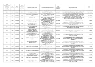 Номер
територіального
виборчого
округу (в
порядку
зростання)
Код
статті
Дата
платежу
Номер
розрахун-
кового
документа
Отримувач (повна назва) Місцезнаходження отримувача
Код
отримувача
(ЄДРПОУ)
Призначення платежу
Сума
(грн)
221 1350 25.02.2019 281 ТОВ РК ІДЕЯ ОУШЕН
04071, м.Київ, ВУЛИЦЯ
ЯРОСЛАВСЬКА, будинок 4,
ЛІТЕРА Б, ОФІС 37
38536933
+;1350;розміщення друкованих агітаційни матеріалів на
носіях зовнішньої реклами згідно з рахунком-актурою
№13-02 від 13.02.2019, в т.чПДВ (20%) 166666,67 грн
1 000 000,00
221 1350 25.02.2019 282
ТОВ МЕДІА ПАРТНЕРСТВО
БАІНГ
03148, м.Київ, ВУЛИЦЯ ГЕРОЇВ
КОСМОСА, будинок 4
38990495
+;1350;розміщення друкованих агітаційни матеріалів на
носіях зовнішньої реклами згідно з рахунком 1313 від
14.02.2019, в т.ч. ПДВ (20%) 83333,33 грн
500 000,00
221 1120 25.02.2019 283 ТОВ ТЕЛЕ ПРО
03148, м.Київ, ВУЛИЦЯ ГЕРОЇВ
КОСМОСУ, будинок 4
37499304
+;1120;Виготовлення відеозаписів згідноз рахунком №6
від 01.02.2019, в т.ч. ПДВ (20%) 38333,33 грн
230 000,00
221 1340 25.02.2019 284
ВІДДІЛ КУЛЬТУРИ І ТУРИЗМУ
ГАЙСИНСЬКОЇ РДА
23700, Вінницька обл., Гайсинський
район, місто Гайсин, ВУЛИЦЯ 1
ТРАВНЯ, будинок 40
02226659
+;1340;Оренда приміщення згідно з рахуном №3 від
14.02.2019 без ПДВ
5 000,00
221 1220 25.02.2019 285
КО РЕДАКЦІЯ ГАЗЕТИ
"ЯГОТИНСЬКІ ВІСТІ"
07700, Київська обл., Яготинський
район, місто Яготин, ВУЛИЦЯ
ПИРЯТИНСЬКА, будинок 1
02473205
+;1220;Оплата друкованих площ у друковаих засобах
масової інформації згідно з рахунком №82 від 25.2.2019, в
т.ч. ПДВ (20%) 540,00 грн
3 240,00
221 1310 25.02.2019 286
ФОП ЗІНЧУК ВАСИЛЬ
ВАСИЛЬОВИЧ
04128, м.Київ, ВУЛИЦЯ
БЕРКОВЕЦЬКА, будинок 6,
ГУРТОЖИТОК
2750723257
+;1310;транспорті послуги згідно з рахуком-фактурою
№12/19 від 08.02.2019 без ПДВ
200 000,00
221 1340 25.02.2019 287
СЕКТОР КУЛЬТУРИ
ЧЕРНЯХІВСЬКОЇ РДА
ЖИТОМИРСЬКОЇ ОБЛАСТІ
12301, Житомирська обл.,
Черняхівський район, селище
міського типу Черняхів, МАЙДАН
РАД, будинок 3
02227877
+;1340;Оренда приміщення згідно з рахуном №1 від
18.02.2019 без ПДВ
5 000,00
221 1340 25.02.2019 288
ВІДДІЛ КУЛЬТУРИ ТА
ТУРИЗМУ КОРОСТИШІВСЬКОЇ
МІСЬКОЇ РАДИ
12501, Житомирська обл.,
Коростишівський район, місто
Коростишів, ВУЛИЦЯ
ВОЛОДИМИРСЬКА, будинок 1
41177031
+;1340;Оренда приміщення згідно з рахуном №1 від
18.02.2019 без ПДВ
4 000,00
221 1211 25.02.2019 289
ТОВ ''ТЕЛЕРАДІОКОМПАНІЯ
РІВНЕ 1''
33027, Рівненська обл., місто Рівне,
ВУЛИЦЯ ДАНИЛА ГАЛИЦЬКОГО,
будинок 19, офіс 701
22573340
+;1211;Оплата ефірного часу на телебачені згідно з
рахунком №0602/К/1 від 25.02.2019, в т.ч. ПДВ (0%)
10800,00 грн
64 800,00
221 1220 25.02.2019 290
ПП "РЕДАКЦІЯ ГАЗЕТИ
"РІДНИЙ КРАЙ"
35400, Рівненська обл., Гощанський
район, селище міського типу Гоща,
ВУЛИЦЯ САГАЙДАЧНОГО,
будинок 16
02474848
+;1220;Оплата друкованих площ у друковаих засобах
масової інформації згідно з рахунком №51 від 25.2.2019
без ПДВ
2 400,00
221 1220 25.02.2019 291 ТОВ ГОЛОС ПРИСЕЙМІВ"Я"
16500, Чернігівська обл.,
Бахмацький район, місто Бахмач,
ВУЛИЦЯ ЄВРОПЕЙСЬКА, будинок
4
02476103
+;1220;Оплата друкованих площ у друковаих засобах
масової інформації згідно з рахунком №38 від 19.2.2019
без ПДВ
7 520,00
221 1220 25.02.2019 292 ТОВ "ЖИТТЯ СЕМЕНІВЩИНИ"
15400, Чернігівська обл.,
Семенівський район, місто
Семенівка, ВУЛИЦЯ ШЕВЧЕНКА,
будинок 2
02476155
+;1220;Оплата друкованих площ у друковаих засобах
масової інформації згідно з рахунком №61 від 18.2.2019
без ПДВ
8 580,00
221 1220 25.02.2019 293
КО НІЖИНСЬКА
МІСЬКРАЙОННА ГАЗЕТА
"НІЖИНСЬКИЙ ВІСНИК"
16600, Чернігівська обл., місто
Ніжин, ВУЛИЦЯ ЯВОРСЬКОГО,
будинок 3
02476053
+;1220;Оплата друкованих площ у друковаих засобах
масової інформації згідно з рахунком №73 від 18.2.2019
без пдв
9 512,00
221 1220 25.02.2019 294 ТОВ ГАЗЕТА "ПРИЛУЧЧИНА"
17500, Чернігівська обл., місто
Прилуки, ВУЛИЦЯ КИЇВСЬКА,
будинок 220
02476238
+;1220;Оплата друкованих площ у друковаих засобах
масової інформації згідно з рахунком №30 від 18.2.2019
без ПДВ
10 950,00
221 1220 25.02.2019 295
ТОВ МАТВІЄНКО ТАРАС
СЕРГІЙОВИЧ
17500, Чернігівська обл., місто
Прилуки, ВУЛИЦЯ ГВАРДІЙСЬКА,
будинок 88, корпус 2, квартира 69
3121008971
+;1220;Оплата друкованих площ у друковаих засобах
масової інформації згідно з рахунком №СФ-00012 вд
18.02.2019 без ПДВ
5 355,00
 
