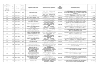 Номер
територіального
виборчого
округу (в
порядку
зростання)
Код
статті
Дата
платежу
Номер
розрахун-
кового
документа
Отримувач (повна назва) Місцезнаходження отримувача
Код
отримувача
(ЄДРПОУ)
Призначення платежу
Сума
(грн)
221 1212 28.02.2019 329 ТОВ МЮЗІКРАДІО
04119, м.Київ, ВУЛИЦЯ СІМ'Ї
ХОХЛОВИХ, будинок 15, кімната 1
30525175
+;1212;Оплата ефірного часу на радіо згідно з рахунком-
фактурою №СФ-0000061 від 21.02.2019, в т.ч. ПДВ (20%)
2545,20 грн
15 271,20
221 1212 28.02.2019 330 ПП - СТУДІЯ "ВТВ"
04119, м.Київ, ВУЛИЦЯ СІМ'Ї
ХОХЛОВИХ, будинок 15, кімната 3
23060559
+;1212;Оплата ефірного часу на радіо згідно з рахунком-
фактурою №СФ-0000004 від 26.02.2019 без ПДВ
909,00
221 1212 28.02.2019 331 ДП "РАДІОСТАНЦІЯ "ЗОРЯ"
04080, м.Київ, ВУЛИЦЯ
КИРИЛІВСЬКА, будинок 104 С
25484192
+;1212;Оплата ефірного часу на радіо згідно з рахунком
№13 від 22.02.2019 в т.ч. ПДВ (20%) 151,50 грн
909,00
221 1212 28.02.2019 332
ТОВ ТЕЛЕРАДІОКОМПАНІЯ
"НБМ-РАДІО"
04080, м.Київ, ВУЛИЦЯ
КИРИЛІВСЬКА, будинок 104А
34818518
+;1212;Оплата ефірного часу на радіо згідно з рахунком
№22 від 22.02.2019, в т.ч. ПДВ (20%) 2727,00 грн
16 362,00
221 1212 28.02.2019 333 ТОВ ФІРМА "ВОЛИНЬ"
02222, м.Київ, ВУЛИЦЯ
ПУХІВСЬКА, будинок 1-А
19138008
+;1212;Оплата ефірного часу на радіо згідно з рахунком
№13 від 22.02.2019, в т.ч. ПДВ (20%) 83,33 грн
499,95
221 1212 28.02.2019 334
ТОВ ТЕЛЕРАДІОКОМПАНІЯ
"ШАНСОН"
01032, м.Київ, БУЛЬВАР
Т.ШЕВЧЕНКА, будинок 54/1, 7
ПОВ
24085596
+;1212;Оплата ефірного часу на радіо згідно з рахунком
№4-П-Л від 26.02.2019, в т.ч. ПДВ (20%) 1212,00 грн
7 272,00
221 1212 28.02.2019 335
ТОВ ТЕЛЕРАДІОКОМПАНІЯ
"ТОП-РАДІО"
01032, м.Київ, БУЛЬВАР
Т.ШЕВЧЕНКА, будинок 54/1
21117217
+;1212;Оплата ефірного часу на радіо згідно з рахунком
№4-П-Л від 26.02.2019, в т.ч.ПДВ (20%) 121,20 грн
727,20
221 1212 28.02.2019 336
ПП "ТЕЛЕРАДІОКОМПАНІЯ
"ЧЕРКАСЬКИЙ ЦЕНТР
МІЖНАРОДНИХ ЗВ'ЯЗКІВ"
01032, м.Київ, БУЛЬВАР Т. Г.
ШЕВЧЕНКА, будинок 54/1, 7
ПОВЕРХ
14209034
+;1212;Оплата ефірного часу на радіо згідно з рахунком
№4-П-Л від 26.02.2019 без ПДВ
727,20
221 1212 28.02.2019 337
ТОВ "ТЕЛЕРАДІОКОМПАНІЯ
"СІВЕРСЬКІ ПІДПРИЄМСТВА"
01032, м.Київ, БУЛЬВАР ТАРАСА
ШЕВЧЕНКА, будинок 54/1,
ПОВЕРХ 7
14255181
+;1212;Оплата ефірного часу на радіо згідно з рахунком
№4П-Л від 26.02.2019 без ПДВ
727,20
221 1212 28.02.2019 338
ТОВ ТЕЛЕРАДІОМОВНА
КОМПАНІЯ РАДІО ХВИЛЯ
01032, м.Київ, БУЛЬВАР
Т.ШЕВЧЕНКА, будинок 54/1, 7
ПОВЕРХ
24996257
+;1212;Оплата ефірного часу на радіо згідно з рахунком
№4-П-Л від 26.02.2019 без ПДВ
909,00
221 1212 28.02.2019 339
ТОВ ТЕЛЕРАДІОКОМПАНІЯ
"КОНТАКТ"
01032, м.Київ, БУЛЬВАР
Т.ШЕВЧЕНКА, будинок 54/1
24512176
+;1212;Оплата ефірного часу на радіо згідно з рахунком
№4-П-Л від 26.02.2019, в т.ч. ПДВ (20%) 303,00 грн
1 818,00
221 1212 28.02.2019 340 ТОВ ЄВРОМЮЗІК
01032, м.Київ, БУЛ.Т.ШЕВЧЕНКА,
будинок 54/1, 7 ПОВЕРХ
37027503
+;1212;Оплата ефірного часу на радіо згідно з рахунком
№4-П-Л від 26.02.2019 без ПДВ
1 818,00
221 1340 28.02.2019 341
СЕКТОР КУЛЬТУРИ ТА
ТУРИЗМУ КІВЕРЦІВСЬКОЇ РДА
45201, Волинська обл.,
Ківерцівський район, місто Ківерці,
ВУЛИЦЯ НЕЗАЛЕЖНОСТІ,
будинок 20
02226910
+;1340;Оренда приміщення згідно з рахунком №5 від
27.02.2019 без ПДВ
2 100,00
221 1340 28.02.2019 343
ВІДДІЛ КУЛЬТУРИ,
НАЦІОНАЛЬНОСТЕЙ ТА
РЕЛІГІЙ ЛЕТИЧІВСЬКОЇ
СЕЛИЩНОЇ РАДИ
31500, Хмельницька обл.,
Летичівський район, селище
міського типу Летичів, ВУЛИЦЯ
СОБОРНА, будинок 16
40403638
+;1340;Оренда приміщення згідно з рахунком-фактурою
№17 від 14.02.2019 без ПДВ
3 977,20
221 1340 28.02.2019 344
ВІДДІЛ КУЛЬТУРИ,
НАЦІОНАЛЬНОСТЕЙ ТА
РЕЛІГІЙ ЛЕТИЧІВСЬКОЇ
СЕЛИЩНОЇ РАДИ
31500, Хмельницька обл.,
Летичівський район, селище
міського типу Летичів, ВУЛИЦЯ
СОБОРНА, будинок 16
40403638
+;1340;Оренда приміщення згідно з рахунком-фактурою
№16 від 14.02.2019 без ПДВ
1 000,00
221 1220 01.03.2019 345
КО РЕДАКЦІЯ ГРОМАДСЬКО-
ПОЛІТИЧНОЇ ГАЗЕТИ
"СІЛЬСЬКІ ОБРІЇ"
09400, Київська обл.,
Ставищенський район, селище
міського типу Ставище, ВУЛИЦЯ
ЦИМБАЛА СЕРГІЯ, будинок 35/1
02473346
+;1220;Оплата друкованих площ у друкованих засобах
масової інформації згідно з рахунком-фактурою №92 від
28.02.2019 без пдв
1 500,00
221 1120 01.03.2019 346 ТОВ ТЕЛЕ ПРО
03148, м.Київ, ВУЛИЦЯ ГЕРОЇВ
КОСМОСУ, будинок 4
37499304
+;1120;Виготовлення відеозаписів згідно з рахунком №7
від 01.02.2019, в т.ч.ПДВ (20%) 65000,00 грн
390 000,00
 