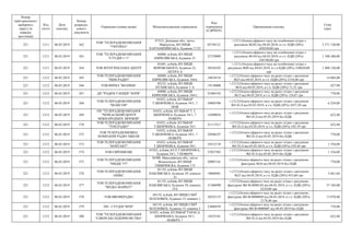 Номер
територіального
виборчого
округу (в
порядку
зростання)
Код
статті
Дата
платежу
Номер
розрахун-
кового
документа
Отримувач (повна назва) Місцезнаходження отримувача
Код
отримувача
(ЄДРПОУ)
Призначення платежу
Сума
(грн)
221 1211 06.03.2019 362
ТОВ "ТЕЛЕРАДІОКОМПАНІЯ
"УКРАЇНА"
87515, Донецька обл., місто
Маріуполь, ВУЛИЦЯ
ХАРЛАМПІЇВСЬКА, будинок 17/25
05744121
+;1211;Оплата ефірного часу на телебаченні згідно з
рахунком №202 від 04.03.2019, в т.ч. ПДВ (20%)
428520,00 грн
2 571 120,00
221 1211 06.03.2019 363
ТОВ "ТЕЛЕРАДІОКОМПАНІЯ
"СТУДІЯ 1+1"
04080, м.Київ, ВУЛИЦЯ
КИРИЛІВСЬКА, будинок 23
23729809
+;1211;Оплата ефірного часу на телебаченні згідно з
рахунком №164 від 04.03.2019, в т.ч. ПДВ (20%)
184740,00 грн
1 108 440,00
221 1211 06.03.2019 364 ТОВ ІНТЕР РЕКЛАМА ЦЕНТР
01601, м.Київ, ВУЛИЦЯ
ВОРОВСЬКОГО, будинок 22,
ЛІТЕРА А
30524103
+;1211;Оплата ефірного часу на телебаченні згідно з
рахунком №49 від 04.03.2019, в т.ч.ПДВ (20%) 328020,00
грн
1 968 120,00
221 1212 06.03.2019 365
ТОВ ТЕЛЕРАДІОКОМПАНІЯ
"НБМ-РАДІО"
04080, м.Київ, ВУЛИЦЯ
КИРИЛІВСЬКА, будинок 104А
34818518
+;1212;Оплата ефірного часу на радіо згідно з рахунком
№25 від 04.03.2019, в т.ч. ПДВ (20%) 2334,00 грн
14 004,00
221 1212 06.03.2019 366 ТОВ ФІРМА "ВОЛИНЬ"
02222, м.Київ, ВУЛИЦЯ
ПУХІВСЬКА, будинок 1-А
19138008
+;1212;Оплата ефірного часу на радіо згідно з рахунком
№16 від 04.03.2019, в т.ч. ПДВ (20%) 71,32 грн
427,90
221 1212 06.03.2019 367 ДП "РАДІОСТАНЦІЯ "ЗОРЯ"
04080, м.Київ, ВУЛИЦЯ
КИРИЛІВСЬКА, будинок 104 С
25484192
+;1212;Оплата ефірного часу на радіо згідно з рахунком
№15 від 04.03.2019, в т.ч. ПДВ (20%) 129,67 грн
778,00
221 1212 06.03.2019 368
ТОВ ТЕЛЕРАДІОКОМПАНІЯ
"ШАНСОН"
01032, м.Київ, БУЛЬВАР
Т.ШЕВЧЕНКА, будинок 54/1, 7
ПОВ
24085596
+;1212;Оплата ефірного часу на радіо згідно з рахунком
№5-П-Л від 05.03.2019, в т.ч. ПДВ (20%) 1037,30 грн
6 224,00
221 1212 06.03.2019 369
ПП "ТЕЛЕРАДІОКОМПАНІЯ
"ЧЕРКАСЬКИЙ ЦЕНТР
МІЖНАРОДНИХ ЗВ'ЯЗКІВ"
01032, м.Київ, БУЛЬВАР Т. Г.
ШЕВЧЕНКА, будинок 54/1, 7
ПОВЕРХ
14209034
+;1212;Оплата ефірного часу на радіо згідно з рахунком
№5-П-Л від 05.03.2019 без ПДВ
622,40
221 1212 06.03.2019 370
ТОВ ТЕЛЕРАДІОКОМПАНІЯ
"ТОП-РАДІО"
01032, м.Київ, БУЛЬВАР
Т.ШЕВЧЕНКА, будинок 54/1
21117217
+;1212;Оплата ефірного часу на радіо згідно з рахунком
№5-П-Л від 05.03.2019, в т.ч. ПДВ (20%) 103,70 грн
622,40
221 1212 06.03.2019 372
ТОВ ТЕЛЕРАДІОМОВНА
КОМПАНІЯ РАДІО ХВИЛЯ
01032, м.Київ, БУЛЬВАР
Т.ШЕВЧЕНКА, будинок 54/1, 7
ПОВЕРХ
24996257
+;1212;Оплата ефірного часу на радіо згідно з рахунком
№5-П-Л від 05.03.2019 без ПДВ
778,00
221 1212 06.03.2019 373
ТОВ ТЕЛЕРАДІОКОМПАНІЯ
"КОНТАКТ"
01032, м.Київ, БУЛЬВАР
Т.ШЕВЧЕНКА, будинок 54/1
24512176
+;1212;Оплата ефірного часу на радіо згідно з рахунком
№5-П-Л від 05.03.2019, в т.ч. ПДВ (20%) 259,30 грн
1 556,00
221 1212 06.03.2019 374 ТОВ ЄВРОМЮЗІК
01032, м.Київ, БУЛ.Т.ШЕВЧЕНКА,
будинок 54/1, 7 ПОВЕРХ
37027503
+;1212;Оплата ефірного часу на радіо згідно з рахунком
№5-П-Л від 05.03.2019 без ПДВ
1 556,00
221 1212 06.03.2019 375
ТОВ ТЕЛЕРАДІОКОМПАНІЯ
"ІМІДЖ ТV"
56500, Миколаївська обл., місто
Вознесенськ, ВУЛИЦЯ
ТИМІРЯЗЄВА, будинок 175
20907141
+;1212;Оплата ефірного часу на радіо згідно з рахунком-
фактурою №24 від 04.03.2019 без ПДВ
778,00
221 1212 06.03.2019 376
ТОВ ТЕЛЕРАДІОКОМПАНІЯ
ОНІКС
01135, м.Київ, ВУЛИЦЯ
ПАВЛІВСЬКА, будинок 29, кімната
35
18004961
+;1212;Оплата ефірного часу на радіо згідно з рахунком
№32 від 04.03.2019, в т.ч. ПДВ (20%) 933,60 грн
5 601,60
221 1212 06.03.2019 377
ТОВ ТЕЛЕРАДІОКОМПАНІЯ
"МЕДІА МАРКЕТ"
01135, м.Київ, ВУЛИЦЯ
ПАВЛІВСЬКА, будинок 29, кімната
23А
31306998
+;1212;Оплата ефірного часу на радіо згідно з рахунком-
фактурою №СФ-0000103 від 04.03.2019, в т.ч. ПДВ (20%)
6224,00 грн
37 344,00
221 1212 06.03.2019 378 ТОВ МЮЗІКРАДІО
04119, м.Київ, ВУЛИЦЯ СІМ'Ї
ХОХЛОВИХ, будинок 15, кімната 1
30525175
+;1212;Оплата ефірного часу на радіо згідно з рахунком-
фактурою №СФ-0000069 від 04.03.2019, в т.ч. ПДВ (20%)
2178,40 грн
13 070,40
221 1212 06.03.2019 379 ПП - СТУДІЯ "ВТВ"
04119, м.Київ, ВУЛИЦЯ СІМ'Ї
ХОХЛОВИХ, будинок 15, кімната 3
23060559
+;1212;Оплата ефірного часу на радіо згідно з рахунком-
фактурою №СФ-0000007 від 04.03.2019 без ПДВ
778,00
221 1212 06.03.2019 380
ТОВ "ТЕЛЕРАДІОКОМПАНІЯ
"СІВЕРСЬКІ ПІДПРИЄМСТВА"
01032, м.Київ, БУЛЬВАР ТАРАСА
ШЕВЧЕНКА, будинок 54/1,
ПОВЕРХ 7
14255181
+;1212;Оплата ефірного часу на радіо згідно з рахунком
№5-П-Л від 05.03.2019 без ПДВ
622,40
 