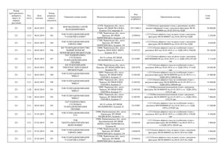 Номер
територіального
виборчого
округу (в
порядку
зростання)
Код
статті
Дата
платежу
Номер
розрахун-
кового
документа
Отримувач (повна назва) Місцезнаходження отримувача
Код
отримувача
(ЄДРПОУ)
Призначення платежу
Сума
(грн)
221 1220 06.03.2019 382
ФОП ФЕДЧЕНКО СЕРГІЙ
ВОЛОДИМИРОВИЧ
61070, Харківська обл., місто
Харків, ВУЛИЦЯ ЧКАЛОВА,
будинок 32А, квартира 32
2911108813
+;1220;Оплата друкованих площ у друкованих засобах
масової інформації згідно з рахунком-фактурою №СФ-
0000006 від 28.02.2019 без ПДВ
56 000,00
221 1212 06.03.2019 383
ТОВ ТЕЛЕРАДІОКОМПАНІЯ
"ГАЛАКТИКА-ПЛЮС"
17500, Чернігівська обл., місто
Прилуки, ВУЛИЦЯ
ПИРЯТИНСЬКА, будинок 129
32399418
+;1212;Оплата ефірного часу на радіо згідно з рахунком-
фактурою №СФ-0000027 від 26.02.2019 без ПДВ
5 250,00
221 1212 06.03.2019 384
ТОВ ТЕЛЕРАДІОКОМПАНІЯ
ЄВРОПА МІКС
17500, Чернігівська обл., місто
Прилуки, ВУЛИЦЯ
ПИРЯТИНСЬКА, будинок 129
31050470
+;1212;Оплата ефірного часу на радіо згідно з рахунком-
фактурою №СФ-0000034 від 26.02.2019 без ПДВ
4 620,00
221 1211 06.03.2019 386
КП "ТЕЛЕРАДІОАГЕНТСТВО
"НОВИЙ ЧЕРНІГІВ"
ЧЕРНІГІВСЬКОЇ МІСЬКОЇ РАДИ
14000, Чернігівська обл., місто
Чернігів, ПРОСПЕКТ МИРУ,
будинок 38-А
21397527
+;1211;Оплата ефірного часу на телебаченні згідно з
рахунком №25 від 26.02.2019, в т.ч. ПДВ (20%) 3360,00
грн
20 160,00
221 1212 06.03.2019 387
ПАТ НАЦІОНАЛЬНА
СУСПІЛЬНА
ТЕЛЕРАДІОКОМПАНІЯ
УКРАЇНИ
04119, м.Київ, ВУЛИЦЯ
МЕЛЬНИКОВА, будинок 42
23152907
+;1212;Оплата ефірного часу на радіо згідно з рахунком
№НТК000000196 від 28.02.2019, в т.ч. ПДВ (20%) 852,80
грн
5 116,80
221 1211 06.03.2019 388
КП ТЕЛЕКОМПАНІЯ
"ПРИЛУКИ" ПРИЛУЦЬКОЇ
МІСЬКОЇ РАДИ
17500, Чернігівська обл., місто
Прилуки, ВУЛИЦЯ КИЇВСЬКА,
будинок 192
22819278
+;1211;Оплата ефірного часу на телебаченні згідно з
рахунком №44 від 26.02.2019, в т.ч. ПДВ (20%) 3114,00
грн
18 684,00
221 1211 06.03.2019 389
ТОВ ТЕЛЕРАДІОКОМПАНІЯ
"ВІККА"
18005, Черкаська обл., місто
Черкаси, ВУЛИЦЯ ЮРІЯ
ІЛЛЄНКА, будинок 27
21385292
+;1211;Оплата ефірного часу на телебаченні згідно з
рахунком-фактурою №СФ-0000508 від 01.03.2019, в т.ч.
ПДВ (20%) 2400,00 грн
14 400,00
221 1211 06.03.2019 390
ТОВ ТЕЛЕРАДІОКОМПАНІЯ
"ВІККА"
18005, Черкаська обл., місто
Черкаси, ВУЛИЦЯ ЮРІЯ
ІЛЛЄНКА, будинок 27
21385292
+;1211;Оплата ефірного часу на телебаченні згідно з
рахунком-фактурою №СФ-0000506 від 01.03.2019, в т.ч.
ПДВ (20%) 2400,00 грн
14 400,00
221 1120 06.03.2019 391
ТОВ ТЕЛЕРАДІОКОМПАНІЯ
"ВІККА"
18005, Черкаська обл., місто
Черкаси, ВУЛИЦЯ ЮРІЯ
ІЛЛЄНКА, будинок 27
21385292
+;1120;Виготовлення відеозаписів згідно з рахунком-
фактурою №СФ-0000505 від 01.03.2019, в тч.. ПДВ (20%)
1233,33 грн
7 400,00
221 1120 06.03.2019 392
ТОВ ТЕЛЕРАДІОКОМПАНІЯ
"ВІККА"
18005, Черкаська обл., місто
Черкаси, ВУЛИЦЯ ЮРІЯ
ІЛЛЄНКА, будинок 27
21385292
+;1120;Виготовлення відеозаписів згідно з рахунком-
фактурою №СФ-0000507 від 01.03.2019, в т.ч. ПДВ (20%)
1233,33 грн
7 400,00
221 1211 06.03.2019 393
ПАТ НАЦІОНАЛЬНА
СУСПІЛЬНА
ТЕЛЕРАДІОКОМПАНІЯ
УКРАЇНИ
04119, м.Київ, ВУЛИЦЯ
МЕЛЬНИКОВА, будинок 42
23152907
+;1211;Оплата ефірного часу на телебаченні згідно з
рахунком №НТК000000197 від 28.02.2019, в т.ч. ПДВ
(20%) 2250,00 грн
13 500,00
221 1211 07.03.2019 394
ТОВ ТЕЛЕРАДІОКОМПАНІЯ
TTV
25006, Кіровоградська обл., місто
Кіровоград, ВУЛИЦЯ
МЕДВЕДЄВА, будинок 1-А
13745760
+;1211;Оплата ефірного часу на телебаченні згідно з
рахунком №32 від 06.03.2019, в т.ч.ПДВ (20%) 1350,00
грн
8 100,00
221 1211 07.03.2019 395
ТОВ
"ЦЕНТРАЛЬНОУКРАЇНСЬКЕ
БЮРО НОВИН"
25006, Кіровоградська обл., місто
Кропивницький, ВУЛИЦЯ
В'ЯЧЕСЛАВА ЧОРНОВОЛА,
будинок 46
41956339
+;1211;Оплата ефірного часу на телебаченні згідно з
рахунком-фактурою №СФ-0000017 від 06.03.2019, в
т.ч.ПДВ (20%) 300,00 грн
1 800,00
221 1212 07.03.2019 396
ТОВ ТЕЛЕРАДІОКОМПАНІЯ
ЄВРОПА МІКС
17500, Чернігівська обл., місто
Прилуки, ВУЛИЦЯ
ПИРЯТИНСЬКА, будинок 129
31050470
+;1212;Оплата ефірного часу на радіо згідно з рахунком-
фактурою №СФ-0000043 від 06.03.2019 без ПДВ
3 960,00
221 1212 07.03.2019 397
ТОВ ТЕЛЕРАДІОКОМПАНІЯ
"ГАЛАКТИКА-ПЛЮС"
17500, Чернігівська обл., місто
Прилуки, ВУЛИЦЯ
ПИРЯТИНСЬКА, будинок 129
32399418
+;1212;Оплата ефірного часу на радіо згідно з рахунком-
фактурою №СФ-0000032 від 06.03.2019 без ПДВ
4 500,00
 
