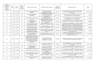 Номер
територіального
виборчого
округу (в
порядку
зростання)
Код
статті
Дата
платежу
Номер
розрахун-
кового
документа
Отримувач (повна назва) Місцезнаходження отримувача
Код
отримувача
(ЄДРПОУ)
Призначення платежу
Сума
(грн)
221 1211 11.03.2019 427
ТОВ "ТЕЛЕРАДІОКОМПАНІЯ
"УКРАЇНА"
87515, Донецька обл., місто
Маріуполь, ВУЛИЦЯ
ХАРЛАМПІЇВСЬКА, будинок 17/25
05744121
+;1211;Оплата ефірного часу на телебаченні згідно з
рахунком №202 від 04.03.2019, , в т.ч. ПДВ (20%)
469332,00 грн
2 815 992,00
221 1110 11.03.2019 429
ФОП МАЗУР ВАДИМ
ПАВЛОВИЧ
01015, м.Київ, ВУЛИЦЯ
МОСКОВСЬКА, будинок 41/8,
квартира 108
2691511079
+;1110;Виготовлення друкованих матеріалів згідно з
рахунком №365 від 11.03.2019 без ПДВ
4 250,00
221 1211 11.03.2019 430 ТОВ ЧЕРНІВЕЦЬКИЙ ПРОМІНЬ
58010, Чернівецька обл., місто
Чернівці, ВУЛИЦЯ
УНІВЕРСИТЕТСЬКА, будинок 20
37722525
+;1211;Оплата ефірного часу на телебаченні згідно з
рахунком №20 від 11.03.2019 без ПДВ
17 280,00
221 1211 11.03.2019 431
ТОВ МІСЬКА
ТЕЛЕРАДІОКОМПАНІЯ
"ЧЕРНІВЦІ"
58000, Чернівецька обл., місто
Чернівці, ВУЛ. ЕМІНЕСКУ,
будинок 2
31561607
+;1211;Оплата ефірного часу на телебаченні згідно з
рахунком №23 від 11.03.2019, в т.ч. ПДВ (20%) 1800,00
грн
10 800,00
221 1220 11.03.2019 432
ТОВ РЕДАКЦІЯ ГАЗЕТИ
"МОЛОДИЙ БУКОВИНЕЦЬ"
58000, Чернівецька обл., місто
Чернівці, ВУЛ. ГОЛОВНА, будинок
41
02476310
+;1220;Оплата друкованих площ у друкованих засобах
масової інформації згідно з рахунком-фактурою №СФ-
0000223 від 11.03.2019, в т.ч. ПДВ (20%) 1680,00 грн
10 080,00
221 1220 11.03.2019 433
ТОВ РЕДАКЦІЯ ГАЗЕТИ
"МОЛОДИЙ БУКОВИНЕЦЬ"
58000, Чернівецька обл., місто
Чернівці, ВУЛ. ГОЛОВНА, будинок
41
02476310
+;1220;Оплата друкованих площ у друкованих засобах
масової інформації згідно з рахунком -фактурою № СФ-
0000224 від 11.03.2019, в т.ч. ПДВ (20%) 1680,00 грн
10 080,00
221 1220 11.03.2019 434
РЕДАКЦІЯ ГРОМАДСЬКО-
ПОЛІТИЧНОЇ ГАЗЕТИ
"ЧОРНОМОРСЬКІ НОВИНИ"
65072, Одеська обл., місто Одеса,
ПЛОЩА БОРИСА ДЕРЕВ'ЯНКА,
будинок 1
20990766
+;1220;Оплата друкованих площ у друкованих засобах
масової інформації згідно з рахунком №132 від 04.03.2019
в т.ч.ПДВ 20%-459,00
2 754,00
221 1110 12.03.2019 435
ТОВ "ВИДАВНИЧИЙ ДІМ
"ВИСОКИЙ ЗАМОК"
79018, Львівська обл., місто Львів,
ВУЛИЦЯ ГЕРОЇВ УПА, будинок 65
13807781
+;1110;Виготовлення друкованих матеріалів згідно з
рахунком-фактурою №ВЗ-0000233 від 07.03.2019, в т.ч.
ПДВ (20%) 37291,67 грн
223 750,00
221 1340 12.03.2019 436
КОМУНАЛЬНИЙ ЗАКЛАД
ДЕПАРТАМЕНТУ КУЛЬТУРНО-
ГРОМАДСЬКОГО РОЗВИТКУ
МАРІУПОЛЬСЬКОЇ МІСЬКОЇ
РАДИ "ЦЕНТРАЛІЗОВАНА
БУХГАЛТЕРІЯ ЗАКЛАДІВ
КУЛЬТУРИ"
87515, Донецька обл., місто
Маріуполь, ВУЛИЦЯ
ГЕОРГІЇВСЬКА , будинок 47
26318484
+;1340;Оренда приміщення згідно з рахунком-фактурою
№3 від 12.03.20l9, в т.ч.ПДВ (20%) 223,00 грн
1 338,00
221 1211 12.03.2019 437 ТОВ ТЕЛЕКАНАЛ СТБ
03113, м.Київ, ВУЛИЦЯ ІВАНА
ШЕВЦОВА, будинок 1
20044726
+;1211;Оплата ефірного часу на телебаченні згідно з
рахунком №193 від 12.03.2019, в т.ч. ПДВ (20%)
177264,00 грн
1 063 584,00
221 1211 12.03.2019 439
ТОВ "МІЖНАРОДНА
КОМЕРЦІЙНА
ТЕЛЕРАДІОКОМПАНІЯ" (ICTV)
01033, м.Київ, ВУЛИЦЯ
ПАНЬКІВСЬКА, будинок 11
14323764
+;1211;Оплата ефірного часу на телебаченні згідно з
рахунком №89 від 12.03.2019, в т.ч. ПДВ (20%) 107202,00
грн
643 212,00
221 1211 12.03.2019 440 ТОВ ІНТЕР РЕКЛАМА ЦЕНТР
01601, м.Київ, ВУЛИЦЯ
ВОРОВСЬКОГО, будинок 22,
ЛІТЕРА А
30524103
+;1211;Оплата ефірного часу на телебаченні згідно з
рахунком №56 від 12.03.2019, в т.ч. ПДВ (20%) 183060,00
грн
1 098 360,00
221 1220 12.03.2019 441
КП ЗАСТАВНІВСЬКА ОБЛАСНА
РЕДАКЦІЯ ГАЗЕТИ "ГОЛОС
КРАЮ"
59400, Чернівецька обл.,
Заставнівський район, місто
Заставна, В.ЧОРНОВОЛА, будинок
4
02476347
+;1220;Оплата друкованих площ у друкованих засобах
масової інформації згідно з рахунком-фактурою №56 від
12.03.2019 без ПДВ
4 816,00
221 1211 12.03.2019 442
ТОВ "ТЕЛЕРАДІОКОМПАНІЯ
"СТУДІЯ 1+1"
04080, м.Київ, ВУЛИЦЯ
КИРИЛІВСЬКА, будинок 23
23729809
+;1211;Оплата ефірного часу на телебаченні згідно з
рахунком №217 від 12.03.2019, в т.ч. ПДВ (20%) 71040,00
грн
426 240,00
 