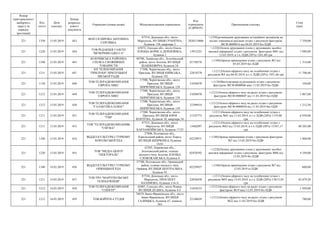 Номер
територіального
виборчого
округу (в
порядку
зростання)
Код
статті
Дата
платежу
Номер
розрахун-
кового
документа
Отримувач (повна назва) Місцезнаходження отримувача
Код
отримувача
(ЄДРПОУ)
Призначення платежу
Сума
(грн)
221 1350 13.03.2019 443
ФОП СКЛЯРОВА АНТОНІНА
СЕРГІЇВНА
87514, Донецька обл., місто
Маріуполь, ВУЛИЦЯ ГРАНІТНА,
будинок 138, квартира 3
2826314806
+;1350;розміщення друкованих агітаційних матеріалів на
носіях зовнішньої реклами згідно з рахунком-фактурою
№СФ-0000016 від 04.03.2019 без ПДВ
7 350,00
221 1220 13.03.2019 444
ТОВ РЕДАКЦІЯ ГАЗЕТИ
"ВЕЧЕРНЯЯ ОДЕССА"
65072, Одеська обл., місто Одеса,
ПЛОЩА БОРИСА ДЕРЕВ'ЯНКА,
будинок 1
13912323
+;1220;Оплата друкованих площ у друкованих засобах
масової інформації згідно з рахунком -фактурою №81 від
13.03.2019, в т.ч. ПДВ (20%) 1281,80 грн
7 690,80
221 1340 13.03.2019 445
ЗОЛОЧІВСЬКА РАЙОННА
СПІЛКА СПОЖИВЧИХ
ТОВАРИСТВ
80700, Львівська обл., Золочівський
район, місто Золочів, ВУЛИЦЯ
ШАШКЕВИЧА, будинок 24
01758578
+;1340;Оренда приміщення згідно з рахунком №2 від
05.03.2019 без ПДВ
1 314,00
221 1211 13.03.2019 447
КП ТЕЛЕКОМПАНІЯ
"ПРИЛУКИ" ПРИЛУЦЬКОЇ
МІСЬКОЇ РАДИ
17500, Чернігівська обл., місто
Прилуки, ВУЛИЦЯ КИЇВСЬКА,
будинок 192
22819278
+;1211;Оплата ефірного часу на телебаченні згідно з
рахунком №5 від 06.03.2019, в т.ч. ПДВ (20%) 1951,44 грн
11 708,64
221 1130 13.03.2019 448
ТОВ ТЕЛЕРАДІОКОМПАНІЯ
ЄВРОПА МІКС
17500, Чернігівська обл., місто
Прилуки, ВУЛИЦЯ
ПИРЯТИНСЬКА, будинок 129
31050470
+;1130;Виготовлення аудіозаписів згідно з рахунком-
фактурою №СФ-0000046 вівд 11.03.2019 без ПДВ
350,00
221 1212 13.03.2019 449
ТОВ ТЕЛЕРАДІОКОМПАНІЯ
ЄВРОПА МІКС
17500, Чернігівська обл., місто
Прилуки, ВУЛИЦЯ
ПИРЯТИНСЬКА, будинок 129
31050470
+;1212;Оплата ефірного часу на радіо згідно з рахунком-
фактурою №СФ-0000047 від 11.03.2019 без ПДВ
1 067,00
221 1212 13.03.2019 450
ТОВ ТЕЛЕРАДІОКОМПАНІЯ
"ГАЛАКТИКА-ПЛЮС"
17500, Чернігівська обл., місто
Прилуки, ВУЛИЦЯ
ПИРЯТИНСЬКА, будинок 129
32399418
+;1212;Оплата ефірного часу на радіо згідно з рахунком-
фактурою №СФ-0000034 від 11.03.2019 без ПДВ
1 212,50
221 1211 13.03.2019 451
ТОВ ТЕЛЕРАДІОКОМПАНІЯ
"ТІМ"
17500, Чернігівська обл., місто
Прилуки, ВУЛИЦЯ ЮРІЯ
КОПТЄВА, будинок 10, квартира 34
31525773
+;1211;Оплата ефірного часу на телебаченні згідно з
рахунком №81 від 11.03.2019, в т.ч. ПДВ (20%) 1155,00
грн
6 930,00
221 1211 13.03.2019 453
ТОВ "ТЕЛЕРАДІОКОМПАНІЯК
"СИГМА"
87515, Донецька обл., місто
Маріуполь, ВУЛИЦЯ
ХАРЛАМПІЇВСЬКА, будинок 17/25
13482897
+;1211;Оплата ефірного часу на телебаченні згідно з
рахунком №63 від 13.03.2019, в т.ч. ПДВ (20%) 13367,17
грн
80 203,00
221 1340 13.03.2019 454
ВІДДІЛ КУЛЬТУРИ І ТУРИЗМУ
ХОРОЛЬСЬКОЇ РДА
37800, Полтавська обл.,
Хорольський район, місто Хорол,
ВУЛИЦЯ ШЕВЧЕНКА, будинок
14/41
02229971
+;1340;Оренда приміщення згідно з рахунком-фактурою
№7 від 13.03.2019 без ПДВ
1 800,00
221 1220 13.03.2019 455
ТОВ "МЕДІА-ЦЕНТР
"ПЕКТОРАЛЬ"
62203, Харківська обл.,
Золочівський район, селище
міського типу Золочів, ПЛОЩА
СЛОБОЖАНСЬКА, будинок 6
02476592
+;1220;Оплата друкованих площ у друкованих засобах
масової інформації згідно з рахунком -фактурою №86 від
12.03.2019 без ПДВ
4 350,00
221 1340 14.03.2019 456
ВІДДІЛ КУЛЬТУРИ І ТУРИЗМУ
ОРЖИЦЬКОЇ РДА
37700, Полтавська обл., Оржицький
район, селище міського типу
Оржиця, ВУЛИЦЯ ЦЕНТРАЛЬНА,
будинок 91
02229927
+;1340;Оренда приміщення згідно з рахунком №7 від
12.03.2019 ез ПДВ
600,00
221 1211 14.03.2019 457
ТОВ ТРО "МАРІУПОЛЬСЬКЕ
ТЕЛЕБАЧЕННЯ"
87534, Донецька обл., місто
Маріуполь, ПРОСПЕКТ
НАХІМОВА, будинок 116-А
22036458
+;1211;Оплата ефірного часу на телебаченні згідно з
рахунком №93 ввід 13.03.2019, в т.ч. ПДВ (20%) 13813,20
грн
82 879,20
221 1212 14.03.2019 458
ТОВ ТЕЛЕРАДІОКОМПАНІЯ
"СПЕКТР"
42007, Сумська обл., місто Ромни,
ВУЛИЦЯ ДУДІНА, будинок 4-Г
31834233
+;1212;Оплата ефірного часу на радіо згідно з рахунком-
фактурою №19 ввід 12.03.2019 без ПДВ
1 950,00
221 1212 14.03.2019 459 ТОВ БОЙЧУК-СТУДІЯ
76019, Івано-Франківська обл., місто
Івано-Франківськ, ВУЛИЦЯ
ГАЛИЦЬКА, будинок 67, кімната
503
22188659
+;1212;Оплата ефірного часу на радіо згідно з рахунком
№22 від 11.03.2019 без ПДВ
780,00
 