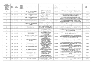 Номер
територіального
виборчого
округу (в
порядку
зростання)
Код
статті
Дата
платежу
Номер
розрахун-
кового
документа
Отримувач (повна назва) Місцезнаходження отримувача
Код
отримувача
(ЄДРПОУ)
Призначення платежу
Сума
(грн)
221 1211 19.03.2019 567
ТОВ ТРО "МАРІУПОЛЬСЬКЕ
ТЕЛЕБАЧЕННЯ"
87534, Донецька обл., місто
Маріуполь, ПРОСПЕКТ
НАХІМОВА, будинок 116-А
22036458
+;1211;Оплата ефірного часу на телебаченні згідно з
рахунком №100 від 18.03.2019, в т.ч. ПДВ (20%) 960,00
грн
5 760,00
221 1120 19.03.2019 568
ТОВ "ТЕЛЕРАДІОКОМПАНІЯ
"ТВ-7"
87525, Донецька обл., місто
Маріуполь, БУЛЬВАР
ПРИМОРСЬКИЙ, будинок 25
25106350
+;1120;Виготовлення відеозаписів згідно з рахунком №69
від 18.03.2019, в т.ч.ПДВ (20%) 804,00 грн
4 824,00
221 1211 19.03.2019 569
ТОВ "ТЕЛЕРАДІОКОМПАНІЯ
"ТВ-7"
87525, Донецька обл., місто
Маріуполь, БУЛЬВАР
ПРИМОРСЬКИЙ, будинок 25
25106350
+;1211;Оплата ефірного часу на телебаченні згідно з
рахунком №70 від 18.03.2019, в т.ч. ПДВ (20%) 412,80 грн
2 476,80
221 1110 19.03.2019 570 ТОВ КОМПАНІЯ "ПОЛІГРАФ"
04080, м.Київ, ВУЛИЦЯ
МЕЖИГІРСЬКА, будинок 82-А,
корпус 1
34602640
+;1110;Виготовлення друкованих матеріалів згідно з
рахунком-фактурою №СФ 71/6 від 18.03.2019 без ПДВ
7 800,00
221 1220 19.03.2019 571
ТОВ МЕДІА - ЦЕНТР "НАШЕ
СЛОВО"
15600, Чернігівська обл., Менський
район, місто Мена, РОБІТНИЧА,
будинок 2
02476095
+;1220;Оплата друкованих площ у друкованих засобах
масової інформації згідно з рахунком №102 від 19.03.2019
без ПДВ
1 642,00
221 1310 19.03.2019 572 ТОВ НОВА ПОШТА
03131, м.Київ, СТОЛИЧНЕ ШОСЕ,
будинок 103, корпус 1, ПОВЕРХ 9
31316718
+;1310;транспорті послуги згідно з рахунком-фактурою
№НП-001996568 від 28.02.2019, в т.ч.ПДВ (20%) 1216,67
грн
7 300,00
221 1120 19.03.2019 573 ТОВ ПРОНТО ТІВІСІ
04070, м.Київ, ВУЛИЦЯ
НАБЕРЕЖНО-ХРЕЩАТИЦЬКА,
будинок 10-А
39312773
+;1120;Виготовлення відеозаписів згідно з рахунком №5
від 27.02.2019 бзе ПДВ
102 000,00
221 1310 19.03.2019 574
ФОП ЗІНЧУК ВАСИЛЬ
ВАСИЛЬОВИЧ
04128, м.Київ, ВУЛИЦЯ
БЕРКОВЕЦЬКА, будинок 6,
ГУРТОЖИТОК
2750723257
+;1310;транспорті послуги згідно з рахунком-фактурою
№12/19 від 08.02.2019 без ПДВ
100 000,00
221 1220 19.03.2019 575
РЕДАКЦІЯ ОБЛАСНОЇ ГАЗЕТИ
"СЕЛО ПОЛТАВСЬКЕ"
36011, Полтавська обл., місто
Полтава, ВУЛИЦЯ В. МІЩЕНКА,
будинок 2
13956310
+;1220;Оплата друкованих площ у друкованих засобах
масової інформації згідно з рахунком-фактурою №345 від
18.03.2019, в т.ч.ПДВ (20%) 920,00 грн
5 520,00
221 1220 19.03.2019 576
ТОВ "РЕШЕТИЛІВСЬКИЙ
ВІСНИК"
38400, Полтавська обл.,
Решетилівський район, місто
Решетилівка, ВУЛИЦЯ
ШЕВЧЕНКА, будинок 4
02474564
+;1220;Оплата друкованих площ у друкованих засобах
масової інформації згідно з рахунком-фактурою №455 від
19.03.2019 без пдв
3 200,00
221 1220 19.03.2019 577
РЕДАКЦІЯ ЛОХВИЦЬКОЇ
РАЙОННОЇ ГАЗЕТИ "ЗОРЯ"
37200, ПОЛТАВСЬКА ОБЛ.,
ЛОХВИЦЬКИЙ Р-Н, ЛОХВИЦЯ,
ВУЛИЦЯ ПЕРЕМОГИ, 13
02474662
+;1220;Оплата друкованих площ у друкованих засобах
масової інформації згідно з рахунком №237 від 18.03.2019
без ПДВ
2 800,00
221 1220 19.03.2019 578 ТОВ "ГАДЯЦЬКИЙ ВІСНИК"
37300, ПОЛТАВСЬКА ОБЛ.,
ГАДЯЧ, ВУЛИЦЯ
ДРАГОМАНОВА, 8
02474825
+;1220;Оплата друкованих площ у друкованих засобах
масової інформації згідно з рахунком №55 від 18.03.2019
без ПДВ
2 800,00
221 1220 19.03.2019 579 ПП "ЗОРЯ ПОЛТАВЩИНИ"
36014, Полтавська обл., місто
Полтава, ВУЛИЦЯ ПУШКІНА,
будинок 115
02474794
+;1220;Оплата друкованих площ у друкованих засобах
масової інформації згідно з рахунком №16107 від
18.03.2019,в т.ч. ПДВ (20%) 508,00 грн
3 048,00
221 1220 19.03.2019 580
ТОВ "РЕДАКЦІЯ ГАЗЕТИ
"ВІСНИК КОРЕЧЧИНИ"
34700, РІВНЕНСЬКА ОБЛ.,
КОРЕЦЬКИЙ Р-Н, КОРЕЦЬ,
ПЛОЩА КИЇВСЬКА, 5
36788904
+;1220;Оплата друкованих площ у друкованих засобах
масової інформації згідно з рахунком №36 від 13.03.2019
без ПДВ
2 800,00
221 1220 19.03.2019 581 ПП ОРЛАН
35600, РІВНЕНСЬКА ОБЛ.,
ДУБНО, ВУЛИЦЯ САДОВА, 25
31819372
+;1220;Оплата друкованих площ у друкованих засобах
масової інформації згідно з рахунком-фактурою №30 від
13.03.2019 без ПДВ
2 250,00
221 1220 19.03.2019 582 ПП ГАЗЕТА ПОЛІССЯ
34000, РІВНЕНСЬКА ОБЛ.,
ЗАРІЧНЕНСЬКИЙ Р-Н, ЗАРІЧНЕ,
ВУЛИЦЯ ЦЕНТРАЛЬНА, 11
30563142
+;1220;Оплата друкованих площ у друкованих засобах
масової інформації згідно з рахунком №21 від 11.03.2019,
без ПДВ
4 400,00
 