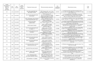 Номер
територіального
виборчого
округу (в
порядку
зростання)
Код
статті
Дата
платежу
Номер
розрахун-
кового
документа
Отримувач (повна назва) Місцезнаходження отримувача
Код
отримувача
(ЄДРПОУ)
Призначення платежу
Сума
(грн)
221 1110 01.02.2019 5
ТОВ "ВИДАВНИЧИЙ ДІМ
"ВИСОКИЙ ЗАМОК"
79018, Львівська обл., місто Львів,
ВУЛИЦЯ ГЕРОЇВ УПА, будинок 65
13807781
+;1110;виготовлення друкованих матеріалв згідно з
рахунком-фактурою #ВЗ-0000101 від 31.01.2019 в тч. ПДВ
(20%) 255208,33 грн
1 531 250,00
221 1211 01.02.2019 4
ТОВ "ТЕЛЕРАДІОКОМПАНІЯ
"МТВ-ПЛЮС"
72350, Запорізька обл.,
Мелітопольський район, селище
міського типу Мирне, ВУЛИЦЯ
КОМСОМОЛЬСЬКА, будинок 3
20488378
+;1211;РОЗМІЩЕННЯ ТЕЛЕВІЗІЙНИХ АНОНСІВ
ГІДНО З РАХУНКОМ-ФАКТУРОЮ НОМ СФ-0000012
ВІД 31.01.2019 В Т ПДВ (20%) 6335.67 ГРН
38 014,01
221 1211 01.02.2019 3
ТОВ "ЗАПОРІЗЬКА НЕЗАЛЕЖНА
ТЕЛЕРАДІОКОМПАНІЯ "ТВ-5"
69008, Запорізька обл., місто
Запоріжжя, ВУЛИЦЯ ПІВДЕННЕ
ШОСЕ, будинок 72
13630346
+;1211;ОПЛАТА ЕФІРНОГО ЧАСУ НА ТЕЛЕБАЧЕНІ
ЗГІДНО 3040 ВІД 31.01.2019 В Т.Ч. ПДВ (20%) 27300.00
ГРН.
163 800,00
221 1110 01.02.2019 2
ТОВ РК-ВАЖЛИВА
ДИРЕКТОРІЯ
04123, м.Київ, ВУЛИЦЯ
БЕСТУЖЕВА, будинок 36-А, офіс
20
42194758
+;1110; ВИГОТОВЛЕННЯ ДРУКОВАНИХ МАТЕРІАІВ
(ПОСТЕРІВ) ЗГІДНО З РАХУНКОМ-ФАКТУРОЮ НОМ
1901-30 ВІД 3.01.2019 БЕЗ пдв
177 552,00
221 1350 01.02.2019 1 ТОВ РК ІДЕЯ ОУШЕН
04071, м.Київ, ВУЛИЦЯ
ЯРОСЛАВСЬКА, будинок 4,
ЛІТЕРА Б, ОФІС 37
38536933
+;1350;Розміщення зовнішньої реклами згдно з рахунко-
фактурой #30-01 від 30.01.2019р. в т.ч. ПДВ (0%)
165587.50 грн.
993 525,00
221 1211 04.02.2019 30
ТОВ "ТЕЛЕРАДІОКОМПАНІЯ
"СТУДІЯ 1+1"
04080, м.Київ, ВУЛИЦЯ
КИРИЛІВСЬКА, будинок 23
23729809
+1211; ОПЛАТА ЕФІРНОГО ЧАСУ НА ТЕЛЕБАЧЕНІ
ЗГІДНО З РАХУНКОМ НОМ 30 ВІД 30.01.2019 В Т. Ч.
ПДВ(20%)57930.00 ГРН.
347 580,00
221 1211 04.02.2019 29
ТОВ "ТЕЛЕРАДІОКОМПАНІЯ
"УКРАЇНА"
87515, Донецька обл., місто
Маріуполь, ВУЛИЦЯ
ХАРЛАМПІЇВСЬКА, будинок 17/25
05744121
+1211;ОПЛАТА ЕФІРНОГО ЧАСУ НА ТЕЛЕБАЧЕНІ
ЗГІДНО З РАХУНКОМ НОМ 66 ВІД 04.02.2019Р. В Т. Ч.
ПДВ (20) 330852.00 ГРН
1 985 112,00
221 1110 04.02.2019 25 ТОВ КОМПАНІЯ "ПОЛІГРАФ"
04080, м.Київ, ВУЛИЦЯ
МЕЖИГІРСЬКА, будинок 82-А,
корпус 1
34602640
+1010;ВИГОТОВЛЕННЯ ДРУКОВАНИХ МАТЕРІАЛІ
ЗГІДНО З РАХУНКОМ-ФАКТУРОЮ НОМ СФ-71/3 ВІД
01.02.2019 В Т.. ПДВ (20%) 97500.00 ГРН
585 000,00
221 1212 04.02.2019 24
ТОВ ТЕЛЕРАДІОКОМПАНІЯ
"ТОП-РАДІО"
01032, м.Київ, БУЛЬВАР
Т.ШЕВЧЕНКА, будинок 54/1
21117217
+;1212; ОПЛАТА ЕФІРНОГО ЧАСУ НА РАДІО ЗІДНО З
РАХУНКОМ НОМ 2-П ВІД 30.01.2019Р. В Т.Ч. ПДВ
(20%) 7.80 ГРН.
436,80
221 1212 04.02.2019 23
ТОВ ТЕЛЕРАДІОКОМПАНІЯ
"КОНТАКТ"
01032, м.Київ, БУЛЬВАР
Т.ШЕВЧЕНКА, будинок 54/1
24512176
+;1212;ОПЛАТА ЕФІРНОГО ЧАСУ НА РАДІО ЗГДНО З
РАХУНКОМ НОМ 2-П ВІД 30.01.2019 В Т.Ч. ПДВ (20%)
182.0 ГРН.
1 092,00
221 1340 05.02.2019 38
СЕКТОР КУЛЬТУРИ І ТУРИЗМУ
ПИРЯТИНСЬКОЇ РДА
37000, Полтавська обл.,
Пирятинський район, місто
Пирятин, ВУЛИЦЯ СОБОРНА,
будинок 59
02229936
+;1340;Оренда приміщення згідно з рахуном номер 12 від
04.02.2019 без ПДВ
750,00
221 1211 05.02.2019 34 ТОВ ІНТЕР РЕКЛАМА ЦЕНТР
01601, м.Київ, ВУЛИЦЯ
ВОРОВСЬКОГО, будинок 22,
ЛІТЕРА А
30524103
+;1211;ОПЛАТА ЕФІРНОГО ЧАСУ НА ТЕЛЕБАЧЕНІ
ЗГІДНО З РАХУНКОМ #9 ВІД 04.02.2019, В Т.Ч. ПДВ
(20%) 8180.00 ГРН
487 080,00
221 1220 05.02.2019 33
ТДВ "РГ "ИНДУСТРИАЛЬНОЕ
ЗАПОРОЖЬЕ"
69600, Запорізька обл., місто
Запоріжжя, ПРОСПЕКТ
СОБОРНИЙ, будинок 152
13614672
+1220;ОПЛАТА ДРУКОВАНИХ ПЛОЩ У ДРУКОВАНХ
ЗАСОБАХ МАСОВОЇ ІНФОРМАЦІЇ ЗГІДНО З
РАХУНКОМ #29 ВІД 0502019, В Т.Ч. ПДВ (20%) 5714.00
ГРН
34 284,00
221 1340 05.02.2019 36
ПАТ "КРЮКІВСЬКИЙ
ВАГОНОБУДІВНИЙ ЗАВОД"
39621, Полтавська обл., місто
Кременчук, ВУЛИЦЯ ІВАНА
ПРИХОДЬКА, будинок 139
05763814
+;1340;Оренда приміщення згідно з рахуном-фактурою
номер КВ-01087 від 30.01.2019 без ПДВ
4 500,00
221 1211 05.02.2019 35 ТОВ НОВИНИ 24 ГОДИНИ
03056, м.Київ, ВУЛИЦЯ ПОЛЬОВА,
будинок 21
33786517
+;1211;Оплата ефірного часу на телебачені згідно з
рахунком номер 21 від 05.02.2019,в т.ч.ПДВ (20%
20160,00 грн
120 960,00
 
