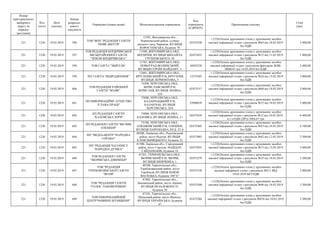 Номер
територіального
виборчого
округу (в
порядку
зростання)
Код
статті
Дата
платежу
Номер
розрахун-
кового
документа
Отримувач (повна назва) Місцезнаходження отримувача
Код
отримувача
(ЄДРПОУ)
Призначення платежу
Сума
(грн)
221 1220 19.03.2019 596
ТОВ "ВПП "РЕДАКЦІЯ ГАЗЕТИ
"НОВЕ ЖИТТЯ"
12301, Житомирська обл.,
Черняхівський район, селище
міського типу Черняхів, ВУЛИЦЯ
КОРОСТЕНСЬКА, будинок 76
02472430
+;1220;Оплата друкованих площ у друкованих засобах
масової інформації згідно з рахунком №65 від 18.03.2019
без ПДВ
2 400,00
221 1220 19.03.2019 597
ТОВ РЕДАКЦІЯ БЕРДИЧІВСЬКОЇ
МІСЬКРАЙОННОЇ ГАЗЕТИ
"ЗЕМЛЯ БЕРДИЧІВСЬКА"
13300, ЖИТОМИРСЬКА ОБЛ.,
БЕРДИЧІВ, ВУЛИЦЯ МИХАЙЛА
ГРУШЕВСЬКОГО, 20
02472453
+;1220;Оплата друкованих площ у друкованих засобах
масової інформації згідно з рахунком №72 від 11.03.2019
без ПДВ
1 800,00
221 1220 19.03.2019 598 ТОВ ГАЗЕТА "ЗВЯГЕЛЬ"
11701, ЖИТОМИРСЬКА ОБЛ.,
НОВОГРАД-ВОЛИНСЬКИЙ,
ВУЛИЦЯ ГЕРОЇВ МАЙДАНУ, 3
36943258
+;1220;Оплата друкованих площ у друкованих засобах
масової інформації згідно з рахунком-фактурою №ЗВ-
0000107 від 14.03.2019 без ПДВ
2 400,00
221 1220 19.03.2019 599 ПП ГАЗЕТА "ВІДРОДЖЕННЯ"
12601, ЖИТОМИРСЬКА ОБЛ.,
БРУСИЛІВСЬКИЙ Р-Н, БРУСИЛІВ,
ВУЛИЦЯ ЛЕРМОНТОВА, 3
13575305
+;1220;Оплата друкованих площ у друкованих засобах
масової інформації згідно з рахунком №26 від 15.03.2019
без ПДВ
2 000,00
221 1220 19.03.2019 600
ТОВ РЕДАКЦІЯ РАЙОННОЇ
ГАЗЕТИ "МАЯК"
74300, ХЕРСОНСЬКА ОБЛ.,
БЕРИСЛАВСЬКИЙ Р-Н,
БЕРИСЛАВ, ВУЛИЦЯ ЛЕНІНА,
224
02475517
+;1220;Оплата друкованих площ у друкованих засобах
масової інформації згідно з рахунком №68 від 18.03.2019
без ПДВ
2 800,00
221 1220 19.03.2019 601
ПП ІНФОРМАЦІЙНЕ АГЕНСТВО
"СЛАВА ПРАЦІ"
75800, ХЕРСОНСЬКА ОБЛ.,
КАЛАНЧАЦЬКИЙ Р-Н,
КАЛАНЧАК, ВУЛИЦЯ
ХЕРСОНСЬКА, 20А
25900839
+;1220;Оплата друкованих площ у друкованих засобах
масової інформації згідно з рахунком №72 від 18.03.2019
без ПДВ
2 800,00
221 1220 19.03.2019 602
КП РЕДАКЦІЯ ГАЗЕТИ
"КАХОВСЬКА ЗОРЯ"
74800, ХЕРСОНСЬКА ОБЛ.,
КАХОВКА, ВУЛИЦЯ ЛЕНІНА, 11
02475434
+;1220;Оплата друкованих площ у друкованих засобах
масової інформації згідно з рахунком №12 від 18.03.2019,
в т.ч.ПДВ (20%) 1066,67 грн
6 400,00
221 1220 19.03.2019 603
ПП РЕДАКЦІЯ ГАЗЕТИ "ВІСНИК
ОЛЕШШЯ"
75100, ХЕРСОНСЬКА ОБЛ.,
ОЛЕШКІВСЬКИЙ Р-Н, ОЛЕШКИ,
ВУЛИЦЯ ПАРОХОДНА, БУД. 32 А
02475405
+;1220;Оплата друкованих площ у друкованих засобах
масової інформації згідно з рахунком №53 від 18.03.2019
без ПДВ
4 100,00
221 1220 19.03.2019 604
ПП "МЕДІА-ЦЕНТР "НАРОДНА
СПРАВА"
80200, Львівська обл., Радехівський
район, місто Радехів, ВУЛИЦЯ
Б.ХМЕЛЬНИЦЬКОГО, будинок 22
02473903
+;1220;Оплата друкованих площ у друкованих засобах
масової інформації згідно з рахунком №42 від 12.03.2019
без ПДВ
2 500,00
221 1220 19.03.2019 605
ПП "РЕДАКЦІЯ ЧАСОПИСУ
"НАРОДНА ДУМКА"
81500, Львівська обл., Городоцький
район, місто Городок, МАЙДАН
ГАЙДАМАКІВ, будинок 16
02473955
+;1220;Оплата друкованих площ у друкованих засобах
масової інформації згідно з рахунком №73 від 12.03.2019
без ПДВ
5 600,00
221 1220 19.03.2019 606
ТОВ РЕДАКЦІЯ ГАЗЕТИ
"ЗБОРІВСЬКА ДЗВІНИЦЯ"
47201, ТЕРНОПІЛЬСЬКА ОБЛ.,
ЗБОРІВСЬКИЙ Р-Н, ЗБОРІВ,
ВУЛИЦЯ ШЕВЧЕНКА, 1
02475279
+;1220;Оплата друкованих площ у друкованих засобах
масової інформації згідно з рахунком №35 від 18.03.2019
без ПДВ
3 200,00
221 1220 19.03.2019 607
ТОВ "РЕДАКЦІЯ
ТЕРЕБОВЛЯНСЬКОЇ ГАЗЕТИ
"ВОЛЯ"
48100, Тернопільська обл.,
Теребовлянський район, місто
Теребовля, ВУЛИЦЯ КНЯЗЯ
ВАСИЛЬКА, будинок 104"А"
02475339
+;1220;Оплата друкованих площ у друкованих засобах
масової інформації згідно з рахунком №211 ВІД
18.03.2019 БЕЗ ПДВ
2 800,00
221 1220 19.03.2019 608
ТОВ "РЕДАКЦІЯ ГАЗЕТИ
"ГОЛОС ЛАНОВЕЧЧИНИ"
47402, Тернопільська обл.,
Лановецький район, місто Ланівці,
ВУЛИЦЯ НЕЗАЛЕЖНОСТІ,
будинок 20
02475308
+;1220;Оплата друкованих площ у друкованих засобах
масової інформації згідно з рахунком №46 від 18.03.2019
без ПДВ
3 200,00
221 1220 19.03.2019 609
ТОВ"ІНФОРМАЦІЙНИЙ
ЦЕНТР"НОВИНИ ШУМЩИНИ"
47101, Тернопільська обл.,
Шумський район, місто Шумськ,
ВУЛИЦЯ УКРАЇНСЬКА, будинок
47
02475204
+;1220;Оплата друкованих площ у друкованих засобах
масової інформації згідно з рахунком №476 від 18.03.2019
без ПДВ
3 200,00
 