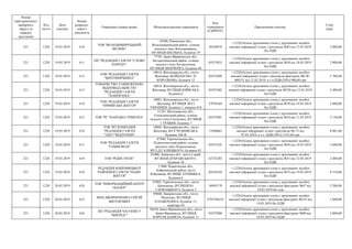 Номер
територіального
виборчого
округу (в
порядку
зростання)
Код
статті
Дата
платежу
Номер
розрахун-
кового
документа
Отримувач (повна назва) Місцезнаходження отримувача
Код
отримувача
(ЄДРПОУ)
Призначення платежу
Сума
(грн)
221 1220 19.03.2019 610
ТОВ "ВОЛОДИМИРЕЦЬКИЙ
ВІСНИК"
34300, Рівненська обл.,
Володимирецький район, селище
міського типу Володимирець,
ВУЛИЦЯ ШКІЛЬНА, будинок 19
38184974
+;1220;Оплата друкованих площ у друкованих засобах
масової інформації згідно з рахунком №83 від 13.03.2019
без ПДВ
2 800,00
221 1220 19.03.2019 611
ПП "РЕДАКЦІЯ ГАЗЕТИ "СЛОВО
НАРОДУ"
77701, Івано-Франківська обл.,
Богородчанський район, селище
міського типу Богородчани,
ВУЛИЦЯ ШЕВЧЕНКА, будинок 66
02473033
+;1220;Оплата друкованих площ у друкованих засобах
масової інформації згідно з рахунком №38 від 18.03.2019
без ПДВ
2 800,00
221 1220 19.03.2019 612
ТОВ "РЕДАКЦІЯ ГАЗЕТИ
"ЖИТОМИРЩИНА"
10014, Житомирська обл., місто
Житомир, МАЙДАН ІМ.С.П.
КОРОЛЬОВА, будинок 12
02472499
+;1220;Оплата друкованих площ у друкованих засобах
масової інформації згідно з рахунком-фактурою №СФ-
000151 від 12.03.2019, в т.ч.ПДВ (20%) 960,00 грн
5 760,00
221 1220 19.03.2019 613
ТОВАРИСТВО З ОБМЕЖЕНОЮ
ВІДПОВІДАЛЬНІСТЮ
"РЕДАКЦІЯ ГАЗЕТИ
"ПАНОРАМА"
10014, Житомирська обл., місто
Житомир, ВУЛИЦЯ КИЇВСЬКА,
будинок 6
02472482
+;1220;Оплата друкованих площ у друкованих засобах
масової інформації згідно з рахунком №520 від 12.03.2019
без ПДВ
2 400,00
221 1220 19.03.2019 614
ТОВ "РЕДАКЦІЯ ГАЗЕТИ
"ПРИМІСЬКЕ ЖИТТЯ"
10003, Житомирська обл., місто
Житомир, ВУЛИЦЯ ЛЕСІ
УКРАЇНКИ, будинок 1, кімната 410
37976364
+;1220;Оплата друкованих площ у друкованих засобах
масової інформації згідно з рахунком №70 від 18.03.2019
без ПДВ
2 800,00
221 1220 19.03.2019 615 ТОВ "РГ "НАРОДНА ТРИБУНА"
11201, Житомирська обл.,
Ємільчинський район, селище
міського типу Ємільчине, ВУЛИЦЯ
1 ТРАВНЯ, будинок 7
02472401
+;1220;Оплата друкованих площ у друкованих засобах
масової інформації згідно з рахунком №24 від 11.03.2019
без ПДВ
2 136,00
221 1220 19.03.2019 616
ТОВ "ВТ КОМПАНІЯ
"РЕДАКЦІЯ ГАЗЕТИ
"ЭХО"/"ВІДЛУННЯ"/
10005, Житомирська обл., місто
Житомир, ВУЛ ЧУДНІВСЬКА,
будинок 106-В
13568663
+;1220;Оплата друкованих площ у друкованих засобах
масової інформації згідно з рахунком №172 від
07.03.2019, в т.ч. ПДВ (20%) 1333,60 грн
8 001,60
221 1220 19.03.2019 617
ТОВ "РЕДАКЦІЯ ГАЗЕТИ
"ГОМІН ВОЛІ"
47800, Тернопільська обл.,
Підволочиський район, селище
міського типу Підволочиськ,
ВУЛ.Д.ГАЛИЦЬКОГО, будинок 82
02475322
+;1220;Оплата друкованих площ у друкованих засобах
масової інформації згідно з рахунком №56 від 18.03.2019
без ПДВ
3 600,00
221 1220 19.03.2019 618 ТОВ "РІДНЕ ПОЛЕ"
82400, Львівська обл., місто Стрий,
ВУЛИЦЯ ДУБРАВСЬКОГО ,
будинок 10
42725203
+;1220;Оплата друкованих площ у друкованих засобах
масової інформації згідно з рахунком №51 від 12.03.2019
без ПДВ
2 400,00
221 1220 19.03.2019 619
РЕДАКЦІЯ БОБРОВИЦЬКОЇ
РАЙОННОЇ ГАЗЕТИ "НАШЕ
ЖИТТЯ"
17400, Чернігівська обл.,
Бобровицький район, місто
Бобровиця, ВУЛИЦЯ ЛУПИЦЬКА,
будинок 6
02476184
+;1220;Оплата друкованих площ у друкованих засобах
масової інформації згідно з рахунком №75 від 19.03.2019
без ПДВ
6 510,00
221 1220 20.03.2019 624
ТОВ "ІНФОРМАЦІЙНИЙ ЦЕНТР
"ДІАЛОГ"
47003, Тернопільська обл., місто
Кременець, ВУЛИЦЯ Ю.
СЛОВАЦЬКОГО, будинок 2
36993179
+;1220;Оплата друкованих площ у друкованих засобах
масової інформації згідно з рахунком-фактурою №47 від
18.03.2019 без пдв
3 200,00
221 1220 20.03.2019 625
ФОП ДВОРНИЧЕНКО СЕРГІЙ
ВІКТОРОВИЧ
89600, Закарпатська обл., місто
Мукачеве, ВУЛИЦЯ
П.НАБЕРЕЖНА, будинок 13,
квартира 64
2785704255
+;1220;Оплата друкованих площ у друкованих засобах
масової інформації згідно з рахунком-фактурою №233 від
19.03.2019 без ПДВ
1 600,00
221 1220 20.03.2019 626
ПП "РЕДАКЦІЯ ЧАСОПИСУ
"ВПЕРЕД""
76010, Івано-Франківська обл., місто
Івано-Франківськ, ВУЛИЦЯ
КОРОЛЯ ДАНИЛА, будинок 11
02472988
+;1220;Оплата друкованих площ у друкованих засобах
масової інформації згідно з рахунком-фактурою №80 від
18.03.2019 без ПДВ
2 800,00
 