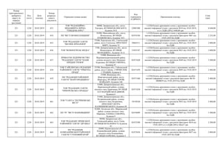 Номер
територіального
виборчого
округу (в
порядку
зростання)
Код
статті
Дата
платежу
Номер
розрахун-
кового
документа
Отримувач (повна назва) Місцезнаходження отримувача
Код
отримувача
(ЄДРПОУ)
Призначення платежу
Сума
(грн)
221 1220 20.03.2019 653
ТОВ "РЕДАКЦІЙНО-
ВИДАВНИЧА ФІРМА
"ТИЖДЕНЬ-ПРЕС"
88000, Закарпатська обл., місто
Ужгород, ВУЛИЦЯ БЕЛІНСЬОГО,
будинок 24 Б
22082300
+;1220;Оплата друкованих площ у друкованих засобах
масової інформації згідно з рахунком №18 від 18.03.2019,
в т.ч. ПДВ (20%) 1440,00 грн
8 640,00
221 1220 20.03.2019 654 ПП "ВІСТІ ВОЗНЕСЕНЩИНИ"
56500, Миколаївська обл., місто
Вознесенськ, ВУЛИЦЯ
ПУШКІНСЬКА, будинок 19/2
02474104
+;1220;Оплата друкованих площ у друкованих засобах
масової інформації згідно з рахунком-фактурою №61 від
19.03.2019 без ПДВ
2 232,00
221 1220 20.03.2019 655
ТОВ "РЕДАКЦІЯ ГАЗЕТИ
"ВІСНИК ПРИАЗОВ'Я"
75500, Херсонська обл., Генічеський
район, місто Генічеськ, ПРОСПЕКТ
МИРУ, будинок 35
39665511
+;1220;Оплата друкованих площ у друкованих засобах
масової інформації згідно з рахунком №43 від 19.03.2019
без ПДВ
2 800,00
221 1220 20.03.2019 656 ТОВ "ВІЛЬНОГІРСЬК МЕДІА"
1700, Дніпропетровська обл., місто
Вільногірськ, ВУЛИЦЯ
МОЛОДІЖНА , будинок 16-А
31825187
+;1220;Оплата друкованих площ у друкованих засобах
масової інформації згідно з рахунком №21 від 18.03.2019
без ПДВ
3 600,00
221 1220 20.03.2019 657
ПРИВАТНЕ ПІДПРИЄМСТВО
"РЕДАКЦІЯ ГАЗЕТИ "НАШЕ
ПРИДНІСТРОВ'Я"
23400, Вінницька обл.,
Мурованокуриловецький район,
селище міського типу Муровані
Курилівці, ВУЛИЦЯ СОБОРНА,
будинок 47
02471620
+;1220;Оплата друкованих площ у друкованих засобах
масової інформації згідно з рахунком №49 від 19.03.2019
без ПДВ
3 200,00
221 1220 20.03.2019 658
ТОВ "ГАЙСИНСЬКА РЕДАКЦІЯ
РАЙОННОЇ ГАЗЕТИ "ТРИБУНА
ПРАЦІ"
23700, Вінницька обл., Гайсинський
район, місто Гайсин, 2 ПРОВУЛОК
1 ТРАВНЯ, будинок 6
02471459
+;1220;Оплата друкованих площ у друкованих засобах
масової інформації згідно з рахунком №93 від 19.03.2019
без ПДВ
2 484,00
221 1220 20.03.2019 659
ПП "РЕДАКЦІЯ РАЙОННОЇ
ГАЗЕТИ "ШАРГОРОДЩИНА"
23500, Вінницька обл.,
Шаргородський район, місто
Шаргород, ВУЛИЦЯ ГЕРОЇВ
МАЙДАНУ, будинок 186
02471560
+;1220;Оплата друкованих площ у друкованих засобах
масової інформації згідно з рахунком-фактурою №СФ-
0000059 від 19.03.2019 без ПДВ
2 400,00
221 1220 20.03.2019 660
ТОВ "РЕДАКЦІЯ ГАЗЕТИ
"ПРИОРІЛЬСЬКА ПРАВДА"
51000, Дніпропетровська обл.,
Царичанський район, селище
міського типу Царичанка, ВУЛИЦЯ
14-Ї ГВАРДІЙСЬКОЇ ДИВІЗІЇ,
будинок 6
02471838
+;1220;Оплата друкованих площ у друкованих засобах
масової інформації згідно з рахунком №58 від 18.03.2019
без ПДВ
2 400,00
221 1220 20.03.2019 661
ТОВ "ГАЗЕТА "ПЕТРИКІВСЬКІ
ВІСТІ"
51800, Дніпропетровська обл.,
Петриківський район, селище
міського типу Петриківка,
ПРОСПЕКТ ПЕТРА
КАЛНИШЕВСЬКОГО, будинок 69
19150328
+;1220;Оплата друкованих площ у друкованих засобах
масової інформації згідно з рахунком №52 від 19.03.2019
без ПДВ
2 400,00
221 1220 20.03.2019 662 ПП "РГ "ВІСТІ МАРКІВЩИНИ"
92400, Луганська обл., Марківський
район, селище міського типу
Марківка, ПЛОЩА СОБОРНА,
будинок 9
02476899
+;1220;Оплата друкованих площ у друкованих засобах
масової інформації згідно з рахунком №65 від 19.03.2019
без ПДВ
3 200,00
221 1220 20.03.2019 663
ТОВ "РЕДАКЦІЯ ТЯЧІВСЬКОЇ
РАЙОННОЇ ГАЗЕТИ "ДРУЖБА"
90500, Закарпатська обл.,
Тячівський район, місто Тячів,
ВУЛИЦЯ НЕЗАЛЕНОСТІ, будинок
41
02472588
+;1220;Оплата друкованих площ у друкованих засобах
масової інформації згідно з рахунком-фактурою №34 від
19.03.2019, в т.ч.ПДВ (20%) 366,67 грн
2 200,00
221 1220 20.03.2019 664
ПП "РЕДАКЦІЯ
КОМПАНІЇВСЬКОЇ РАЙОННОЇ
ГАЗЕТИ "СТЕПОВИЙ КРАЙ"
28400, Кіровоградська обл.,
Компаніївський район, селище
міського типу Компаніївка,
ВУЛИЦЯ ПАРКОВА, будинок 4
02473636
+;1220;Оплата друкованих площ у друкованих засобах
масової інформації згідно з рахунком-фактурою №57 від
19.03.2019 без ПДВ
2 800,00
 