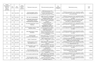 Номер
територіального
виборчого
округу (в
порядку
зростання)
Код
статті
Дата
платежу
Номер
розрахун-
кового
документа
Отримувач (повна назва) Місцезнаходження отримувача
Код
отримувача
(ЄДРПОУ)
Призначення платежу
Сума
(грн)
221 1220 20.03.2019 665
ТОВ "РЕДАКЦІЯ ГАЗЕТИ
"НОВГОРОДКІВСЬКІ ВІСТІ"
28200, Кіровоградська обл.,
Новгородківський район, селище
міського типу Новгородка,
ВУЛИЦЯ ЦЕНТРАЛЬНА, будинок
1
02473642
+;1220;Оплата друкованих площ у друкованих засобах
масової інформації згідно з рахунком-фактурою №50 від
19.03.2019 без ПДВ
4 000,00
221 1220 20.03.2019 666 ТОВ " ВІСТІ КОДИМЩИНИ"
66000, Одеська обл., Кодимський
район, місто Кодима, ВУЛИЦЯ
СОБОРНА, будинок 108
02474417
+;1220;Оплата друкованих площ у друкованих засобах
масової інформації згідно з рахунком №101 від 19.03.2019
без ПДВ
2 000,00
221 1220 20.03.2019 667
РЕДАКЦІЯ ГРОМАДСЬКО-
ПОЛІТИЧНОЇ ГАЗЕТИ
"ЧОРНОМОРСЬКІ НОВИНИ"
65072, Одеська обл., місто Одеса,
ПЛОЩА БОРИСА ДЕРЕВ'ЯНКА,
будинок 1
20990766
+;1220;Оплата друкованих площ у друкованих засобах
масової інформації згідно з рахунком №149 ВІД
18.03.2019, в т.ч.ПДВ (20%) 340,00 грн
2 040,00
221 1220 20.03.2019 668
ТОВ "ВИДАВНИЦТВО ГАЗЕТИ
"ВПЕРЕД"
67400, Одеська обл.,
Роздільнянський район, місто
Роздільна, ВУЛИЦЯ
ЄВРОПЕЙСЬКА, будинок 44
37530836
+;1220;Оплата друкованих площ у друкованих засобах
масової інформації згідно з рахунком №38 від 18.03.2019
без ПДВ
3 200,00
221 1220 20.03.2019 669
ПП "РЕДАКЦІЯ ГАЗЕТИ "СЛОВО
ПРИДНІСТРОВ'Я"
24000, Вінницька обл., місто
Могилів-Подільський, ВУЛИЦЯ С.
ТЕЛЬНЮКА, будинок 6
02471442
+;1220;Оплата друкованих площ у друкованих засобах
масової інформації згідно з рахунком №14 від 19.03.2019
без ПДВ
3 200,00
221 1220 20.03.2019 670
ФОП ДМИТРЕНКО ТЕТЯНА
ІВАНІВНА
74502, Херсонська обл.,
Великолепетиський район, селище
міського типу Велика Лепетиха,
ВУЛИЦЯ КУЙБИШЕВА, будинок
23, квартира 4
1976120302
+;1220;Оплата друкованих площ у друкованих засобах
масової інформації згідно з рахунком №43 від 19.03.2019
без ПДВ
1 600,00
221 1220 20.03.2019 671
ПП"РЕДАКЦІЯ
ГАЗЕТИ"ОБУХІВСЬКІ ВІСТІ"
08700, Київська обл., місто Обухів,
ВУЛИЦЯ МАЛИШКА , будинок 6
35470860
+;1220;Оплата друкованих площ у друкованих засобах
масової інформації згідно з рахунком №19 від 19.03.2019
без ПДВ
3 150,00
221 1220 20.03.2019 672 ТОВ РГ "ПАНОРАМА"
89600, Закарпатська обл., місто
Мукачеве, ПЛОЩА МИРУ, будинок
29/3
02472654
+;1220;Оплата друкованих площ у друкованих засобах
масової інформації згідно з рахунком-фактурою №СФ-
0000091 від 19.03.2019 без ПДВ
3 600,00
221 1220 20.03.2019 673
ТОВ РЕДАКЦІЯ ГАЗЕТИ
"ВЕЧЕРНЯЯ ОДЕССА"
65072, Одеська обл., місто Одеса,
ПЛОЩА БОРИСА ДЕРЕВ'ЯНКА,
будинок 1
13912323
+;1220;Оплата друкованих площ у друкованих засобах
масової інформації згідно з рахунком №86 від 20.03.2019,
в т.ч. ПДВ (20%) 866,67 грн
5 200,00
221 1220 20.03.2019 674
ТОВ "РЕДАКЦІЯ ГАЗЕТИ "ЧАС.
ЛЮДИ. ПОДІЇ""
68200, Одеська обл., Саратський
район, селище міського типу Сарата,
ВУЛИЦЯ КРІСТІАНА ВЕРНЕРА,
будинок 88
02474498
+;1220;Оплата друкованих площ у друкованих засобах
масової інформації згідно з рахунком №71 від 18.03.2019
без ПДВ
2 400,00
221 1220 20.03.2019 675
ТОВ "РЕДАКЦІЯ ГАЗЕТИ
"ТАТАРБУНАРСЬКИЙ ВІСНИК"
68100, Одеська обл.,
Татарбунарський район, місто
Татарбунари, ВУЛИЦЯ БАРІНОВА,
будинок 14
02474512
+;1220;Оплата друкованих площ у друкованих засобах
масової інформації згідно з рахунком №1818 від
07.03.2019 без ПДВ
3 200,00
221 1220 20.03.2019 676 ТОВ "ОКНЯНСЬКИЙ ВІСНИК"
67900, Одеська обл., Окнянський
район, селище міського типу Окни,
ВУЛИЦЯ КОМАРОВА, будинок 2
02474423
+;1220;Оплата друкованих площ у друкованих засобах
масової інформації згідно з рахунком №35 від 18.03.2019
без ПДВ
2 800,00
221 1220 20.03.2019 677
ТОВ "РЕДАКЦІЯ ГАЗЕТИ "
НАДДНІСТРЯНСЬКА ПРАВДА"
67801, Одеська обл.,
Овідіопольський район, селище
міського типу Овідіополь, ВУЛИЦЯ
ПОРТОВА, будинок 10
24778431
+;1220;Оплата друкованих площ у друкованих засобах
масової інформації згідно з рахунком №74 від 18.03.2019
без ПДВ
2 800,00
 