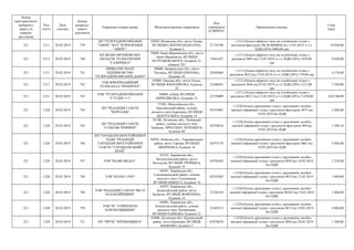 Номер
територіального
виборчого
округу (в
порядку
зростання)
Код
статті
Дата
платежу
Номер
розрахун-
кового
документа
Отримувач (повна назва) Місцезнаходження отримувача
Код
отримувача
(ЄДРПОУ)
Призначення платежу
Сума
(грн)
221 1211 20.03.2019 739
ДП "ТЕЛЕРАДІОКОМПАНІЯ
"АВЕРС" ВАТ "КОРПОРАЦІЯ
"АВЕРС"
43020, Волинська обл., місто Луцьк,
ВУЛИЦЯ ЕЛЕКТРОАПАРАТНА,
будинок 3
21755180
+;1211;Оплата ефірного часу на телебаченні згідно з
рахунком-фактурою №СФ-0000046 від 13.03.2019. в т.ч.
ПДВ (20%) 5808,00 грн
34 848,00
221 1211 20.03.2019 740
КП ІВАНО-ФРАНКІВСЬКЕ
ОБЛАСНЕ ТЕЛЕБАЧЕННЯ
"ГАЛИЧИНА"
76004, Івано-Франківська обл., місто
Івано-Франківськ, ВУЛИЦЯ
М.ГРУШЕВСЬКОГО, будинок 21,
кімната 701
13641427
+;1211;Оплата ефірного часу на телебаченні згідно з
рахунком №95 від 12.03.2019, в т.ч. ПДВ (20%) 1470,00
грн
8 820,00
221 1211 20.03.2019 741
ПРИВАТНЕ МАЛЕ
ПІДПРИЄМСТВО
"ТЕЛЕРАДІОКОМПАНІЯ ДАНІО"
88000, Закарпатська обл., місто
Ужгород, ВУЛИЦЯ КРИЛОВА,
будинок 10
20430464
+;1211;Оплата ефірного часу на телебаченні згідно з
рахунком №22 від 13.03.2019, в т.ч. ПДВ (20%) 729,00 грн
4 374,00
221 1211 20.03.2019 742
ТОВ ІНФОРМАЦІЙНИЙ
ТЕЛЕКАНАЛ "РЕПОРТЕР"
65009, Одеська обл., місто Одеса,
ВУЛИЦЯ ЗООПАРКОВА, будинок
25
22448563
+;1211;Оплата ефірного часу на телебаченні згідно з
рахунком №46 від 07.03.2019, в т.ч. ПДВ (20%) 1215,00
грн
7 290,00
221 1211 20.03.2019 743
ТОВ "ТЕЛЕРАДІОКОМПАНІЯ
"СТУДІЯ 1+1"
04080, м.Київ, ВУЛИЦЯ
КИРИЛІВСЬКА, будинок 23
23729809
+;1211;Оплата ефірного часу на телебаченні згідно з
рахунком №213 від 12.03.2019, в т.ч.ПДВ (20%) 71430,00
грн
428 580,00
221 1220 20.03.2019 744
ПП "РЕДАКЦІЯ ГАЗЕТИ
"БЕРЕЗАНЬ"
57401, Миколаївська обл.,
Березанський район, селище
міського типу Березанка, ВУЛИЦЯ
ЦЕНТРАЛЬНА, будинок 14
02474085
+;1220;Оплата друкованих площ у друкованих засобах
масової інформації згідно з рахунком-фактурою №75 від
18.03.2019 без ПДВ
2 600,00
221 1220 20.03.2019 745
ПП "РЕДАКЦІЯ ГАЗЕТИ
"СІЛЬСЬКІ НОВИНИ"
92100, Луганська обл., Троїцький
район, селище міського типу
Троїцьке, ПРОСПЕКТ ПЕРЕМОГИ,
будинок 60
02476818
+;1220;Оплата друкованих площ у друкованих засобах
масової інформації згідно з рахунком-фактурою №9 від
19.03.2019 без ПДВ
1 940,16
221 1220 20.03.2019 746
КП ТАРАЩАНСЬКОЇ РАЙОННОЇ
РАДИ "РЕДАКЦІЯ
ТАРАЩАНСЬКОЇ РАЙОННОЇ
ГАЗЕТИ "ТАРАЩАНСЬКИЙ
КРАЙ"
09501, Київська обл., Таращанський
район, місто Тараща, ВУЛИЦЯ
ШЕВЧЕНКА, будинок 16
02473174
+;1220;Оплата друкованих площ у друкованих засобах
масової інформації згідно з рахунком-фактурою №61 від
19.03.2019 без ПДВ
5 864,00
221 1220 20.03.2019 747 ТОВ "МАЯК-МЕДІА"
62103, Харківська обл.,
Богодухівський район, місто
Богодухів, ВУЛИЦЯ ТРОЇЦЬКА,
будинок 19
02476445
+;1220;Оплата друкованих площ у друкованих засобах
масової інформації згідно з рахунком №58 від 19.03.2019
без ПДВ
2 224,00
221 1220 20.03.2019 748 ТОВ "КОЛОС-1930"
64501, Харківська обл.,
Сахновщинський район, селище
міського типу Сахновщина,
ВУЛИЦЯ ШМІДТА, будинок 10
02476505
+;1220;Оплата друкованих площ у друкованих засобах
масової інформації згідно з рахунком №53 від 12.03.2019
без ПДВ
1 800,00
221 1220 20.03.2019 749
ТОВ "РЕДАКЦІЯ ГАЗЕТИ "ВІСТІ
БАЛАКЛІЙЩИНИ"
64207, Харківська обл.,
Балаклійський район, місто
Балаклія, ВУЛИЦЯ ЖОВТНЕВА,
будинок 14
31536324
+;1220;Оплата друкованих площ у друкованих засобах
масової інформації згідно з рахунком №103 від 19.03.2019
без ПДВ
1 800,00
221 1220 20.03.2019 750
ТОВ "РГ "ГОРИЗОНТИ
ЗАЧЕПИЛІВЩИНИ"
64401, Харківська обл.,
Зачепилівський район, селище
міського типу Зачепилівка,
ВУЛИЦЯ ПАРКОВА, будинок 21
35445315
+;1220;Оплата друкованих площ у друкованих засобах
масової інформації згідно з рахунком №73 від 19.03.2019
без ПДВ
4 800,00
221 1220 20.03.2019 751 ПП "РРГПГ "КРЕМІНЩИНА"
92900, Луганська обл., Кремінський
район, місто Кремінна, ВУЛИЦЯ
БАНКОВА, будинок 5
02476876
+;1220;Оплата друкованих площ у друкованих засобах
масової інформації згідно з рахунком №84 від 20.03.2019
без ПДВ
1 200,00
 
