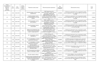 Номер
територіального
виборчого
округу (в
порядку
зростання)
Код
статті
Дата
платежу
Номер
розрахун-
кового
документа
Отримувач (повна назва) Місцезнаходження отримувача
Код
отримувача
(ЄДРПОУ)
Призначення платежу
Сума
(грн)
221 1220 20.03.2019 752
ТОВ РЕДАКЦІЯ ГАЗЕТИ "НОВІ
ГОРИЗОНТИ"
16200, Чернігівська обл.,
Коропський район, селище міського
типу Короп, ПРОВУЛОК
КИБАЛЬЧИЧА, будинок 20
02476209
+;1220;Оплата друкованих площ у друкованих засобах
масової інформації згідно з рахунком №87 від 20.03.2019
без ПДВ
1 649,70
221 1220 20.03.2019 753
ТОВ РЕДАКЦІЯ ГАЗЕТИ
"КАМ'ЯНЕЦЬКИЙ ЧАСОПИС
КЛЮЧ"
32300, Хмельницька обл., місто
Кам'янець-Подільський, ВУЛИЦЯ
ДРАГОМАНОВА, будинок 9, офіс
204
37971382
+;1220;Оплата друкованих площ у друкованих засобах
масової інформації згідно з рахунком №17 від 19.03.2019
без ПДВ
2 000,00
221 1220 20.03.2019 754
ТОВ "РЕДАКЦІЯ ГАЗЕТИ
"ВЕРХОВИНА"
90000, Закарпатська обл.,
Міжгірський район, селище міського
типу Міжгір'я, ВУЛИЦЯ
ШЕВЧЕНКА, будинок 80
02472720
+;1220;Оплата друкованих площ у друкованих засобах
масової інформації згідно з рахунком №63 від 20.03.2019
без ПДВ
3 200,00
221 1220 20.03.2019 755
ТОВ "РЕДАКЦІЯ ГАЗЕТИ
"СВІТЛИЦЯ"
39300, Полтавська обл.,
Новосанжарський район, селище
міського типу Нові Санжари, ВУЛ.
КАШТАНОВА, будинок 17
34171359
+;1220;Оплата друкованих площ у друкованих засобах
масової інформації згідно з рахунком-фактурою №74 від
11.03.2019 без ПДВ
2 400,00
221 1220 20.03.2019 756
ПРИВАТНЕ ПІДПРИЄМСТВО
"ГРОМАДСЬКО-ПОЛІТИЧНА
ГАЗЕТА "НАШЕ ЖИТТЯ"
51100, Дніпропетровська обл.,
Магдалинівський район, селище
міського типу Магдалинівка,
ВУЛИЦЯ РЕДАКЦІЙНА, будинок 2
А
02471904
+;1220;Оплата друкованих площ у друкованих засобах
масової інформації згідно з рахунком-фактурою №37 від
18.03.2019 без ПДВ
2 000,00
221 1220 20.03.2019 757
ПП " РЕДАКЦІЯ ГАЗЕТИ
"ПЕРЕМОГА"
92300, Луганська обл.,
Новопсковський район, селище
міського типу Новопсков, ВУЛИЦЯ
ПАРТИЗАНСЬКА, будинок 18
02476853
+;1220;Оплата друкованих площ у друкованих засобах
масової інформації згідно з рахунком №3 від 20.03.2019, в
т.ч.ПДВ (20%) 357,50 грн
2 145,00
221 1120 20.03.2019 758
ПАТ "ТЕЛЕВІЗІЙНА СЛУЖБА
ДНІПРОПЕТРОВСЬКА"
49000, Дніпропетровська обл., місто
Дніпро, ВУЛИЦЯ
ВОСКРЕСЕНСЬКА, будинок 14
20264089
+;1120;Виготовлення відеозаписів згідно з рахунком
№246 від 20.03.2019, в т.ч.ПДВ (20%) 2666,67 грн
16 000,00
221 1211 20.03.2019 759
ПАТ "ТЕЛЕВІЗІЙНА СЛУЖБА
ДНІПРОПЕТРОВСЬКА"
49000, Дніпропетровська обл., місто
Дніпро, ВУЛИЦЯ
ВОСКРЕСЕНСЬКА, будинок 14
20264089
+;1211;Оплата ефірного часу на телебаченні згідно з
рахунком №247 від 20.03.2019, в т.ч.ПДВ (20%) 4800,00
грн
28 800,00
221 1340 20.03.2019 760
ДЕПАРТАМЕНТ
ГУМАНІТАРНОЇ ПОЛІТИКИ
КАМ'ЯНЕЦЬ-ПОДІЛЬСЬКОЇ
МІСЬКОЇ РАДИ
32300, Хмельницька обл., місто
Кам'янець-Подільський, МАЙДАН
ВІДРОДЖЕННЯ, будинок 1
002231301
+;1340;Оренда приміщення згідно з рахунком №1 від
11.03.2019 без ПДВ
2 000,00
221 1220 21.03.2019 761
ТОВ "РЕДАКЦІЯ ЗБАРАЗЬКОЇ
ГАЗЕТИ "НАРОДНЕ СЛОВО"
47302, Тернопільська обл.,
Збаразький район, місто Збараж,
ВУЛИЦЯ ШОЛОМ-АЛЕЙХЕМА,
будинок 19
02475262
+;1220;Оплата друкованих площ у друкованих засобах
масової інформації згідно з рахунком №42 від 18.03.2019
без ПДВ
4 000,00
221 1211 21.03.2019 762 ТОВ ТРК "ЖОВТА РІЧКА"
52206, Дніпропетровська обл., місто
Жовті Води, ВУЛИЦЯ
ХМЕЛЬНИЦЬКОГО, будинок 23
31943721
+;1211;Оплата ефірного часу на телебаченні згідно з
рахунком №29 від 19.03.2019 без ПДВ
1 080,00
221 1211 21.03.2019 763
КОМУНАЛЬНЕ ПІДПРИЄМСТВО
КАМ'ЯНСЬКОЇ МІСЬКОЇ РАДИ
"МІСЬКА ІНФОРМАЦІЙНА
СЛУЖБА"
51931, Дніпропетровська обл., місто
Кам’янське, ПРОСПЕКТ ТАРАСА
ШЕВЧЕНКА, будинок 14
30169697
+;1211;Оплата ефірного часу на телебаченні згідно з
рахунком-фактурою №КП-0000050 від 19.03.2019 без
ПДВ
2 160,00
 