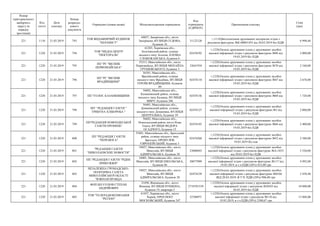 Номер
територіального
виборчого
округу (в
порядку
зростання)
Код
статті
Дата
платежу
Номер
розрахун-
кового
документа
Отримувач (повна назва) Місцезнаходження отримувача
Код
отримувача
(ЄДРПОУ)
Призначення платежу
Сума
(грн)
221 1110 21.03.2019 793
ТОВ ВИДАВНИЧИЙ БУДИНОК
"КЕРАМІСТ"
69057, Запорізька обл., місто
Запоріжжя, ВУЛИЦЯ СЄДОВА,
будинок 16
31122120
+;1110;Виготовлення друкованих матеріалів згідно з
рахунком-фактурою №К-00001453 від 20.03.2019 без ПДВ
6 998,40
221 1220 21.03.2019 794
ТОВ "МЕДІА-ЦЕНТР
"ПЕКТОРАЛЬ"
62203, Харківська обл.,
Золочівський район, селище
міського типу Золочів, ПЛОЩА
СЛОБОЖАНСЬКА, будинок 6
02476592
+;1220;Оплата друкованих площ у друкованих засобах
масової інформації згідно з рахунком-фактурою №96 від
19.03.2019 без ПДВ
2 000,00
221 1220 21.03.2019 795
ПП "РГ "ВІСНИК
ПЕРВОМАЙСЬКА"
55213, Миколаївська обл., місто
Первомайськ, ВУЛИЦЯ МИХАЙЛА
ГРУШЕВСЬКОГО, будинок 3
32641934
+;1220;Оплата друкованих площ у друкованих засобах
масової інформації згідно з рахунком-фактурою №70 від
19.03.2019 без ПДВ
2 160,00
221 1220 21.03.2019 796
ПП "РГ "ВІСНИК
ВРАДІЇВЩИНИ"
56301, Миколаївська обл.,
Врадіївський район, селище
міського типу Врадіївка, ВУЛИЦЯ
ГЕРОЇВ ВРАДІЇВЩИНИ, будинок
89
02474110
+;1220;Оплата друкованих площ у друкованих засобах
масової інформації згідно з рахунком-фактурою №47 від
19.03.2019 без ПДВ
2 676,00
221 1220 21.03.2019 797 ПП "ГОЛОС КАЗАНКІВЩИНИ
56002, Миколаївська обл.,
Казанківський район, селище
міського типу Казанка, ВУЛИЦЯ
МИРУ, будинок 206
02474156
+;1220;Оплата друкованих площ у друкованих засобах
масової інформації згідно з рахунком-фактурою №68 від
19.03.2019 без ПДВ
1 724,00
221 1220 21.03.2019 798
ПП " РЕДАКЦІЯ ГАЗЕТИ "
ТРИБУНА ХЛІБОРОБА "
56401, Миколаївська обл.,
Доманівський район, селище
міського типу Доманівка, ВУЛИЦЯ
ЦЕНТРАЛЬНА, будинок 39
02474127
+;1220;Оплата друкованих площ у друкованих засобах
масової інформації згідно з рахунком-фактурою №1 від
19.03.2019 без ПДВ
2 000,00
221 1220 21.03.2019 799
ПП"РЕДАКЦІЯ НОВООДЕСЬКОЇ
ГАЗЕТИ ПРОМІНЬ"
56602, Миколаївська обл.,
Новоодеський район, місто Нова
Одеса, ВУЛИЦЯ ФЕДОРА
ОСАДЧОГО, будинок 15
02474185
+;1220;Оплата друкованих площ у друкованих засобах
масової інформації згідно з рахунком-фактурою №66 від
19.03.2019 без ПДВ
2 400,00
221 1220 21.03.2019 800
ПП "РЕДАКЦІЯ ГАЗЕТИ
"ПЕРЕМОГА"
55401, Миколаївська обл., Братський
район, селище міського типу
Братське, ПРОВУЛОК
ЄВРОПЕЙСЬКИЙ, будинок 3
02474268
+;1220;Оплата друкованих площ у друкованих засобах
масової інформації згідно з рахунком-фактурою №52 від
19.03.2019 без пдв
2 588,00
221 1220 21.03.2019 801
"РЕДАКЦІЯ ГАЗЕТИ
"НИКОЛАЕВСКИЕ НОВОСТИ"
54027, Миколаївська обл., місто
Миколаїв, ВУЛИЦЯ
АДМІРАЛЬСЬКА, будинок 20
23088693
+;1220;Оплата друкованих площ у друкованих засобах
масової інформації згідно з рахунком-фактурою №А-1855
від 20.03.2019 без ПДВ
5 520,00
221 1220 21.03.2019 802
ПП "РЕДАКЦІЯ ГАЗЕТИ "РІДНЕ
ПРИБУЖЖЯ"
54001, Миколаївська обл., місто
Миколаїв, ВУЛИЦЯ НІКОЛЬСЬКА,
будинок 46
20877099
+;1220;Оплата друкованих площ у друкованих засобах
масової інформації згідно з рахунком-фактурою №117 від
19.03.2019, в т.ч.ПДВ (20%) 832,00 грн
4 992,00
221 1220 21.03.2019 803
НЕЗАЛЕЖНА ГРОМАДСЬКО-
ПОЛІТИЧНА ГАЗЕТА
МИКОЛАЇВСЬКОЇ ОБЛАСТІ
"ЮЖНАЯ ПРАВДА
54027, Миколаївська обл., місто
Миколаїв, ВУЛИЦЯ
АДМІРАЛЬСЬКА, будинок 20
02474239
+;1220;Оплата друкованих площ у друкованих засобах
масової інформації згідно з рахунком-фактурою №0166
ВІД 20.03.2019, В Т.Ч. ПДВ (20%) 906,40 грн
5 438,40
221 1220 21.03.2019 804
ФОП БЕССОЛОВ СТЕПАН
АНДРІЙОВИЧ
21050, Вінницька обл., місто
Вінниця, ВУЛИЦЯ ПУШКІНА,
будинок 19, квартира 5
2718701539
+;1220;Оплата друкованих площ у друкованих засобах
масової інформації згідно з рахунком №20/03 від
20.03.2019 без ПДВ
10 000,00
221 1220 21.03.2019 805
ТОВ "ТЕЛЕРАДІОКОМПАНІЯ
"РЕГІОН"
61037, Харківська обл., місто
Харків, ПРОСПЕКТ
МОСКОВСЬКИЙ, будинок 247
32760971
+;1220;Оплата друкованих площ у друкованих засобах
масової інформації згідно з рахунком №110 від
19.03.2019, в т.ч.ПДВ (20%) 2300,67 грн
13 804,00
 