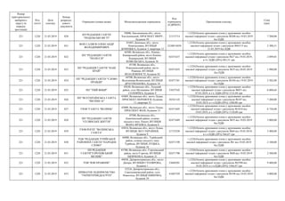 Номер
територіального
виборчого
округу (в
порядку
зростання)
Код
статті
Дата
платежу
Номер
розрахун-
кового
документа
Отримувач (повна назва) Місцезнаходження отримувача
Код
отримувача
(ЄДРПОУ)
Призначення платежу
Сума
(грн)
221 1220 21.03.2019 820
КП РЕДАКЦІЯ ГАЗЕТИ
"ПОДІЛЬСЬКІ ВІСТІ"
29000, Хмельницька обл., місто
Хмельницький, ПРОСПЕКТ МИРУ,
будинок 59
21313714
+;1220;Оплата друкованих площ у друкованих засобах
масової інформації згідно з рахунком №208 від 19.03.2019
без ПДВ
7 200,00
221 1220 21.03.2019 821
ФОП САЛЯЄВ ОЛЕКСАНДР
ВОЛОДИМИРОВИЧ
85483, Донецька обл., місто
Новогродівка, ВУЛИЦЯ
ДОНЕЦЬКА, будинок 3, квартира 12
2338814458
+;1220;Оплата друкованих площ у друкованих засобах
масової інформації згідно з рахунком №03/15 від
21.03.2019 без ПДВ
2 300,31
221 1220 21.03.2019 822
ПП "РЕДАКЦІЯ ГАЗЕТИ
"ПОЛІССЯ"
44500, Волинська обл., Камінь-
Каширський район, місто Камінь-
Каширський, ВУЛИЦЯ
КОВЕЛЬСЬКА, будинок 36
02471637
+;1220;Оплата друкованих площ у друкованих засобах
масової інформації згідно з рахунком №27 від 19.03.2019,
в тч. ПДВ (20%) 483,31 грн
2 899,85
221 1220 21.03.2019 823
ПП "РЕДАКЦІЯ ГАЗЕТИ "НАШ
КРАЙ"
45100, Волинська обл.,
Рожищенський район, місто
Рожище, ВУЛИЦЯ
НЕЗАЛЕЖНОСТІ, будинок 82
02471655
+;1220;Оплата друкованих площ у друкованих засобах
масової інформації згідно з рахунком №35 від 20.03.2019
.без ПДВ
1 980,00
221 1220 21.03.2019 824
ПП "РЕДАКЦІЯ ГАЗЕТИ "СЛОВО
ПРАВДИ"
44700, Волинська обл., місто
Володимир-Волинський, ВУЛИЦЯ
ДРАГОМАНОВА, будинок 18
02471761
+;1220;Оплата друкованих площ у друкованих засобах
масової інформації згідно з рахунком №104 від 19.03.2019
без ПДВ
2 502,00
221 1220 21.03.2019 825 ПП "ТВІЙ ВИБІР"
45630, Волинська обл., Луцький
район, село Моташівка, ВУЛИЦЯ
СОЛОВ'ЇНА, будинок 9
33837545
+;1220;Оплата друкованих площ у друкованих засобах
масової інформації згідно з рахунком №051 від
07.03.2019, в т.ч. ПДВ (20%) 1133,44 грн
6 800,64
221 1220 21.03.2019 826
ПП "ВСЕУКРАЇНСЬКА ГАЗЕТА
"ВІСНИК+К"
43005, Волинська обл., місто Луцьк,
ПРОСПЕКТ ПЕРЕМОГИ, будинок
11, квартира 52
36541145
+;1220;Оплата друкованих площ у друкованих засобах
масової інформації згідно з рахунком №107 від
19.03.2019, в т.ч.ПДВ (20%) 1200,00 грн
7 200,00
221 1220 21.03.2019 827 ТЗОВ "ГАЗЕТА "ВОЛИНЬ"
43000, Волинська обл., місто Луцьк,
ПРОСПЕКТ ВОЛІ, будинок 13
02471695
+;1220;Оплата друкованих площ у друкованих засобах
масової інформації згідно з рахунком №1810 від
19.03.2019, в т..ч ПДВ (20%) 1120,00 грн
6 720,00
221 1220 21.03.2019 828
ПП "РЕДАКЦІЯ ГАЗЕТИ
"СЕЛЯНСЬКЕ ЖИТТЯ"
45500, Волинська обл.,
Локачинський район, селище
міського типу Локачі, ВУЛИЦЯ
ІВАНА ФРАНКА, будинок 6
02471689
+;1220;Оплата друкованих площ у друкованих засобах
масової інформації згідно з рахунком №55 від 19.03.2019
без ПДВ
3 000,00
221 1220 21.03.2019 829
ТЗОВ РОГПГ "ВОЛИНСЬКА
ГАЗЕТА"
43016, Волинська обл., місто Луцьк,
ВУЛИЦЯ ЛЕСІ УКРАЇНКИ,
будинок 9
21733250
+;1220;Оплата друкованих площ у друкованих засобах
масової інформації згідно з рахунком №64 від 19.03.2019,
в т.ч.ПДВ (20%) 566,67 грн
3 400,00
221 1220 21.03.2019 830
ТОВ "РЕДАКЦІЯ ТУРІЙСЬКОЇ
РАЙОННОЇ ГАЗЕТИ "НАРОДНЕ
СЛОВО"
44800, Волинська обл., Турійський
район, селище міського типу
Турійськ, ВУЛИЦЯ ЛУЦЬКА,
будинок 16
02471749
+;1220;Оплата друкованих площ у друкованих засобах
масової інформації згідно з рахунком №1 від 19.03.2019
без ПДВ
2 100,00
221 1220 21.03.2019 831
ПП РЕДАКЦІЯ
ГАЗЕТИ"ГОРОХІВСЬКИЙ
ВІСНИК"
45700, Волинська обл., Горохівський
район, місто Горохів, ВУЛИЦЯ
ШЕВЧЕНКА, будинок 21
02471790
+;1220;Оплата друкованих площ у друкованих засобах
масової інформації згідно з рахунком №80 від 19.03.2019
без ПДВ
2 500,00
221 1220 21.03.2019 832 ТОВ "ЮФ ПРАВНИК"
49038, Дніпропетровська обл., місто
Дніпро, ВУЛИЦЯ СТОЛЯРОВА,
будинок 1
33669201
+;1220;Оплата друкованих площ у друкованих засобах
масової інформації згідно з рахунком №2590 від
18.03.2019, в т.ч.ПДВ (20%) 1566,67 грн
9 400,00
221 1220 21.03.2019 833
ПРИВАТНЕ ПІДПРИЄМСТВО
"УКРІНТЕРМЕДІАГРУП"
52524, Дніпропетровська обл.,
Синельниківський район, село
Новогніде, ВУЛИЦЯ ПІВНІЧНА,
будинок 39
41887559
+;1220;Оплата друкованих площ у друкованих засобах
масової інформації згідно з рахунком №198 від 18.03.2019
без ПДВ
4 000,00
 