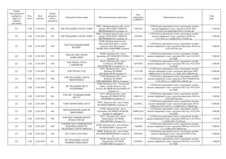 Номер
територіального
виборчого
округу (в
порядку
зростання)
Код
статті
Дата
платежу
Номер
розрахун-
кового
документа
Отримувач (повна назва) Місцезнаходження отримувача
Код
отримувача
(ЄДРПОУ)
Призначення платежу
Сума
(грн)
221 1220 21.03.2019 834 ТОВ "РЕДАКЦІЯ ГАЗЕТИ "ЗОРЯ"
49027, Дніпропетровська обл., місто
Дніпро, ПРОСПЕКТ ДМИТРА
ЯВОРНИЦЬКОГО, будинок 18
35497923
+;1220;Оплата друкованих площ у друкованих засобах
масової інформації згідно з рахунком №247 ВІД
11.03.2019, без ПДВ ПДВ (20%) 1324,00 грн
7 944,00
221 1220 21.03.2019 835 ТОВ "РЕДАКЦІЯ ГАЗЕТИ "ЗОРЯ"
49027, Дніпропетровська обл., місто
Дніпро, ПРОСПЕКТ ДМИТРА
ЯВОРНИЦЬКОГО, будинок 18
35497923
+;1220;Оплата друкованих площ у друкованих засобах
масової інформації згідно з рахунком №248 від
11.03.2019, в т.ч.ПДВ (20%) 1324,00 грн
7 944,00
221 1220 21.03.2019 836
ТОВ "ВАСИЛЬКІВСЬКИЙ
ВІСНИК"
52600, Дніпропетровська обл.,
Васильківський район, селище
міського типу Васильківка,
ПРОВУЛОК ПАРКОВИЙ, будинок
4
02472007
+;1220;Оплата друкованих площ у друкованих засобах
масової інформації згідно з рахунком-фактурою №106 від
18.03.2019 без пдв
2 400,00
221 1220 21.03.2019 837
ФОП ФІАЛКО ЄВГЕН
БОРИСОВИЧ
84200, Донецька обл., місто
Дружківка, ВУЛИЦЯ ВОСТОЧНА,
будинок 123
1924602714
+;1220;Оплата друкованих площ у друкованих засобах
масової інформації згідно з рахунком №15 від 21.03.2019
без ПДВ
3 400,00
221 1220 21.03.2019 838
ТОВ "МЕДІА ГРУПА
СЛОВ'ЯНСЬК"
84122, Донецька обл., місто
Слов'янськ, ВУЛИЦЯ
ВАСИЛІВСЬКА, будинок 37 - А
02472074
+;1220;Оплата друкованих площ у друкованих засобах
масової інформації згідно з рахунком №73 від 19.03.2019
без ПДВ
3 400,00
221 1220 21.03.2019 839 ТОВ "РЕГІНА ЛТД"
21021, Вінницька обл., місто
Вінниця, ВУЛИЦЯ
КОСМОНАВТІВ, будинок 23
13331299
+;1220;Оплата друкованих площ у друкованих засобах
масової інформації згідно з рахунком-фактурою №РГ-
0000716 від 21.03.2019, в т.ч. ПДВ (20%) 2000,00 грн
12 000,00
221 1220 21.03.2019 840
ТОВ "РЕДАКЦІЯ ГАЗЕТИ
"ВІННИЧЧИНА"
21100, Вінницька обл., місто
Вінниця, ВУЛИЦЯ
ХМЕЛЬНИЦЬКЕ ШОСЕ, будинок 7
02471614
+;1220;Оплата друкованих площ у друкованих засобах
масової інформації згідно з рахунком №СФ-0000260 від
21.03.2019, в т.ч. ПДВ (20%) 468,00 грн
2 808,00
221 1220 21.03.2019 841
ПП "РЕДАКЦІЯ "ВІСТІ
ТЕПЛИЧИНИ"
23800, Вінницька обл., Теплицький
район, селище міського типу
Теплик, ВУЛИЦЯ НЕЗАЛЕЖНОСТІ
, будинок 18
02471494
+;1220;Оплата друкованих площ у друкованих засобах
масової інформації згідно з рахунком №75 від 19.03.2019
без ПДВ
3 200,00
221 1220 21.03.2019 842
ТОВ "ІРК "ЛАДИЖИН-НОВЕ
МІСТО"
24321, Вінницька обл., місто
Ладижин, ВУЛИЦЯ ПЕТРА
КРАВЧИКА, будинок 33
42665113
+;1220;Оплата друкованих площ у друкованих засобах
масової інформації згідно з рахунком-фактурою №50 від
19.03.2019 без пдв
5 200,00
221 1220 22.03.2019 843 ТЗОВ "ПРОФЕСІЙНА ЛІГА"
79052, Львівська обл., місто Львів,
ВУЛИЦЯ ШИРОКА, будинок 81
22350812
+;1220;Оплата друкованих площ у друкованих засобах
масової інформації згідно з рахунком-фактурою №СФ-
190344 від 18.03.2019, в т.ч.ПДВ (20%) 1100,00 грн
6 600,00
221 1220 22.03.2019 846
ФОП ДОРОФТЕЙ ОЛЕКСІЙ
ДМИТРОВИЧ
82200, Львівська обл., місто
Трускавець, ВУЛИЦЯ І.МАЗЕПИ,
будинок 4, квартира 9
2009033819
+;1220;Оплата друкованих площ у друкованих засобах
масової інформації згідно з рахунком №25 від 18.03.2019
без ПДВ
2 000,00
221 1220 22.03.2019 848
ТОВ "ВОСТОЧНИЙ ПРОЕКТ
КРАМАТОРСЬК"
84313, Донецька обл., місто
Краматорськ, ВУЛИЦЯ
ШКАДІНОВА, будинок 52
38355245
+;1220;Оплата друкованих площ у друкованих засобах
масової інформації згідно з рахунком №49 від 21.03.2019,в
т.ч.ПДВ (20%) 322,00 грн
1 932,00
221 1220 22.03.2019 849
ТОВАРИСТВО З ОБМЕЖЕНОЮ
ВІДПОВІДАЛЬНІСТЮ
"РЕДАКЦІЯ ГАЗЕТИ "ВПЕРЕД"
84500, Донецька обл., місто Бахмут,
ВУЛИЦЯ МИРУ, будинок 49
31680401
+;1220;Оплата друкованих площ у друкованих засобах
масової інформації згідно з рахунком №89 від 19.03.2019,
в т.ч. ПДВ (20%) 480,00 грн
2 880,00
221 1220 22.03.2019 850 ПП "ГАЗЕТА РАТУША"
79008, Львівська обл., місто Львів,
ВУЛИЦЯ ВИННИЧЕНКА, будинок
8
30918343
+;1220;Оплата друкованих площ у друкованих засобах
масової інформації згідно з рахунком №25/19 від
12.03.2019 без ПДВ
5 880,00
221 1220 22.03.2019 851
ПП "РЕДАКЦІЯ ГАЗЕТИ
"НОВИНИ ПРИБУЖЖЯ"
80100, Львівська обл., місто
Червоноград, ВУЛИЦЯ
БУДІВЕЛЬНА, будинок 22
02474015
+;1220;Оплата друкованих площ у друкованих засобах
масової інформації згідно з рахунком №50 від 12.03.2019
без ПДВ
1 600,00
 