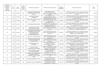 Номер
територіального
виборчого
округу (в
порядку
зростання)
Код
статті
Дата
платежу
Номер
розрахун-
кового
документа
Отримувач (повна назва) Місцезнаходження отримувача
Код
отримувача
(ЄДРПОУ)
Призначення платежу
Сума
(грн)
221 1220 22.03.2019 882
РЕДАКЦІЯ БОБРОВИЦЬКОЇ
РАЙОННОЇ ГАЗЕТИ "НАШЕ
ЖИТТЯ"
17400, Чернігівська обл.,
Бобровицький район, місто
Бобровиця, ВУЛИЦЯ ЛУПИЦЬКА,
будинок 6
02476184
+;1220;Оплата друкованих площ у друкованих засобах
масової інформації згідно з рахунком №82 від 21.03.2019
без ПДВ
2 800,00
221 1220 22.03.2019 883
ПП БАХМАЧ ІНФОРМ
СОЛЮШИН
16500, Чернігівська обл.,
Бахмацький район, місто Бахмач,
ВУЛИЦЯ ДРУЖБИ, будинок 4
36463570
+;1220;Оплата друкованих площ у друкованих засобах
масової інформації згідно з рахунком-фактурою №82 від
21.03.2019 без ПДВ
3 010,00
221 1220 22.03.2019 884
НІЖИНСЬКА МІСЬКА ГАЗЕТА
"ВІСТІ"
16600, Чернігівська обл., місто
Ніжин, ПЛОЩА ЛЕНІНА, будинок
1, кімната 9"Б"
22830067
+;1220;Оплата друкованих площ у друкованих засобах
масової інформації згідно з рахунком №57 від 22.03.2019
без ПДВ
2 400,00
221 1220 22.03.2019 885 ТОВ НОВИНИ ПРИДЕСЕННЯ
17000, Чернігівська обл.,
Козелецький район, селище міського
типу Козелець, ВУЛИЦЯ ФАВСТА
СИДОРУКА, будинок 4
02476132
+;1220;Оплата друкованих площ у друкованих засобах
масової інформації згідно з рахунком №68 від 20.03.2019,
в т.ч. ПДВ (20%) 426,67 грн
2 560,00
221 1220 22.03.2019 886
ТОВ РЕДАКЦІЯ ГАЗЕТИ
"ДЕСНЯНСЬКА ПРАВДА"
14000, Чернігівська обл., місто
Чернігів, ПРОСПЕКТ ПЕРЕМОГИ,
будинок 62
36339389
+;1220;Оплата друкованих площ у друкованих засобах
масової інформації згідно з рахунком №ДП 00000028 від
11.03.2019, в т.ч. ПДВ (20%) 1666,67 грн
10 000,00
221 1220 22.03.2019 887
КП "РЕДАКЦІЯ ЧЕРНІГІВСЬКОЇ
РАЙОННОЇ ГАЗЕТИ "НАШ
КРАЙ" ЧЕРНІГІВСЬКОЇ
РАЙОННОЇ РАДИ
ЧЕРНІГІВСЬКОЇ ОБЛАСТІ
14027, Чернігівська обл., місто
Чернігів, ВУЛИЦЯ ШЕВЧЕНКА,
будинок 106
02476089
+;1220;Оплата друкованих площ у друкованих засобах
масової інформації згідно з рахунком-фактурою №СФ-
0000023 від 07.03.2019 без ПДВ
6 000,00
221 1220 22.03.2019 888 ТОВ ГАЗЕТА "ПРИЛУЧЧИНА"
17500, Чернігівська обл., місто
Прилуки, ВУЛИЦЯ КИЇВСЬКА,
будинок 220
02476238
+;1220;Оплата друкованих площ у друкованих засобах
масової інформації згідно з рахунком №53 від 07.03.2019
без ПДВ
6 000,00
221 1220 22.03.2019 889
РЕДАКЦІЯ ЧЕРНІГІВСЬКОЇ
ОБЛАСНОЇ МОЛОДІЖНОЇ
ГАЗЕТИ "ГАРТ"
14000, Чернігівська обл., місто
Чернігів, ПРОСПЕКТ ПЕРЕМОГИ,
будинок 62
14221006
+;1220;Оплата друкованих площ у друкованих засобах
масової інформації згідно з рахунком №16 від 07.03.2019,
в т.ч. ПДВ (20%) 2700,00 грн
16 200,00
221 1220 22.03.2019 890
ФОП КУШНІРУК ЗІНА
АНТОНІВНА
46022, Тернопільська обл., місто
Тернопіль, ВУЛИЦЯ
ПРОТАСЕВИЧА, будинок 22,
квартира 27
2265003402
+;1220;Оплата друкованих площ у друкованих засобах
масової інформації згідно з рахунком-фактурою №СФ-
0000028 від 21.03.2019 без ПДВ
3 200,00
221 1220 22.03.2019 891
ПП "АГЕНТСТВО
ТЕРНОПІЛЬСЬКИХ НОВИН"
46008, Тернопільська обл., місто
Тернопіль, ВУЛИЦЯ ОБОЛОНЯ,
будинок 11, квартира 68
33706065
+;1220;Оплата друкованих площ у друкованих засобах
масової інформації згідно з рахунком-фактурою №СФ-
0000020 від 19.03.2019 без ПДВ
4 000,00
221 1220 22.03.2019 892
ТЗОВ "РЕДАКЦІЯ ГАЗЕТИ
"ВІСТІ КОВЕЛЬЩИНИ"
45004, Волинська обл., місто
Ковель, ВУЛИЦЯ
ГРУШЕВСЬКОГО, будинок 2
02471672
+;1220;Оплата друкованих площ у друкованих засобах
масової інформації згідно з рахунком №93 від 19.03.2019
без ПДВ
2 500,00
221 1220 22.03.2019 893
ТОВАРИСТВО З ОБМЕЖЕНОЮ
ВІДПОВІДАЛЬНІСТЮ
РЕДАКЦІЯ ГАЗЕТИ "НОВИЙ
ДЕНЬ"
73000, Херсонська обл., місто
Херсон, МИКОЛАЇВСЬКЕ ШОСЕ 5
КМ
14122988
+;1220;Оплата друкованих площ у друкованих засобах
масової інформації згідно з рахунком-фактурою №НД-
0000162 від 21.03.2019, в т.ч. ПДВ (20%) 1920,00 грн
11 520,00
221 1220 22.03.2019 894 ТОВ "ВИДАВНИЦТВО "АСНА"
84122, Донецька обл., місто
Слов'янськ, ВУЛИЦЯ
СВІТЛОДАРСЬКА, будинок 4
32975733
+;1220;Оплата друкованих площ у друкованих засобах
масової інформації згідно з рахунком №120 від 21.03.2019
без ПДВ
3 200,00
221 1220 22.03.2019 895 ДЗМІ ПП "ГАЗЕТА "ПРОВІНЦІЯ"
85114, Донецька обл., місто
Костянтинівка, ВУЛИЦЯ
ОСТРОВСЬКОГО, будинок 438
23597348
+;1220;Оплата друкованих площ у друкованих засобах
масової інформації згідно з рахунком №174 від 18.03.2019
без ПДВ
2 534,40
 