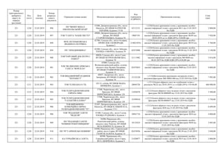 Номер
територіального
виборчого
округу (в
порядку
зростання)
Код
статті
Дата
платежу
Номер
розрахун-
кового
документа
Отримувач (повна назва) Місцезнаходження отримувача
Код
отримувача
(ЄДРПОУ)
Призначення платежу
Сума
(грн)
221 1220 22.03.2019 896
ПП "ВИЗИТ ВЕНАЛ
НІКОПОЛЬСЬКИЙ КРАЙ"
53200, Дніпропетровська обл., місто
Нікополь, ВУЛИЦЯ ПАТРІОТІВ
УКРАЇНИ, будинок 175 В
42112151
+;1220;Оплата друкованих площ у друкованих засобах
масової інформації згідно з рахунком №11 від 21.03.2019
без ПДВ
2 000,00
221 1220 22.03.2019 897 ТОВ "ГАЗЕТА "НАШЕ МІСТО"
49000, Дніпропетровська обл., місто
Дніпро, ВУЛИЦЯ
СТАРОКОЗАЦЬКА, будинок 58
19087191
+;1220;Оплата друкованих площ у друкованих засобах
масової інформації згідно з рахунком-фактурою №205 від
20.03.2019, в т.ч. ПДВ (20%) 1320,00 грн
7 920,00
221 1220 22.03.2019 898
ФОП ЛЕГЕНЬКОВСЬКА
ЛЮДМИЛА ПЕТРІВНА
42700, Сумська обл., місто Охтирка,
ПРОВУЛОК СКОВОРОДИ,
будинок 2
2140210761
+;1220;Оплата друкованих площ у друкованих засобах
масової інформації згідно з рахунком-фактурою №534 від
11.03.2019 без ПДВ
5 760,00
221 1220 22.03.2019 899 ПП "ЛЕБЕДИНЩИНА"
42200, Сумська обл., місто Лебедин,
ПЛОЩА СОБОРНА, будинок 29
02475090
+;1220;Оплата друкованих площ у друкованих засобах
масової інформації згідно з рахунком №109 від 21.03.2019
без ПДВ
2 140,00
221 1220 22.03.2019 900
ТОВ"ТОРГОВИЙ ДІМ ПЕТРО І
ПАВЕЛ"
40030, Сумська обл., місто Суми,
ВУЛИЦЯ ПЕТРОПАВЛІВСЬКА,
будинок 70
21111962
+;1220;Оплата друкованих площ у друкованих засобах
масової інформації згідно з рахунком №4/4048 від
06.03.2019 без ПДВ ПДВ (20%) 636,00 грн
3 816,00
221 1220 22.03.2019 901
ТОВ "ВЕЛИКОПИСАРІВСЬКА
ГАЗЕТА "ВОРСКЛА"
42800, Сумська обл.,
Великописарівський район, селище
міського типу Велика Писарівка,
ВУЛИЦЯ ГРАЙВОРОНСЬКА,
будинок 13
02475055
+;1220;Оплата друкованих площ у друкованих засобах
масової інформації згідно з рахунком №80 від 22.03.2019
без ПДВ
4 000,00
221 1110 22.03.2019 902
ТОВ ВИДАВНИЧИЙ БУДИНОК
"КЕРАМІСТ"
69057, Запорізька обл., місто
Запоріжжя, ВУЛИЦЯ СЄДОВА,
будинок 16
31122120
+;1110;Виготовлення друкованих матеріалів згідно з
рахунком-фактурою №К-00001486 від 22.03.2019 без ПДВ
7 992,00
221 1211 22.03.2019 903 ТОВ ТЕЛЕКАНАЛ СТБ
03113, м.Київ, ВУЛИЦЯ ІВАНА
ШЕВЦОВА, будинок 1
20044726
+;1211;Оплата ефірного часу на телебаченні згідно з
рахунком №222 від 20.03.2019, в т.ч.ПДВ (20%) 110148,00
грн
660 888,00
221 1212 22.03.2019 904
ТОВ ТЕЛЕРАДІОКОМПАНІЯ
ЄВРОПА МІКС
17500, Чернігівська обл., місто
Прилуки, ВУЛИЦЯ
ПИРЯТИНСЬКА, будинок 129
31050470
+;1212;Оплата ефірного часу на радіо згідно з рахунком-
фактурою №СФ-0000049 від 15.03.2019 без ПДВ
3 300,00
221 1212 22.03.2019 905
ТОВ ТЕЛЕРАДІОКОМПАНІЯ
"ГАЛАКТИКА-ПЛЮС"
17500, Чернігівська обл., місто
Прилуки, ВУЛИЦЯ
ПИРЯТИНСЬКА, будинок 129
32399418
+;1212;Оплата ефірного часу на радіо згідно з рахунком-
фактурою №СФ-0000037 від 15.03.2019 без ПДВ
3 750,00
221 1212 22.03.2019 906
ТОВ ВИРОБНИЧО-
КОМЕРЦІЙНА ФІРМА
ТЕЛЕРАДІОКОМПАНІЯ "ТТ"
53207, Дніпропетровська обл., місто
Нікополь, ВУЛИЦЯ К.ЛІБКНЕХТА,
будинок 173/1
13431994
+;1212;Оплата ефірного часу на радіо згідно з рахунком-
фактурою №36 від 21.03.2019 без ПДВ
6 699,00
221 1220 22.03.2019 908
ТОВ "РЕДАКЦІЯ ГАЗЕТИ
"НЕДЕЛЯ"
41400, Сумська обл., місто Глухів,
ПЛОЩА РУДЧЕНКА, будинок 1
30941718
+;1220;Оплата друкованих площ у друкованих засобах
масової інформації згідно з рахунком-фактурою №34 від
22.03.2019 без ПДВ
4 000,00
221 1220 22.03.2019 909
ПП "РЕДАКЦІЯ ГАЗЕТИ
"НОВИНИ РОКИТНІВЩИНИ"
34200, Рівненська обл.,
Рокитнівський район, селище
міського типу Рокитне, ВУЛИЦЯ
НЕЗАЛЕЖНОСТІ, будинок 36
34132435
+;1220;Оплата друкованих площ у друкованих засобах
масової інформації згідно з рахунком-фактурою №38 від
22.03.2019 без ПДВ
3 885,00
221 1220 22.03.2019 910 ПП "РГ"САРНЕНСЬКІ НОВИНИ"
34500, Рівненська обл., Сарненський
район, місто Сарни, ВУЛИЦЯ
ГЕОРГІЯ ЗАЛОГИ, будинок 14
02474956
+;1220;Оплата друкованих площ у друкованих засобах
масової інформації згідно з рахунком №138 від 21.03.2019
без ПДВ
3 840,00
221 1220 22.03.2019 911 КА ГЕРЦАЇВСЬКА ГАЗЕТА
60500, Чернівецька обл.,
Герцаївський район, місто Герца,
ВУЛ. ШЕВЧЕНКА, будинок 9
21420077
+;1220;Оплата друкованих площ у друкованих засобах
масової інформації згідно з рахунком №15 від 22.03.2019
без ПДВ
2 000,00
 