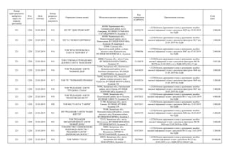 Номер
територіального
виборчого
округу (в
порядку
зростання)
Код
статті
Дата
платежу
Номер
розрахун-
кового
документа
Отримувач (повна назва) Місцезнаходження отримувача
Код
отримувача
(ЄДРПОУ)
Призначення платежу
Сума
(грн)
221 1220 22.03.2019 912 ПП "РГ "ДНІСТРОВІ ЗОРІ"
60200, Чернівецька обл.,
Сокирянський район, місто
Сокиряни, ВУЛИЦЯ ГЕТЬМАНА
САГАЙДАЧНОГО, будинок 11
02476379
+;1220;Оплата друкованих площ у друкованих засобах
масової інформації згідно з рахунком №59 від 22.03.2019
без ПДВ
2 800,00
221 1220 22.03.2019 913 ПП "ІА "НОВОСЕЛИЧЧИНА"
60300, Чернівецька обл.,
Новоселицький район, місто
Новоселиця, ВУЛИЦЯ ПІРОГОВА,
будинок 18, квартира 6
38662504
+;1220;Оплата друкованих площ у друкованих засобах
масової інформації згідно з рахунком-фактурою №17 від
22.03.2019 без ПДВ
1 800,00
221 1220 22.03.2019 914
ТОВ "КРАСНОПІЛЬСЬКА
ГАЗЕТА "ПЕРЕМОГА"
42400, Сумська обл.,
Краснопільський район, селище
міського типу Краснопілля,
ВУЛИЦЯ МЕЗЕНІВСЬКА , будинок
1
35906306
+;1220;Оплата друкованих площ у друкованих засобах
масової інформації згідно з рахунком №87 від 07.03.2019
без ПДВ
2 800,00
221 1220 22.03.2019 915
ТОВ СУМСЬКА ГРОМАДСЬКО-
ДІЛОВА ГАЗЕТА "ВАШ ШАНС"
40000, Сумська обл., місто Суми,
ВУЛИЦЯ КООПЕРАТИВНА,
будинок 19
21120470
+;1220;Оплата друкованих площ у друкованих засобах
масової інформації згідно з рахунком-фактурою №СФ-
00378 від 21.03.2019, в т.ч. ПДВ (20%) 841,17 грн
5 047,00
221 1220 22.03.2019 916
ТОВ "РЕДАКЦІЯ ГАЗЕТИ
"НОВИНИ ДНЯ"
71304, Запорізька обл., Кам'янсько-
Дніпровський район, місто
Кам'янка-Дніпровська, ВУЛИЦЯ
НАБЕРЕЖНА, будинок 68
36418659
+;1220;Оплата друкованих площ у друкованих засобах
масової інформації згідно з рахунком-фактурою №48 від
21.03.2019 без ПДВ
2 000,00
221 1220 22.03.2019 917 ТОВ "РГ "ЧЕРВОНИЙ ПРОМІНЬ"
70450, Запорізька обл., Запорізький
район, селище міського типу
Кушугум, ВУЛИЦЯ ЦЕНТРАЛЬНА,
будинок 192
05428234
+;1220;Оплата друкованих площ у друкованих засобах
масової інформації згідно з рахунком-фактурою №49 від
21.03.2019 без ПДВ
3 200,00
221 1220 22.03.2019 918
ТОВ "РЕДАКЦІЯ ГАЗЕТИ
"ТРУДОВА СЛАВА"
70500, Запорізька обл., Оріхівський
район, місто Оріхів, ВУЛИЦЯ
ПОКРОВСЬКА, будинок 25
02472861
+;1220;Оплата друкованих площ у друкованих засобах
масової інформації згідно з рахунком-фактурою №47 від
20.03.2019 без ПДВ
2 400,00
221 1220 22.03.2019 919
ТОВ "РЕДАКЦІЯ ГАЗЕТИ
"ПОЛОГІВСЬКІ ВІСТІ"
70608, Запорізька обл.,
Пологівський район, місто Пологи,
ВУЛИЦЯ ЄДНОСТІ, будинок 38
02472832
+;1220;Оплата друкованих площ у друкованих засобах
масової інформації згідно з рахунком №117 від 22.03.2019
без ПДВ
4 800,00
221 1220 25.03.2019 920 ТОВ МЦ "ГАЗЕТА "ТАВРІЯ"
71700, Запорізька обл., місто
Токмак, ВУЛИЦЯ ДРУЖБИ,
будинок 319
02472813
+;1220;Оплата друкованих площ у друкованих засобах
масової інформації згідно з рахунком №64 від 12.03.2019
без ПДВ
2 800,00
221 1220 25.03.2019 921
ПП "РЕДАКЦІЯ ГАЗЕТИ "НАШЕ
ЖИТТЯ"
70100, Запорізька обл.,
Новомиколаївський район, селище
міського типу Новомиколаївка,
ВУЛИЦЯ КОСМІЧНА, будинок 3
02472759
+;1220;Оплата друкованих площ у друкованих засобах
масової інформації згідно з рахунком №42 від 18.03.2019
без ПДВ
3 200,00
221 1220 25.03.2019 922
ТОВ "РЕДАКЦІЯ
МІСЬКРАЙОННОЇ ГАЗЕТИ
"НОВИЙ ДЕНЬ"
72312, Запорізька обл., місто
Мелітополь, ВУЛИЦЯ МИХАЙЛА
ГРУШЕВСЬКОГО, будинок 21
02472803
+;1220;Оплата друкованих площ у друкованих засобах
масової інформації згідно з рахунком-фактурою №СФ-
0424 від 22.03.2019 без ПДВ
2 600,00
221 1220 25.03.2019 923
ТОВАРИСТВО З ОБМЕЖЕНОЮ
ВІДПОВІДАЛЬНІСТЮ "
РЕДАКЦІЯ ГАЗЕТИ "
ДНІПРОВСЬКІ ВОГНІ "
70002, Запорізька обл.,
Вільнянський район, місто
Вільнянськ, ПРОВУЛ.
ПОЛІГРАФІЧНИЙ, будинок 10
02472855
+;1220;Оплата друкованих площ у друкованих засобах
масової інформації згідно з рахунком №132 від 13.03.2019
без ПДВ
3 200,00
221 1220 25.03.2019 924 ТОВ "МПКО "ТАТА"
69032, Запорізька обл., місто
Запоріжжя, ВУЛИЦЯ
МАКАРЕНКА, будинок 13
39279401
+;1220;Оплата друкованих площ у друкованих засобах
масової інформації згідно з рахунком №123 від
22.03.2019, в т.ч. ПДВ (20%) 1666,67 грн
10 000,00
 