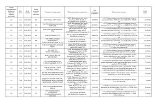Номер
територіального
виборчого
округу (в
порядку
зростання)
Код
статті
Дата
платежу
Номер
розрахун-
кового
документа
Отримувач (повна назва) Місцезнаходження отримувача
Код
отримувача
(ЄДРПОУ)
Призначення платежу
Сума
(грн)
221 1211 26.03.2019 962 ТОВ "МЕДІА-ПРОСПЕКТ"
10002, Житомирська обл., місто
Житомир, ВУЛ. ВЕЛИКА
БЕРДИЧІВСЬКА, будинок 72
38500053
+;1211;Оплата ефірного часу на телебаченні згідно з
рахунком №78 від 20.03.2019, в т.ч.ПДВ (20%) 2000,00
грн
12 000,00
221 1211 26.03.2019 963
ТОВ "ТЕЛЕРАДІОКОМПАНІЯ
"СОЮЗ-ТВ"
10020, Житомирська обл., місто
Житомир, ПРОСПЕКТ МИРУ,
будинок 11, квартира 158
25304801
+;1211;Оплата ефірного часу на телебаченні згідно з
рахунком №1/18 від 18.03.2019 , в т.ч. ПДВ (20%) 4122,00
грн
24 732,00
221 1211 26.03.2019 964
ТОВ ТЕЛЕРАДІОКОМПАНІЯ
"ТІМ"
17500, Чернігівська обл., місто
Прилуки, ВУЛИЦЯ ЮРІЯ
КОПТЄВА, будинок 10, квартира 34
31525773
+;1211;Оплата ефірного часу на телебаченні згідно з
рахунком №88 від 26.03.2019, в т.ч. ПДВ (20%) 1350,00
грн
8 100,00
221 1211 26.03.2019 965 ТОВ ТЕЛЕКАНАЛ СТБ
03113, м.Київ, ВУЛИЦЯ ІВАНА
ШЕВЦОВА, будинок 1
20044726
+;1211;Оплата ефірного часу на телебаченні згідно з
рахунком №234від 25.03.2019, в т.ч. ПДВ (20%) 45234,00
грн
271 404,00
221 1211 26.03.2019 966
ТОВ "МІЖНАРОДНА
КОМЕРЦІЙНА
ТЕЛЕРАДІОКОМПАНІЯ" (ICTV)
01033, м.Київ, ВУЛИЦЯ
ПАНЬКІВСЬКА, будинок 11
14323764
+;1211;Оплата ефірного часу на телебаченні згідно з
рахунком №107 від 26.03.2019, в т.ч. ПДВ (20%) 52524,00
грн
315 144,00
221 1211 26.03.2019 967
ТОВ ТЕЛЕРАДІООРГАНІЗАЦІЯ
"ЛІГА"
14000, ЧЕРНІГІВСЬКА ОБЛ.,
ЧЕРНІГІВ, ДЕСНЯНСЬКИЙ,
ПРОСПЕКТ МИРУ, 32
24834454
+;1211;Оплата ефірного часу на телебаченні згідно з
рахунком-фактурою №СФ-0000089 від 26.03.2019, в
т.ч.ПДВ (20%) 5000,00 грн
30 000,00
221 1211 26.03.2019 968
КП КМР "ТО
"КОРОСТЕНЬМЕДІА"
11500, Житомирська обл., місто
Коростень, ВУЛИЦЯ ГЕРОЇВ
ЧОРНОБИЛЯ, будинок 3
37486122
+;1211;Оплата ефірного часу на телебаченні згідно з
рахунком-фактурою №46 ВІД 26.03.2019, без ПДВ
7 830,00
221 1220 26.03.2019 969
ФОП ГАЙДУК ВІКТОР
ВІКТОРОВИЧ
84205, Донецька обл., місто
Дружківка, ВУЛИЦЯ СОБОРНА,
будинок 17, квартира 22
2539415519
+;1220;Оплата друкованих площ у друкованих засобах
масової інформації згідно з рахунком №044 ВІД
21.03.2019 без ПДВ
3 998,40
221 1220 26.03.2019 970
ПП "РЕДАКЦІЯ ГАЗЕТИ
"ГАЙВОРОНСЬКИЙ КУР'ЄР"
26300, Кіровоградська обл.,
Гайворонський район, місто
Гайворон, ВУЛИЦЯ В.СТУСА,
будинок 30
35879587
+;1220;Оплата друкованих площ у друкованих засобах
масової інформації згідно з рахунком-фактурою №14(845)
від 26.03.2019 без ПДВ
1 548,00
221 1220 26.03.2019 971
ТОВ "РЕДАКЦІЯ ГАЗЕТИ
"УКРАЇНА - ЦЕНТР"
25006, Кіровоградська обл., місто
Кіровоград, ВУЛИЦЯ ЕЛЬВОРТІ,
будинок 7, офіс 305
22212613
+;1220;Оплата друкованих площ у друкованих засобах
масової інформації згідно з рахунком-фактурою №СФ-
00037 від 22.03.2019, в т.чПДВ (20%) 1000,00 грн
6 000,00
221 1212 26.03.2019 972
ДП "ТРК "РЕКОРД КОРОСТЕНЬ"
ТОВ "КОРОСТЕНЬ РЕКОРД ФМ"
11500, Житомирська обл., місто
Коростень, ВУЛИЦЯ ТОЛСТОГО,
будинок 5
40853108
+;1212;Оплата ефірного часу на радіо згідно з рахунком
№260319-1 від 26.03.2019 без ПДВ
2 120,00
221 1340 26.03.2019 973
ВІДДІЛ КУЛЬТУРИ КОРСУНЬ-
ШЕВЧЕНКІВСЬКОЇ РАЙОННОЇ
ДЕРЖАВНОЇ АДМІНІСТРАЦІЇ
19400, Черкаська обл., Корсунь-
Шевченківський район, місто
Корсунь-Шевченківський, ВУЛ.
АКАДЕМІКА О. ЗАХАРЕНКА,
будинок 1
02231353
+;1340;Оренда приміщення згідно з рахунком №9 від
25.03.2019 без ПДВ
900,00
221 1120 26.03.2019 974
ТОВ ТЕЛЕРАДІОКОМПАНІЯ
"ВІККА"
18005, Черкаська обл., місто
Черкаси, ВУЛИЦЯ ЮРІЯ
ІЛЛЄНКА, будинок 27
21385292
+;1120;Виготовлення відеозаписів згідно з рахунком-
фактурою №СФ-0000563 від 25.03.2019, в т.ч. ПДВ (20%)
1566,67 грн
9 400,00
221 1211 26.03.2019 975
ПАТ НАЦІОНАЛЬНА
СУСПІЛЬНА
ТЕЛЕРАДІОКОМПАНІЯ
УКРАЇНИ
04119, м.Київ, ВУЛИЦЯ
МЕЛЬНИКОВА, будинок 42
23152907
+;1211;Оплата ефірного часу на телебаченні згідно з
рахунком №НТК000000334 від 26.03.2019, в т.ч. ПДВ
(20%) 850,00 грн
5 100,00
 