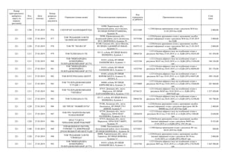 Номер
територіального
виборчого
округу (в
порядку
зростання)
Код
статті
Дата
платежу
Номер
розрахун-
кового
документа
Отримувач (повна назва) Місцезнаходження отримувача
Код
отримувача
(ЄДРПОУ)
Призначення платежу
Сума
(грн)
221 1340 27.03.2019 976 СЕКТОР КІТ БАХМАЦЬКОЇ РДА
16500, Чернігівська обл.,
Бахмацький район, місто Бахмач,
ВУЛИЦЯ ПЕРШОТРАВНЕВА,
будинок 36
02231689
+;1340;Оренда приміщення згідно з рахунком №10 від
21.03.2019 без ПДВ
2 000,00
221 1220 27.03.2019 977
ТОВ "РЕДАКЦІЯ ГАЗЕТИ
"ДОЛИНСЬКІ НОВИНИ"
28500, Кіровоградська обл.,
Долинський район, місто Долинська,
ВУЛ. ШЕВЧЕНКА, будинок 59
34753566
+;1220;Оплата друкованих площ у друкованих засобах
масової інформації згідно з рахунком №36 від 25.03.2019
без ПДВ
2 800,00
221 1220 27.03.2019 978 ТОВ "РГ "ПОЛІССЯ"
41100, Сумська обл., місто Шостка,
ВУЛИЦЯ САДОВИЙ БУЛЬВАР,
будинок 11
02475115
+;1220;Оплата друкованих площ у друкованих засобах
масової інформації згідно з рахунком №41 від 21.03.2019
без ПДВ
2 800,00
221 1211 27.03.2019 979 ТОВ ТЕЛЕКАНАЛ СТБ
03113, м.Київ, ВУЛИЦЯ ІВАНА
ШЕВЦОВА, будинок 1
20044726
+;1211;Оплата ефірного часу на телебаченні згідно з
рахунком №234від 25.03.2019, в т.ч. ПДВ (20%) 30243,00
грн
181 458,00
221 1211 27.03.2019 980
ТОВ "МІЖНАРОДНА
КОМЕРЦІЙНА
ТЕЛЕРАДІОКОМПАНІЯ" (ICTV)
01033, м.Київ, ВУЛИЦЯ
ПАНЬКІВСЬКА, будинок 11
14323764
+;1211;Оплата ефірного часу на телебаченні згідно з
рахунком №107 від 26.03.2019, в т.ч. ПДВ (20%) 31056,00
грн
186 336,00
221 1211 27.03.2019 981
ТОВ "МІЖНАРОДНА
КОМЕРЦІЙНА
ТЕЛЕРАДІОКОМПАНІЯ" (ICTV)
01033, м.Київ, ВУЛИЦЯ
ПАНЬКІВСЬКА, будинок 11
14323764
+;1211;Оплата ефірного часу на телебаченні згідно з
рахунком №100 від 20.03.2019, в т.ч.ПДВ (20%) 46896,00
грн
281 376,00
221 1211 27.03.2019 982 ТОВ ІНТЕР РЕКЛАМА ЦЕНТР
01601, м.Київ, ВУЛИЦЯ
ВОРОВСЬКОГО, будинок 22,
ЛІТЕРА А
30524103
+;1211;Оплата ефірного часу на телебаченні згідно з
рахунком №72 від 19.03.2019. в т.ч. ПДВ (20%) 84855,00
грн
509 130,00
221 1211 27.03.2019 983
ТОВ "ТЕЛЕРАДІОКОМПАНІЯ
"СТУДІЯ 1+1"
04080, м.Київ, ВУЛИЦЯ
КИРИЛІВСЬКА, будинок 23
23729809
+;1211;Оплата ефірного часу на телебаченні згідно з
рахунком №239 від 19.03.2019, в т.ч.ПДВ (20%) 33660,00
грн
201 960,00
221 1211 27.03.2019 984
ТОВ "ТЕЛЕРАДІОКОМПАНІЯ
"УКРАЇНА"
87515, Донецька обл., місто
Маріуполь, ВУЛИЦЯ
ХАРЛАМПІЇВСЬКА, будинок 17/25
05744121
+;1211;Оплата ефірного часу на телебаченні згідно з
рахунком №265 від 19.03.2019, в т.ч. ПДВ (20%)
204570,00 грн
1 227 420,00
221 1211 27.03.2019 985 ТОВ ТЕЛЕКАНАЛ СТБ
03113, м.Київ, ВУЛИЦЯ ІВАНА
ШЕВЦОВА, будинок 1
20044726
+;1211;Оплата ефірного часу на телебаченні згідно з
рахунком №222 від 20.03.2019, в т.ч.ПДВ (20%) 32298,00
грн
193 788,00
221 1220 27.03.2019 986 ПП "РРСПГ "НОВИЙ ПУТЬ"
93100, Луганська обл., місто
Лисичанськ, ВУЛИЦЯ 279-Ї
ДИВІЗІЇ, будинок 9
02476793
+;1220;Оплата друкованих площ у друкованих засобах
масової інформації згідно з рахунком-фактурою №СФ-
000088 від 25.03.2019 без ПДВ
2 400,00
221 1211 27.03.2019 987
ТОВ ТРО "МАРІУПОЛЬСЬКЕ
ТЕЛЕБАЧЕННЯ"
87534, Донецька обл., місто
Маріуполь, ПРОСПЕКТ
НАХІМОВА, будинок 116-А
22036458
+;1211;Оплата ефірного часу на телебаченні згідно з
рахунком №122 від 27.03.2019, в т.ч.ПДВ (20%) 1440,00
грн
8 640,00
221 1220 27.03.2019 988
ПРАТ "ГАЗЕТА
"ПРИАЗОВСЬКИЙ РОБОЧИЙ"
87515, Донецька обл., місто
Маріуполь, ПРОСПЕКТ МИРУ,
будинок 19
02472200
+;1220;Оплата друкованих площ у друкованих засобах
масової інформації згідно з рахунком №402 від
25.03.2019, в т.ч.ПДВ (20%) 1587,50 грн
9 525,00
221 1340 27.03.2019 989
УПРАВЛІННЯ КУЛЬТУРИ,
ТУРИЗМУ ТА ІНФОРМАЦІЇ
ДУНАЄВЕЦЬКОЇ МІСЬКОЇ РАДИ
32400, Хмельницька обл.,
Дунаєвецький район, місто Дунаївці,
ВУЛИЦЯ ШЕВЧЕНКА , будинок 50
42732053
+;1340;Оренда приміщення згідно з рахунком №1 від
04.03.2019 без ПДВ
500,00
221 1220 27.03.2019 990
ТОВ "РЕДАКЦІЯ ГАЗЕТИ
"СВОБОДА"
46008, Тернопільська обл., місто
Тернопіль, ВУЛИЦЯ ЖИВОВА,
будинок 11
21157527
+;1220;Оплата друкованих площ у друкованих засобах
масової інформації згідно з рахунком №110 від
21.03.2019, в т.ч.ПДВ (20%) 466,67 грн
2 800,00
221 1211 27.03.2019 992
ТОВ "МІЖНАРОДНА
КОМЕРЦІЙНА
ТЕЛЕРАДІОКОМПАНІЯ" (ICTV)
01033, м.Київ, ВУЛИЦЯ
ПАНЬКІВСЬКА, будинок 11
14323764
+;1211;Оплата ефірного часу на телебаченні згідно з
рахунком №95 від 18.03.2019, в т.ч.ПДВ (20%) 274250,00
грн
1 645 500,00
 