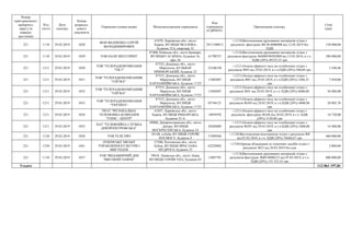 Номер
територіального
виборчого
округу (в
порядку
зростання)
Код
статті
Дата
платежу
Номер
розрахун-
кового
документа
Отримувач (повна назва) Місцезнаходження отримувача
Код
отримувача
(ЄДРПОУ)
Призначення платежу
Сума
(грн)
221 1110 29.03.2019 1028
ФОП ФЕДЧЕНКО СЕРГІЙ
ВОЛОДИМИРОВИЧ
61070, Харківська обл., місто
Харків, ВУЛИЦЯ ЧКАЛОВА,
будинок 32А, квартира 32
2911108813
+;1110;Виготовлення друкованих матеріалів згідно з
рахунком -фактурою №СФ-0000008 від 12.03.2019 без
ПДВ
158 000,00
221 1110 29.03.2019 1029 ТОВ ПАЛП МІЛЛ ПРІНТ
07400, Київська обл., місто Бровари,
ВУЛИЦЯ ГАГАРІНА, будинок 16,
офіс 26
41790727
+;1110;Виготовлення друкованих матеріалів згідно з
рахунком-фактурою №4000/90502809 від 15.03.2019, в т.ч.
ПДВ (20%) 49333,33 грн
296 000,00
221 1211 29.03.2019 1030
ТОВ "ТЕЛЕРАДІОКОМПАНІЯ
"ТВ-7"
87525, Донецька обл., місто
Маріуполь, БУЛЬВАР
ПРИМОРСЬКИЙ, будинок 25
25106350
+;1211;Оплата ефірного часу на телебаченні згідно з
рахунком №93 від 29.03.2019, в т.ч.ПДВ (20%) 540,08 грн
3 240,48
221 1211 29.03.2019 1031
ТОВ "ТЕЛЕРАДІОКОМПАНІЯК
"СИГМА"
87515, Донецька обл., місто
Маріуполь, ВУЛИЦЯ
ХАРЛАМПІЇВСЬКА, будинок 17/25
13482897
+;1211;Оплата ефірного часу на телебаченні згідно з
рахунком №87 від 29.03.2019, в т.ч.ПДВ (20%) 1308,33
грн
7 850,00
221 1211 29.03.2019 1032
ТОВ "ТЕЛЕРАДІОКОМПАНІЯК
"СИГМА"
87515, Донецька обл., місто
Маріуполь, ВУЛИЦЯ
ХАРЛАМПІЇВСЬКА, будинок 17/25
13482897
+;1211;Оплата ефірного часу на телебаченні згідно з
рахунком №91 від 29.03.2019, в т.ч. ПДВ (20%) 6000,00
грн
36 000,00
221 1211 29.03.2019 1033
ТОВ "ТЕЛЕРАДІОКОМПАНІЯ
"УКРАЇНА"
87515, Донецька обл., місто
Маріуполь, ВУЛИЦЯ
ХАРЛАМПІЇВСЬКА, будинок 17/25
05744121
+;1211;Оплата ефірного часу на телебаченні згідно з
рахунком №305 від 28.03.2019, в т.ч.ПДВ (20%) 4800,96
грн
28 805,76
221 1211 29.03.2019 1034
ПРАТ "РЕГІОНАЛЬНА
ТЕЛЕМОВНА КОМПАНІЯ
"ТОНІС - ЦЕНТР"
61057, Харківська обл., місто
Харків, ВУЛИЦЯ РИМАРСЬКА,
будинок 23-А
14059592
+;1211;Оплата ефірного часу на телебаченні згідно з
рахунком -фактурою №166 від 28.03.2019, в т.ч. ПДВ
(20%) 3120,00 грн
18 720,00
221 1211 29.03.2019 1035
ПАТ "ТЕЛЕВІЗІЙНА СЛУЖБА
ДНІПРОПЕТРОВСЬКА"
49000, Дніпропетровська обл., місто
Дніпро, ВУЛИЦЯ
ВОСКРЕСЕНСЬКА, будинок 14
20264089
+;1211;Оплата ефірного часу на телебаченні згідно з
рахунком №291 від 29.03.2019, в т.ч.ПДВ (20%) 2400,00
грн
14 400,00
221 1120 29.03.2019 1038 ТОВ ТЕЛЕ ПРО
03148, м.Київ, ВУЛИЦЯ ГЕРОЇВ
КОСМОСУ, будинок 4
37499304
+;1120;Виготовлення відеозаписів згідно з рахунком №8
від 01.02.2019, в т.ч. ПДВ (20%) 76666,67 грн
460 000,00
221 1330 29.03.2019 1041
ЛУБЕНСЬКЕ МІСЬКЕ
УПРАВЛІННЯ КУЛЬТУРИ І
МИСТЕЦТВ
37500, Полтавська обл., місто
Лубни, ВУЛИЦЯ ЯРОСЛАВА
МУДРОГО, будинок 33
02229882
+;1330;Оренда обладнання та технічних засобів згідно з
рахунком №23 від 26.03.2019 без пдв
2 000,00
221 1110 29.03.2019 1037
ТОВ "ВИДАВНИЧИЙ ДІМ
"ВИСОКИЙ ЗАМОК"
79018, Львівська обл., місто Львів,
ВУЛИЦЯ ГЕРОЇВ УПА, будинок 65
13807781
+;1110;Виготовлення друкованих матеріалів згідно з
рахунком-фактурою №ВЗ-0000233 від 07.03.2019, в т.ч.
ПДВ (20%) 133 333,33 грн
800 000,00
Усього 112 861 197,81
 