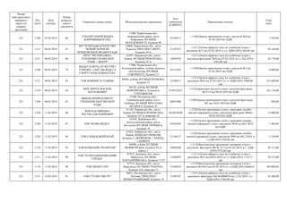 Номер
територіального
виборчого
округу (в
порядку
зростання)
Код
статті
Дата
платежу
Номер
розрахун-
кового
документа
Отримувач (повна назва) Місцезнаходження отримувача
Код
отримувача
(ЄДРПОУ)
Призначення платежу
Сума
(грн)
221 1340 07.02.2019 66
ГУМАНІТАРНИЙ ВІДДІЛ
БОБРОВИЦЬКОЇ РДА
17400, Чернігівська обл.,
Бобровицький район, місто
Бобровиця, ВУЛИЦЯ
НЕЗАЛЕЖНОСТІ, будинок 46
42109311
+;1340;Оренда приміщення згідно з рахуном №4 від
07.02.2019 без ПДВ
3 750,00
221 1211 08.02.2019 81
КП "ТЕЛЕРАДІОАГЕНТСТВО
"НОВИЙ ЧЕРНІГІВ"
ЧЕРНІГІВСЬКОЇ МІСЬКОЇ РАДИ
14000, Чернігівська обл., місто
Чернігів, ПРОСПЕКТ МИРУ,
будинок 38-А
21397527
+;1211;Оплата ефірного часу на телебачені згідно з
рахунком №13 від 07.02.2019, в т.ч. ПДВ (20%) 360,00 грн
20 160,00
221 1211 08.02.2019 80
ПРАТ "РЕГІОНАЛЬНА
ТЕЛЕМОВНА КОМПАНІЯ
"ТОНІС - ЦЕНТР"
61057, Харківська обл., місто
Харків, ВУЛИЦЯ РИМАРСЬКА,
будинок 23-А
14059592
+;1211;Оплата ефірного часу на телебачені згідно з
рахунком-фактурою №58 від 07.02.2019, в т.ч. ПД (20%)
3363,00 грн
20 178,00
221 1340 08.02.2019 79
ВІДДІЛ ОСВІТИ, КУЛЬТУРИ І
ТУРИЗМУ, СІМ'Ї, МОЛОДІ ТА
СПОРТУ КОЗЕЛЕЦЬКОЇ РДА
17000, Чернігівська обл.,
Козелецький район, селище міського
типу Козелець, ВУЛИЦЯ
СОБОРНОСТІ, будинок 27
42133365
+;1340;Оренда приміщення згідно з рахуном №1 від
07.02.2019, без ПДВ
6 000,00
221 1211 08.02.2019 82 ТОВ НОВИНИ 24 ГОДИНИ
03056, м.Київ, ВУЛИЦЯ ПОЛЬОВА,
будинок 21
33786517
+;1211;Оплата ефірного часу на телебачені згідно з
рахунком №24 від 07.02.2019, в т.ч. ПДВ (20%) 5940,00
грн
323 640,00
221 1310 08.02.2019 84
ФОП ЗІНЧУК ВАСИЛЬ
ВАСИЛЬОВИЧ
04128, м.Київ, ВУЛИЦЯ
БЕРКОВЕЦЬКА, будинок 6,
ГУРТОЖИТОК
2750723257
+;1310;транспорті послуги згідно з рахуком-фактурою
№12/19 від 08.02.2019 без ПДВ
163 156,00
221 1340 08.02.2019 83
ВИКОНАВЧИЙ КОМІТЕТ
ГРЕБІНКІВСЬКОЇ МІСЬКОЇ
РАДИ
37400, Полтавська обл.,
Гребінківський район, місто
Гребінка, ВУЛИЦЯ ЯРОСЛАВА
МУДРОГО, будинок 35
04057406
+;1340;Оренда приміщення згідно з рахуном-фактурою
№1 від 30.01.2019 без ПДВ
500,00
221 1220 11.02.2019 88
ФОП КАСЬЯНЕНКО
РОСТИСЛАВ ЮРІЙОВИЧ
61145, Харківська обл., місто
Харків, ВУЛИЦЯ КЛОЧКІВСЬКА,
будинок 197 Б, квартира 26
2622018290
+;1220;Оплата друкованих площ у друковаих засобах
масової інформації згідно з рахунком-фактурою №9від
08.02.2019 без ПДВ
12 000,00
221 1220 11.02.2019 87 ТОВ "МАЯК-МЕДІА"
62103, Харківська обл.,
Богодухівський район, місто
Богодухів, ВУЛИЦЯ ТРОЇЦЬКА,
будинок 19
02476445
+;1220;Оплата друкованих площ у друковаих засобах
масової інформації згідно з рахунком №26 від 08.2.2019
без ПДВ
1 484,00
221 1220 11.02.2019 86 ТОВ СЛОБІДСЬКИЙ КРАЙ
61022, Харківська обл., місто
Харків, МАЙДАН СВОБОДИ,
будинок 5, ДЕРЖПРОМ, 1 ПІД'ЇЗД,
1 ПОВЕРХ
21188137
+;1220;Оплата друкованих площ у друковаих засобах
масової інформації згідно з рахунком №94 від 08.2.2019, в
т.ч.ДВ (20%) 556,00 грн
3 336,00
221 1110 11.02.2019 85 ТОВ КОМПАНІЯ "ПОЛІГРАФ"
04080, м.Київ, ВУЛИЦЯ
МЕЖИГІРСЬКА, будинок 82-А,
корпус 1
34602640
+;1110;Виготовлення друкованих матеріалв згідно з
рахунком -фактурою №СФ 71/2 від 01.02.2019, в т.. ПДВ
(20%) 9752,00 грн
58 512,00
221 1211 11.02.2019 90
ТОВ "ТЕЛЕРАДІОКОМПАНІЯК
"СИГМА"
87515, Донецька обл., місто
Маріуполь, ВУЛИЦЯ
ХАРЛАМПІЇВСЬКА, будинок 17/25
13482897
+;1211;Оплата ефірного часу на телебачені згідно з
рахунком №31 від 08.02.2019, в т.ч. ПДВ (20%) 1722,17
грн
70 333,00
221 1110 11.02.2019 89 ТОВ АВАНТІ-АРТ
87514, Донецька обл., місто
Маріуполь, ВУЛИЦЯ ГРАНІТНА,
будинок 162, квартира 15
37426435
+;1110;Виготовлення друкованих матеріалв згідно з
рахунком №19018 від 05.02.2019, в т.ч.ПДВ (20%) 6666,67
грн
100 000,00
221 1211 12.02.2019 91 ТОВ СТУДІЯ "МІСТО"
36011, Полтавська обл., місто
Полтава, ПРОСПЕКТ
ПЕРШОТРАВНЕВИЙ, будинок 19
31495587
+;1211;Оплата ефірного часу на телебачені згідно з
рахунком -фактурою №СФ-0000070 від 11.02.2019, т.ч.
ПДВ (20%) 2700,00 грн
16 200,00
 