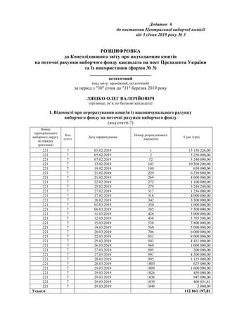 Додаток 6
до постанови Центральної виборчої комісії
від 3 січня 2019 року № 3
РОЗШИФРОВКА
до Консолідованого звіту про надходження коштів
на поточні рахунки виборчого фонду кандидата на пост Президента України
та їх використання (форми № 3)
___________________________
остаточний
(вид звіту: проміжний, остаточний)
за період з "30" січня до "31" березня 2019 року
ЛЯШКО ОЛЕГ ВАЛЕРІЙОВИЧ
(прізвище, ім’я, по батькові кандидата)
1. Відомості про перерахування коштів із накопичувального рахунку
виборчого фонду на поточні рахунки виборчого фонду
(код статті 7)
Номер
територіального
виборчого округу
(в порядку
зростання)
Код
статті
Дата перерахування
Номер розрахункового
документа
Сума (грн)
221 7 01.02.2019 1 13 136 226,00
221 7 05.02.2019 2 5 250 000,00
221 7 07.02.2019 52 3 240 000,00
221 7 13.02.2019 145 10 304 200,00
221 7 19.02.2019 180 650 000,00
221 7 21.02.2019 229 6 230 000,00
221 7 21.02.2019 269 4 000 000,00
221 7 22.02.2019 272 1 100 000,00
221 7 25.02.2019 279 3 249 240,00
221 7 27.02.2019 317 1 236 000,00
221 7 27.02.2019 318 4 000 000,00
221 7 28.02.2019 342 3 500 000,00
221 7 01.03.2019 350 1 000 000,00
221 7 06.03.2019 385 7 500 000,00
221 7 11.03.2019 428 3 000 000,00
221 7 12.03.2019 438 3 705 500,00
221 7 15.03.2019 538 7 800 000,00
221 7 18.03.2019 560 5 000 000,00
221 7 20.03.2019 706 6 000 000,00
221 7 22.03.2019 853 8 000 000,00
221 7 25.03.2019 943 4 411 000,00
221 7 26.03.2019 960 1 000 000,00
221 7 27.03.2019 995 200 000,00
221 7 27.03.2019 991 4 200 000,00
221 7 28.03.2019 995 1 125 000,00
221 7 28.03.2019 1003 625 000,00
221 7 29.03.2019 1009 1 600 000,00
221 7 29.03.2019 1026 450 000,00
221 7 29.03.2019 1036 947 000,00
221 7 29.03.2019 1039 400 031,81
221 7 29.03.2019 1040 2 000,00
Усього 112 861 197,81
 