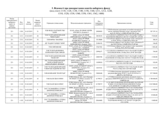 3. Відомості про використання коштів виборчого фонду
(код статті 1110, 1120, 1130, 1140, 1150, 1160, 1211, 1212, 1220,
1310, 1320, 1330, 1340, 1350, 1361, 1362, 1400)
Номер
територіального
виборчого
округу (в
порядку
зростання)
Код
статті
Дата
платежу
Номер
розрахун-
кового
документа
Отримувач (повна назва) Місцезнаходження отримувача
Код
отримувача
(ЄДРПОУ)
Призначення платежу
Сума
(грн)
221 1350 01.02.2019 21
ТОВ МЕДІА ПАРТНЕРСТВО
БАІНГ
03148, м.Київ, ВУЛИЦЯ ГЕРОЇВ
КОСМОСА, будинок 4
38990495
+;1350;Розміщення друкованих агітаційни матеріалів на
носіях зовнішної реклами згідно з рахунком #262
від31.01.2019,в т.ч.ПДВ (20%)64 566,19 грн
387 397,16
221 1212 01.02.2019 20
ТОВ ТЕЛЕРАДІОКОМПАНІЯ
"НБМ-РАДІО"
04080, м.Київ, ВУЛИЦЯ
КИРИЛІВСЬКА, будинок 104А
34818518
+;1212;ОПЛАТА ЕФІРНОГО ЧАСУ НА РАДІО ЗГДНО З
РАХУНКОМ #8ВІД30.01.2019 В Т Ч ПДВ 20% 1638.00
9 828,00
221 1212 01.02.2019 19 ТОВ ФІРМА "ВОЛИНЬ"
02222, м.Київ, ВУЛИЦЯ
ПУХІВСЬКА, будинок 1-А
19138008
+;1212;Оплата ефірного часу на радіо згдно з рахунком 1
ві 30.01.2019,в т.ч.ПДВ (20%) 50,05 грн
300,30
221 1212 01.02.2019 18 ДП "РАДІОСТАНЦІЯ "ЗОРЯ"
04080, м.Київ, ВУЛИЦЯ
КИРИЛІВСЬКА, будинок 104 С
25484192
+;1212;Оплата ефірного часу на радіо згдно з рахунком #1
від 30.01.2019,в т.ч.ПДВ (20%) 91,00 грн
546,00
221 1212 01.02.2019 17 ТОВ ЄВРОМЮЗІК
01032, м.Київ, БУЛ.Т.ШЕВЧЕНКА,
будинок 54/1, 7 ПОВЕРХ
37027503
+;1212;Оплата ефірного часу на радіо згдно з рахунком
#2-П від 30.01.2019 без ПДВ
1 092,00
221 1212 01.02.2019 16
ТОВ ТЕЛЕРАДІОМОВНА
КОМПАНІЯ РАДІО ХВИЛЯ
01032, м.Київ, БУЛЬВАР
Т.ШЕВЧЕНКА, будинок 54/1, 7
ПОВЕРХ
24996257
+;1212;ОПЛАТА ЕФІРНОГО ЧАСУ НА РАДІО ЗГДНО З
РАХУНКОМ НОМ 2-П ВІД 30.01.2019Р. БЕЗ ПДВ
546,00
221 1212 01.02.2019 15
ТОВ ТЕЛЕРАДІОКОМПАНІЯ
"ШАНСОН"
01032, м.Київ, БУЛЬВАР
Т.ШЕВЧЕНКА, будинок 54/1, 7
ПОВ
24085596
+;1212;ОПЛАТА ЕФІРНОГО ЧАСУ НА РАДІО ЗГДНО З
РАХУНКОМ #2-П ВІД 30.01.2019 В Т Ч ПДВ 20%728.00
4 368,00
221 1212 01.02.2019 14
ПП "ТЕЛЕРАДІОКОМПАНІЯ
"ЧЕРКАСЬКИЙ ЦЕНТР
МІЖНАРОДНИХ ЗВ'ЯЗКІВ"
01032, м.Київ, БУЛЬВАР Т. Г.
ШЕВЧЕНКА, будинок 54/1, 7
ПОВЕРХ
14209034
+1212;ОПЛАТА ЕФІРНОГО РАДІО ЗГ З РАХУНКМ #2-П
ВІД 30.01.2019 БЕЗ ПДВ
436,80
221 1212 01.02.2019 13
ТОВ "ТЕЛЕРАДІОКОМПАНІЯ
"СІВЕРСЬКІ ПІДПРИЄМСТВА"
01032, м.Київ, БУЛЬВАР ТАРАСА
ШЕВЧЕНКА, будинок 54/1,
ПОВЕРХ 7
14255181
+;1212;ОПЛАТА ЕФІРНОГО ЧАСУ НА РАДІО ЗГДНО
РАЗ #2-п ВІД 30.01.2019 БЕЗ ПДВ
436,80
221 1110 01.02.2019 11 ТОВ КОМПАНІЯ "ПОЛІГРАФ"
04080, м.Київ, ВУЛИЦЯ
МЕЖИГІРСЬКА, будинок 82-А,
корпус 1
34602640
+;1110;Виготовлення друкованих матеріалв згідно з
рахунком-фактурою #СФ71/1 від 01.02.2019,в т.ч.
ДВ(20%) 146250,00 грн
877 500,00
221 1110 01.02.2019 10 ТОВ ПАЛП МІЛЛ ПРІНТ
07400, Київська обл., місто Бровари,
ВУЛИЦЯ ГАГАРІНА, будинок 16,
офіс 26
41790727
+;1110;Виготовлення друкованих матеріалв згідно з
рахунком #4000/90501586 від 01.02.2019,в т.ч.ПДВ(20%)
350000,00 грн
2 100 000,00
221 1110 01.02.2019 9 ТОВ ПАЛП МІЛЛ ПРІНТ
07400, Київська обл., місто Бровари,
ВУЛИЦЯ ГАГАРІНА, будинок 16,
офіс 26
41790727
+;1110; ВИГОТОВЛЕННЯ ДРУКОВАНИХ МАТЕРІАІВ
ЗГІДНО З РАХУНКОМ НОМ 4000/90501554 ВІД
31.01.2019Ю В Т.Ч. ПДВ (20%) 472500.00 ГРН
2 835 000,00
221 1211 01.02.2019 8
ПАТ "ТЕЛЕВІЗІЙНА СЛУЖБА
ДНІПРОПЕТРОВСЬКА"
49000, Дніпропетровська обл., місто
Дніпро, ВУЛИЦЯ
ВОСКРЕСЕНСЬКА, будинок 14
20264089
+;1211;ОПЛАТА ЕФІРНОГО ЧАСУ НА ТЕЛЕБАЧЕНІ
ЗГІДНО З РАХУНКОМ НОМ 61 ВІД 30.01.2019. В Т.Ч.
ПДВ (20) 2400.00 ГРН
14 400,00
221 1211 01.02.2019 7
ПАТ "ТЕЛЕВІЗІЙНА СЛУЖБА
ДНІПРОПЕТРОВСЬКА"
49000, Дніпропетровська обл., місто
Дніпро, ВУЛИЦЯ
ВОСКРЕСЕНСЬКА, будинок 14
20264089
+;1211;ОПЛАТА ЕФІРНОГО ЧАСУ НА ТЕЛЕБАЧЕНІ
ЗГІДНО З РАХУНКОМ НОМ 62 ВІД 31.01.2019. В Т.Ч.
ПДВ (20% 9000.00 ГРН
54 000,00
221 1120 01.02.2019 6
ПАТ "ТЕЛЕВІЗІЙНА СЛУЖБА
ДНІПРОПЕТРОВСЬКА"
49000, Дніпропетровська обл., місто
Дніпро, ВУЛИЦЯ
ВОСКРЕСЕНСЬКА, будинок 14
20264089
+;1120;ВИГОТОВЛЕННЯ ВІДЕОЗАПИСІВ ЗГІДНОЗ
РАХУНКОМ #60 ВІД 31.01.2019 В Т Ч ПДВ 20%
1333.33ГРН
8 000,00
 