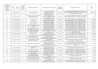 Номер
територіального
виборчого
округу (в
порядку
зростання)
Код
статті
Дата
платежу
Номер
розрахун-
кового
документа
Отримувач (повна назва) Місцезнаходження отримувача
Код
отримувача
(ЄДРПОУ)
Призначення платежу
Сума
(грн)
221 1350 05.02.2019 31 ТОВ РК ІДЕЯ ОУШЕН
04071, м.Київ, ВУЛИЦЯ
ЯРОСЛАВСЬКА, будинок 4,
ЛІТЕРА Б, ОФІС 37
38536933
+;1350;РОЗМІЩЕННЯ ЗОВНІШНЬОЇ РЕКЛАМИ ЗГДНО
З РАХУНКОМ ФАКТУРОЙ НОМ 30-01 ВІД 30.01.2019 В
Т.Ч. ПД (20%) 333333.33 ГРН
2 000 000,00
221 1340 05.02.2019 37
СЕКТОР КУЛЬТУРИ І ТУРИЗМУ
ПИРЯТИНСЬКОЇ РДА
37000, Полтавська обл.,
Пирятинський район, місто
Пирятин, ВУЛИЦЯ СОБОРНА,
будинок 59
02229936
+;1340;ОРЕНДА ПРИМІЩЕННЯ ЗГІДНО З РАХУНОМ
НОМ 11 ВІД 04.02.2019 В Т.Ч. ПДВ (20%) 20.95 ПДВ
125,73
221 1211 06.02.2019 45 ТОВ ЛІДЕР ТВ
04119, м.Київ, ВУЛИЦЯ
ДЕГТЯРІВСЬКА, будинок 21-Г
37725945
+;1211;Оплата ефірного часу на телебачені згідно з
рахунком №3 від 04.02.2019,в т.ч. ПДВ 20% 4050,0
24 300,00
221 1211 06.02.2019 44 ТОВ ТВ ВИБІР
04119, м.Київ, ВУЛИЦЯ
ДЕГТЯРІВСЬКА , будинок 21-Г
37717618
+;1211;Оплата ефірного часу на телебачені згідно з
рахунком №3 від 04.02.2019,в т.ч.ПДВ 20% 4050,00
24 300,00
221 1211 06.02.2019 43 ТОВ АРІАДНА ТВ
04119, м.Київ, ВУЛИЦЯ
ДЕГТЯРІВСЬКА, будинок 21-Г
37771216
+;1211;Оплата ефірного часу на телебачені згідно з
рахунком №3 від 04.02.2019,в т.ч. ПДВ 20% 4050,0
24 300,00
221 1211 06.02.2019 42
ТОВ ТЕЛЕРАДІОКОМПАНІЯ
"112-ТВ"
04119, м.Київ, ВУЛИЦЯ
ДЕГТЯРІВСЬКА, будинок 21-Г
38590676
+;1211;Оплата ефірного часу на телебачені згідно з
рахунком №4 від 04.02.2019,в т.ч. ПДВ 20% 4050,0
24 300,00
221 1211 06.02.2019 46 ТОВ НОВИЙ ФОРМАТ ТВ
04119, м.Київ, ВУЛИЦЯ
ДЕГТЯРІВСЬКА, будинок 21-Г
37771169
+;1211;Оплата ефірного часу на телебачені згідно з
рахунком №3 від 04.02.2019,в т.ч. ПДВ 20% 4050,0
24 300,00
221 1220 06.02.2019 48
РЕДАКЦІЯ ЧЕРНІГІВСЬКОЇ
ОБЛАСНОЇ МОЛОДІЖНОЇ
ГАЗЕТИ "ГАРТ"
14000, Чернігівська обл., місто
Чернігів, ПРОСПЕКТ ПЕРЕМОГИ,
будинок 62
14221006
+;1220;Оплата друкованих площ у друковаих засобах
масової інформації згідно з рахунком №3 від 04.0.2019,у
т.ч. ПДВ 20% 5400,00
32 400,00
221 1211 06.02.2019 47 ТОВ ПАРТНЕР ТВ
04119, м.Київ, ВУЛИЦЯ
ДЕГТЯРІВСЬКА, будинок 21-Г
37717583
+;1211;Оплата ефірного часу на телебачені згідно з
рахунком №3 від 04.02.2019,в т.ч. ПДВ 20% 4050,0
24 300,00
221 1211 07.02.2019 51
ПАТ "ТЕЛЕВІЗІЙНА СЛУЖБА
ДНІПРОПЕТРОВСЬКА"
49000, Дніпропетровська обл., місто
Дніпро, ВУЛИЦЯ
ВОСКРЕСЕНСЬКА, будинок 14
20264089
+;1211;Оплата ефірного часу на телебачені згідно з
рахунком №102 від 06.02.2019,в т.ч.ПДВ 20% 240000
14 400,00
221 1120 07.02.2019 50
ПАТ "ТЕЛЕВІЗІЙНА СЛУЖБА
ДНІПРОПЕТРОВСЬКА"
49000, Дніпропетровська обл., місто
Дніпро, ВУЛИЦЯ
ВОСКРЕСЕНСЬКА, будинок 14
20264089
+;1120;Виготовлення відеозаписів згідноз рахунком №101
від 06.02.2019 в т.ч.ПДВ 20% 1333,33
8 000,00
221 1211 07.02.2019 49 ТОВ МЕДІАГРУП АЛЕКС.ЮА
69068, Запорізька обл., місто
Запоріжжя, ПРОСПЕКТ
МОТОРОБУДІВНИКІВ, будинок 48
24451003
+;1211;Оплата ефірного часу на телебачені для
провед.передвиборчої агіт.з виборів Президента Україи
згідно з рахунком №18 від 06.02.2019 в т.ч.ПДВ 20%
3060,0
18 360,00
221 1212 07.02.2019 78
ТОВ ТЕЛЕРАДІОКОМПАНІЯ
"ІМІДЖ ТV"
56500, Миколаївська обл., місто
Вознесенськ, ВУЛИЦЯ
ТИМІРЯЗЄВА, будинок 175
20907141
+;1212;Оплата ефірного часу на радіо згдно з рахунком-
фактурою № 6 від 05.02.20l9 без ПДВ
780,00
221 1212 07.02.2019 75 ТОВ ФІРМА "ВОЛИНЬ"
02222, м.Київ, ВУЛИЦЯ
ПУХІВСЬКА, будинок 1-А
19138008
+;1212;Оплата ефірного часу на радіо згдно з рахунком
№3 від 05.02.2019, в т.ч. ПДВ (20%) 81,40 грн
488,40
221 1212 07.02.2019 71
ТОВ ТЕЛЕРАДІОКОМПАНІЯ
"ТОП-РАДІО"
01032, м.Київ, БУЛЬВАР
Т.ШЕВЧЕНКА, будинок 54/1
21117217
+;1212;Оплата ефірного часу на радіо згдно з рахунком
№3-П від 07.02.2019, в т.ч. ПДВ (20%) 118,00грн
708,00
221 1212 07.02.2019 70
ПП "ТЕЛЕРАДІОКОМПАНІЯ
"ЧЕРКАСЬКИЙ ЦЕНТР
МІЖНАРОДНИХ ЗВ'ЯЗКІВ"
01032, м.Київ, БУЛЬВАР Т. Г.
ШЕВЧЕНКА, будинок 54/1, 7
ПОВЕРХ
14209034
+;1212;Оплата ефірного часу на радіо згдно з рахунком
№3-П від 07.02.2019 без ПДВ
708,00
221 1212 07.02.2019 69
ТОВ "ТЕЛЕРАДІОКОМПАНІЯ
"СІВЕРСЬКІ ПІДПРИЄМСТВА"
01032, м.Київ, БУЛЬВАР ТАРАСА
ШЕВЧЕНКА, будинок 54/1,
ПОВЕРХ 7
14255181
+;1212;Оплата ефірного часу на радіо згдно з рахунком
№3-П від 07.02.2019 без ПДВ
708,00
221 1212 07.02.2019 73 ДП "РАДІОСТАНЦІЯ "ЗОРЯ"
04080, м.Київ, ВУЛИЦЯ
КИРИЛІВСЬКА, будинок 104 С
25484192
+;1212;Оплата ефірного часу на радіо згдно з рахунком
№4 від 05.02.2019, в т.ч.ПДВ (20%) 148,00 грн
888,00
 