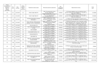 Номер
територіального
виборчого
округу (в
порядку
зростання)
Код
статті
Дата
платежу
Номер
розрахун-
кового
документа
Отримувач (повна назва) Місцезнаходження отримувача
Код
отримувача
(ЄДРПОУ)
Призначення платежу
Сума
(грн)
221 1211 12.02.2019 92 ТОВ СТУДІЯ "МІСТО"
36011, Полтавська обл., місто
Полтава, ПРОСПЕКТ
ПЕРШОТРАВНЕВИЙ, будинок 19
31495587
+;1211;Оплата ефірного часу на телебачені згідно з
рахунком -фактурою №СФ-0000069 від 11.02.2019, т.ч.
ПДВ (20%) 2700,00 грн
16 200,00
221 1211 12.02.2019 93 ТОВ СТУДІЯ "МІСТО"
36011, Полтавська обл., місто
Полтава, ПРОСПЕКТ
ПЕРШОТРАВНЕВИЙ, будинок 19
31495587
+;1211;Оплата ефірного часу на телебачені згідно з
рахунком -фактурою №СФ-0000071 від 11.02.2019, т.ч.
ПДВ (20%) 6000,00 грн
36 000,00
221 1110 12.02.2019 94
ТОВ ВИДАВНИЧИЙ БУДИНОК
"КЕРАМІСТ"
69057, Запорізька обл., місто
Запоріжжя, ВУЛИЦЯ СЄДОВА,
будинок 16
31122120
+;1110;Виготовлення друкованих матеріалв згідно з
рахунком-фактурою №К-00000669 від 08.02.2019 безПДВ
10 000,00
221 1220 12.02.2019 95
ТОВ СУМСЬКА ГРОМАДСЬКО-
ДІЛОВА ГАЗЕТА "ВАШ ШАНС"
40000, Сумська обл., місто Суми,
ВУЛИЦЯ КООПЕРАТИВНА,
будинок 19
21120470
+;1220;Оплата друкованих площ у друковаих засобах
масової інформації згідно з рахунком -фактурою №Ф-
00337 від 06.02.2019, в т.ч.ПДВ (20%) 1529,33 грн
9 176,00
221 1211 12.02.2019 96 ТОВ АРІАДНА ТВ
04119, м.Київ, ВУЛИЦЯ
ДЕГТЯРІВСЬКА, будинок 21-Г
37771216
+;1211;Оплата ефірного часу на телебачені згідно з
рахунком №7 від 11.02.2019, в т.ч.ПДВ (20%) 849,00 грн
50 958,00
221 1211 12.02.2019 97
ТОВ ТЕЛЕРАДІОКОМПАНІЯ
"112-ТВ"
04119, м.Київ, ВУЛИЦЯ
ДЕГТЯРІВСЬКА, будинок 21-Г
38590676
+;1211;Оплата ефірного часу на телебачені згідно з
рахунком №7 від 11.02.2019, в т.ч.ПДВ (20%) 849,00 грн
50 958,00
221 1211 12.02.2019 98 ТОВ ТВ ВИБІР
04119, м.Київ, ВУЛИЦЯ
ДЕГТЯРІВСЬКА , будинок 21-Г
37717618
+;1211;Оплата ефірного часу на телебачені згідно з
рахунком №7 від 11.02.2019, в т.ч.ПДВ (20%) 849,00 грн
50 958,00
221 1211 12.02.2019 99 ТОВ НОВИЙ ФОРМАТ ТВ
04119, м.Київ, ВУЛИЦЯ
ДЕГТЯРІВСЬКА, будинок 21-Г
37771169
+;1211;Оплата ефірного часу на телебачені згідно з
рахунком №7 від 11.02.2019, в т.ч. ПДВ (20%) 843,00 грн
50 958,00
221 1211 12.02.2019 100 ТОВ ПАРТНЕР ТВ
04119, м.Київ, ВУЛИЦЯ
ДЕГТЯРІВСЬКА, будинок 21-Г
37717583
+;1211;Оплата ефірного часу на телебачені згідно з
рахунком №10 від 11.02.2019, в т.ч.ПДВ (20%) 843,00 грн
50 958,00
221 1211 12.02.2019 101 ТОВ ЛІДЕР ТВ
04119, м.Київ, ВУЛИЦЯ
ДЕГТЯРІВСЬКА, будинок 21-Г
37725945
+;1211;Оплата ефірного часу на телебачені згідно з
рахунком №7 від 11.02.2019, в т.ч. ПДВ (20%) 843,00 грн
50 958,00
221 1211 12.02.2019 102
ТОВ ТРО "МАРІУПОЛЬСЬКЕ
ТЕЛЕБАЧЕННЯ"
87534, Донецька обл., місто
Маріуполь, ПРОСПЕКТ
НАХІМОВА, будинок 116-А
22036458
+;1211;Оплата ефірного часу на телебачені згідно з
рахунком №43 від 12.02.2019, в т.ч.ПДВ (20%) 1298,00
грн
74 988,00
221 1340 12.02.2019 103
КП ЦЕНТР ЕСТЕТИЧНОГО
ВИХОВАННЯ
37600, Полтавська обл., місто
Миргород, ВУЛИЦЯ ГРЕКОВА,
будинок 5
23559572
+;1340;Оренда приміщення згідно з рахуном №3 від
12.02.2019 без ПДВ
1 000,00
221 1340 12.02.2019 104
ВІДДІЛ КУЛЬТУРИ І ТУРИЗМУ
ВЕЛИКОБАГАЧАНСЬКОЇ РДА
38321, Полтавська обл.,
Великобагачанський район, село
Кротівщина, ВУЛИЦЯ
ЦЕНТРАЛЬНА, будинок 112
02229758
+;1340;Оренда приміщення згідно з рахуном-фактурою
№1 від 11.02.2019 без ПДВ
2 000,00
221 1110 12.02.2019 105 ТОВ ПРІНТСТОР ГРУП
01021, м.Київ, ВУЛИЦЯ
ІНСТИТУТСЬКА, будинок 16, офіс
1/14
21595836
+;1110;Виготовлення друкованих матеріалв згідно з
рахунком-фактурою №Ян-16172 від 30.01.2019, в т.. ПДВ
(20%) 3720,00 грн
22 320,00
221 1211 13.02.2019 106 ТОВ ІНТЕР РЕКЛАМА ЦЕНТР
01601, м.Київ, ВУЛИЦЯ
ВОРОВСЬКОГО, будинок 22,
ЛІТЕРА А
30524103
+;1211;Оплата ефірного часу на телебачені згідно з
рахунком №15 від 11.02.2019, в т.ч.ПДВ (20%) 16250,00
грн
967 500,00
221 1211 13.02.2019 107
ТОВ "ТЕЛЕРАДІОКОМПАНІЯ
"СТУДІЯ 1+1"
04080, м.Київ, ВУЛИЦЯ
КИРИЛІВСЬКА, будинок 23
23729809
+;1211;Оплата ефірного часу на телебачені згідно з
рахунком №73 від 11.02.2019, в т.ч.ПДВ (20%) 14810,00
грн
850 860,00
221 1211 13.02.2019 108
ТОВ "ТЕЛЕРАДІОКОМПАНІЯ
"УКРАЇНА"
87515, Донецька обл., місто
Маріуполь, ВУЛИЦЯ
ХАРЛАМПІЇВСЬКА, будинок 17/25
05744121
+;1211;Оплата ефірного часу на телебачені згідно з
рахунком №119 від 11.02.2019. в т.ч.ПДВ (20%) 80146,00
грн
4 920 876,00
 
