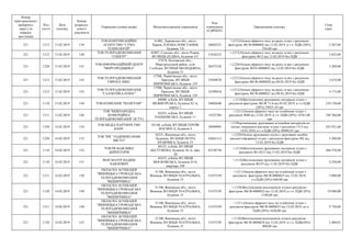 Номер
територіального
виборчого
округу (в
порядку
зростання)
Код
статті
Дата
платежу
Номер
розрахун-
кового
документа
Отримувач (повна назва) Місцезнаходження отримувача
Код
отримувача
(ЄДРПОУ)
Призначення платежу
Сума
(грн)
221 1212 13.02.2019 139
ТОВ КОМУНІКАЦІЙНЕ
АГЕНТСТВО "СУМА
ТЕХНОЛОГІЙ"
61001, Харківська обл., місто
Харків, ПЛОЩА ПОВСТАННЯ,
будинок 7/8
38605231
+;1212;Оплата ефірного часу на радіо згдно з рахунком-
фактурою №СФ-0000002 від 12.02.2019, в т.ч. ПДВ (20%)
534,60 грн
3 207,60
221 1212 13.02.2019 140
ТОВ ТЕЛЕРАДІОКОМПАНІЯ
"СПЕКТР"
42007, Сумська обл., місто Ромни,
ВУЛИЦЯ ДУДІНА, будинок 4-Г
31834233
+;1212;Оплата ефірного часу на радіо згдно з рахунком-
фактурою №12 від 12.02.2019 без ПДВ
2 025,00
221 1220 13.02.2019 141
ТОВ ІНФОРМАЦІЙНИЙ ЦЕНТР
"МИРГОРОДЩИНА"
37674, Полтавська обл.,
Миргородський район, село
Слобідка, ВУЛИЦЯ МОЛОДІЖНА,
будинок 33
36475336
+;1220;Оплата ефірного часу на радіо згдно з рахунком-
фактурою №ТО-0000052 від 12.02.2019 без ПДВ
3 200,00
221 1212 13.02.2019 142
ТОВ ТЕЛЕРАДІОКОМПАНІЯ
ЄВРОПА МІКС
17500, Чернігівська обл., місто
Прилуки, ВУЛИЦЯ
ПИРЯТИНСЬКА, будинок 129
31050470
+;1212;Оплата ефірного часу на радіо згдно з рахунком-
фактурою №СФ-0000028 від 08.02.2019 без ПДВ
3 674,00
221 1212 13.02.2019 143
ТОВ ТЕЛЕРАДІОКОМПАНІЯ
"ГАЛАКТИКА-ПЛЮС"
17500, Чернігівська обл., місто
Прилуки, ВУЛИЦЯ
ПИРЯТИНСЬКА, будинок 129
32399418
+;1212;Оплата ефірного часу на радіо згдно з рахунком-
фактурою №СФ-0000021 від 08.02.2019 без ПДВ
4 175,00
221 1110 13.02.2019 144 ТОВ КОМПАНІЯ "ПОЛІГРАФ"
04080, м.Київ, ВУЛИЦЯ
МЕЖИГІРСЬКА, будинок 82-А,
корпус 1
34602640
+;1110;Виготовлення друкованих матеріалв згідно з
рахунком-фактурою №СФ 71/4 від 05.02.2019, в т.ч ПДВ
(20%) 35025,10 грн
210 150,60
221 1211 13.02.2019 146
ТОВ "МІЖНАРОДНА
КОМЕРЦІЙНА
ТЕЛЕРАДІОКОМПАНІЯ" (ICTV)
01033, м.Київ, ВУЛИЦЯ
ПАНЬКІВСЬКА, будинок 11
14323764
+;1211;Оплата ефірного часу на телебачені згідно з
рахунком №40 від 13.02.2019. в т.ч. ПДВ (20%) 14761,00
грн
748 566,00
221 1350 14.02.2019 154
ТОВ МЕДІА ПАРТНЕРСТВО
БАІНГ
03148, м.Київ, ВУЛИЦЯ ГЕРОЇВ
КОСМОСА, будинок 4
38990495
+;1350;розміщення друкованих агітаційни матеріалів на
носіях зовнішньої реклами згідно з рахунком 1313 від
14.02.2019, в т.ч.ПДВ (20%) 40986,93 грн
245 921,60
221 1220 14.02.2019 153
ТОВ "ІРК "ЛАДИЖИН-НОВЕ
МІСТО"
24321, Вінницька обл., місто
Ладижин, ВУЛИЦЯ ПЕТРА
КРАВЧИКА, будинок 33
42665113
+;1220;Оплата друкованих площ у друковаих засобах
масової інформації згідно з рахунком-фактурою №2 від
13.02.2019 без ПДВ
5 200,00
221 1110 14.02.2019 152
ТОВ РК-ВАЖЛИВА
ДИРЕКТОРІЯ
04123, м.Київ, ВУЛИЦЯ
БЕСТУЖЕВА, будинок 36-А, офіс
20
42194758
+;1110;Виготовлення друкованих матеріалв згідно з
рахунком №1-0213 від 13.02.2019 без ПДВ
360 576,00
221 1110 14.02.2019 151
ФОП МАЗУР ВАДИМ
ПАВЛОВИЧ
01015, м.Київ, ВУЛИЦЯ
МОСКОВСЬКА, будинок 41/8,
квартира 108
+;1110;Виготовлення друкованих матеріалв згідно з
рахунком №355 від 11.02.2019 без ПДВ
4 250,00
221 1211 14.02.2019 150
ОБЛАСНА АСОЦІАЦІЯ
"ВІННИЦЬКА ГРОМАДСЬКА
ТЕЛЕРАДІОКОМПАНІЯ
"ВІННИЧЧИНА"
21100, Вінницька обл., місто
Вінниця, ВУЛИЦЯ ТЕАТРАЛЬНА,
будинок 15
31473359
+;1211;Оплата ефірного часу на телебачені згідно з
рахунком -фактурою №СФ-0000025 від 12.02.2019,
т.ч.ПДВ (20%) 648,00 грн
3 888,00
221 1120 14.02.2019 149
ОБЛАСНА АСОЦІАЦІЯ
"ВІННИЦЬКА ГРОМАДСЬКА
ТЕЛЕРАДІОКОМПАНІЯ
"ВІННИЧЧИНА"
21100, Вінницька обл., місто
Вінниця, ВУЛИЦЯ ТЕАТРАЛЬНА,
будинок 15
31473359
+;1120;Виготовлення відеозаписів згідноз рахунком-
фактурою №СФ-0000022 від 12.02.2019, в т.ч. ПДВ 20%)
3180,00 грн
19 080,00
221 1211 14.02.2019 148
ОБЛАСНА АСОЦІАЦІЯ
"ВІННИЦЬКА ГРОМАДСЬКА
ТЕЛЕРАДІОКОМПАНІЯ
"ВІННИЧЧИНА"
21100, Вінницька обл., місто
Вінниця, ВУЛИЦЯ ТЕАТРАЛЬНА,
будинок 15
31473359
+;1211;Оплата ефірного часу на телебачені згідно з
рахунком-фактурою №СФ-0000023 від 12.02.2019, вт.ч.
ПДВ (20%) 1620,00 грн
9 720,00
221 1120 14.02.2019 147
ОБЛАСНА АСОЦІАЦІЯ
"ВІННИЦЬКА ГРОМАДСЬКА
ТЕЛЕРАДІОКОМПАНІЯ
"ВІННИЧЧИНА"
21100, Вінницька обл., місто
Вінниця, ВУЛИЦЯ ТЕАТРАЛЬНА,
будинок 15
31473359
+;1120;Виготовлення відеозаписів згідноз рахунком -
фактурою №СФ-0000024 від 12.02.2019, в т.ч. ПДВ(20%)
400,00 грн
2 400,01
 