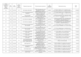 Номер
територіального
виборчого
округу (в
порядку
зростання)
Код
статті
Дата
платежу
Номер
розрахун-
кового
документа
Отримувач (повна назва) Місцезнаходження отримувача
Код
отримувача
(ЄДРПОУ)
Призначення платежу
Сума
(грн)
221 1211 15.02.2019 164 ТОВ "МЕДІА-ПРОСПЕКТ"
10002, Житомирська обл., місто
Житомир, ВУЛ. ВЕЛИКА
БЕРДИЧІВСЬКА, будинок 72
38500053
+;1211;Оплата ефірного часу на телебачені згідно з
рахунком №26 від 05.02.2019. в т.ч.ПДВ (20%) 400,00 грн
24 000,00
221 1211 15.02.2019 163
ТОВ "ТЕЛЕРАДІОКОМПАНІЯ
"СОЮЗ-ТВ"
10020, Житомирська обл., місто
Житомир, ПРОСПЕКТ МИРУ,
будинок 11, квартира 158
25304801
+;1211;Оплата ефірного часу на телебачені згідно з
рахунком №2/05 від 05.02.2019, в т.ч. ПДВ (20%)3789,80
грн
22 738,80
221 1220 15.02.2019 162
ТОВ "РЕДАКЦІЯ
"КОРОСТИШІВСЬКОЇ ГАЗЕТИ"
12501, Житомирська обл.,
Коростишівський район, місто
Коростишів, ВУЛИЦЯ СОБОРНА
ПЛОЩА, будинок 18
13574613
+;1220;Оплата друкованих площ у друковаих засобах
масової інформації згідно з рахунком №31 від 15.2.2019
без ПДВ
2 360,00
221 1220 15.02.2019 161 ПП "ЗОРЯ ПОЛТАВЩИНИ"
36014, Полтавська обл., місто
Полтава, ВУЛИЦЯ ПУШКІНА,
будинок 115
02474794
+;1220;Оплата друкованих площ у друковаих засобах
масової інформації згідно з рахунком №15998 від
4.02.2019, в т.ч.ПДВ (20%) 508,00 грн
3 048,00
221 1220 15.02.2019 160 ПП "ЗОРЯ ПОЛТАВЩИНИ"
36014, Полтавська обл., місто
Полтава, ВУЛИЦЯ ПУШКІНА,
будинок 115
02474794
+;1220;Оплата друкованих площ у друковаих засобах
масової інформації згідно з рахунком №15999 від
4.02.2019, в т.ч.ПДВ (20%) 508,00 грн
3 048,00
221 1211 15.02.2019 159
ТОВ ПРОДЮСЕРСЬКИЙ ЦЕНТР
"ЕКСКЛЮЗИВ"
29013, Хмельницька обл., місто
Хмельницький, ВУЛИЦЯ
КАМ'ЯНЕЦЬКА, будинок 66, офіс
301
32680030
+;1211;Оплата ефірного часу на телебачені згідно з
рахунком -фактурою №00000011 від 15.02.2019 безПДВ
10 800,00
221 1211 15.02.2019 158
ТОВ ПРОДЮСЕРСЬКИЙ ЦЕНТР
"ЕКСКЛЮЗИВ"
29013, Хмельницька обл., місто
Хмельницький, ВУЛИЦЯ
КАМ'ЯНЕЦЬКА, будинок 66, офіс
301
32680030
+;1211;Оплата ефірного часу на телебачені згідно з
рахунком -фактурою №00000011 від 15.02.2019 безПДВ
10 800,00
221 1211 15.02.2019 157
ДП "ДИТЯЧЕ ТЕЛЕВІЗІЙНЕ
АГЕНСТВО "
29013, Хмельницька обл., місто
Хмельницький, ВУЛИЦЯ
КАМ'ЯНЕЦЬКА, будинок 21 Б
23843362
+;1211;Оплата ефірного часу на телебачені згідно з
рахунком №22 від 15.02.2019 без ПДВ
12 000,00
221 1211 15.02.2019 156
ДП "ДИТЯЧЕ ТЕЛЕВІЗІЙНЕ
АГЕНСТВО "
29013, Хмельницька обл., місто
Хмельницький, ВУЛИЦЯ
КАМ'ЯНЕЦЬКА, будинок 21 Б
23843362
+;1211;Оплата ефірного часу на телебачені згідно з
рахунком №21 від 15.02.2019 без ПДВ
12 000,00
221 1211 15.02.2019 155
ДП "ДИТЯЧЕ ТЕЛЕВІЗІЙНЕ
АГЕНСТВО "
29013, Хмельницька обл., місто
Хмельницький, ВУЛИЦЯ
КАМ'ЯНЕЦЬКА, будинок 21 Б
23843362
+;1211;Оплата ефірного часу на телебачені згідно з
рахунком №20 від 15.02.2019 без ПДВ
30 000,00
221 1212 15.02.2019 169
ТОВ "РАДІОКОМПАНІЯ
"УКРАЇНСЬКО-ПОЛЬСЬКЕ
РАДІО "СПІВДРУЖНІСТЬ"
49000, Дніпропетровська обл., місто
Дніпро, ВУЛИЦЯ
СТАРОКОЗАЦЬКА, будинок 48,
офіс 215-216
38894126
+;1212;Оплата ефірного часу на радіо згдно з рахунком
№9 від 12.02.2019 без ПДВ
4 644,00
221 1212 15.02.2019 165 ТОВ "РАДІО ТТВ"
25006, Кіровоградська обл., місто
Кіровоград, ВУЛИЦЯ
МЕДВЕДЄВА, будинок 1А
39658148
+;1212;Оплата ефірного часу на радіо згдно з рахунком
№9 від 11.02.2019, в т.ч.ПДВ (20%) 774,00 грн
4 644,00
221 1212 15.02.2019 168
ТОВ "ТЕЛЕРАДІОКОМПАНІЯ
"ПРІОРИТЕТ"
39601, Полтавська обл., місто
Кременчук, ВУЛИЦЯ
ПЕРЕЯСЛАВСЬКА, будинок 55А
30244915
+;1212;Оплата ефірного часу на радіо згдно з рахунком
№32 від 12.02.2019, в т.ч. ПДВ (20%) 103,20 рн
619,20
221 1212 15.02.2019 167 ТОВ "РАДІО МАЯК"
65009, Одеська обл., місто Одеса,
ВУЛИЦЯ ФОНТАНСЬКА ДОРОГА,
будинок 33
40948856
+;1212;Оплата ефірного часу на радіо згдно з рахунком
№7 від 12.02.2019, в т.ч.ПДВ (20%) 208,98 грн
1 253,88
221 1212 15.02.2019 166
ПРАТ "ТЕЛЕРАДІОКОМПАНІЯ
"ЄВРОСТУДІЯ"
87500, Донецька обл., місто
Маріуполь, ПРОСПЕКТ ЛЕНІНА,
будинок 68
24161825
+;1212;Оплата ефірного часу на радіо згдно з рахунком
№18 від 12.02.2019, в т.ч. ПДВ (20%) 645,00 рн
3 870,00
 