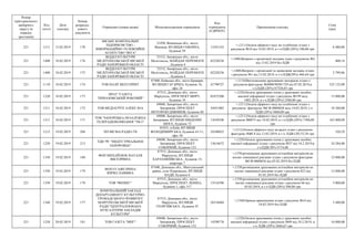 Номер
територіального
виборчого
округу (в
порядку
зростання)
Код
статті
Дата
платежу
Номер
розрахун-
кового
документа
Отримувач (повна назва) Місцезнаходження отримувача
Код
отримувача
(ЄДРПОУ)
Призначення платежу
Сума
(грн)
221 1211 15.02.2019 170
МІСЬКЕ КОМУНАЛЬНЕ
ПІДПРИЄМСТВО -
ІНФОРМАЦІЙНО-ТЕЛЕВІЗІЙНЕ
АГЕНТСТВО "ВІТА"
21050, Вінницька обл., місто
Вінниця, ВУЛИЦЯ СОБОРНА,
будинок 59
13341352
+;1211;Оплата ефірного часу на телебачені згідно з
рахунком №10 від 14.02.2019, в т.ч.ПДВ (20%) 100,00 грн
6 480,00
221 1400 18.02.2019 176
ВІДДІЛ КУЛЬТУРИ
МЕЛІТОПОЛЬСЬКОЇ МІСЬКОЇ
РАДИ ЗАПОРІЗЬКОЇ ОБЛАСТІ
72312, Запорізька обл., місто
Мелітополь, МАЙДАН ПЕРЕМОГИ
, будинок 4
02228256
+;1400;Витрати з організації засідань зідно з рахунком №2
від 13.02.2019 без ПДВ
400,14
221 1400 18.02.2019 175
ВІДДІЛ КУЛЬТУРИ
МЕЛІТОПОЛЬСЬКОЇ МІСЬКОЇ
РАДИ ЗАПОРІЗЬКОЇ ОБЛАСТІ
72312, Запорізька обл., місто
Мелітополь, МАЙДАН ПЕРЕМОГИ
, будинок 4
02228256
+;1400;Витрати з організації та проведння засідань згідно
з рахунком №1 від 13.02.2019, в т.ч.ПДВ(20%) 466,64 грн
2 799,86
221 1110 18.02.2019 174 ТОВ ПАЛП МІЛЛ ПРІНТ
07400, Київська обл., місто Бровари,
ВУЛИЦЯ ГАГАРІНА, будинок 16,
офіс 26
41790727
+;1110;Виготовлення друкованих матеріалв згідно з
рахунком-фактурою №4000/90501729 від 07.02.2019,в
т.ч.ПДВ (20%) 87520,83 грн
525 125,00
221 1220 18.02.2019 173
ПРАТ "ГАЗЕТА
"ПРИАЗОВСЬКИЙ РОБОЧИЙ"
87515, Донецька обл., місто
Маріуполь, ПРОСПЕКТ МИРУ,
будинок 19
02472200
+;1220;Оплата друкованих площ у друковаих засобах
масової інформації згідно з рахунком №199 вьід
1802.2019, в т.ч.ПДВ (20%) 2500,00 грн
15 000,00
221 1211 18.02.2019 172 ТОВ МЕДІАГРУП АЛЕКС.ЮА
69068, Запорізька обл., місто
Запоріжжя, ПРОСПЕКТ
МОТОРОБУДІВНИКІВ, будинок 48
24451003
+;1211;Оплата ефірного часу на телебачені згідно з
рахунком -фактруою №СФ-0000028 вьід 14.02.2019, т.ч.
ПДВ (20%) 3060,00 грн
18 360,00
221 1211 18.02.2019 171
ТОВ "ЗАПОРІЗЬКА НЕЗАЛЕЖНА
ТЕЛЕРАДІОКОМПАНІЯ "ТВ-5"
69008, Запорізька обл., місто
Запоріжжя, ВУЛИЦЯ ПІВДЕННЕ
ШОСЕ, будинок 72
13630346
+;1211;Оплата ефірного часу на телебачені згідно з
рахунком №0075 від 18.02.2019, в т.ч.ПДВ (20%) 7300,00
грн
163 800,00
221 1212 19.02.2019 204 ПП ВІСМА-РАДІО-ТБ
01033, м.Київ, ВУЛИЦЯ
ВОЛОДИМИРСЬКА, будинок 61/11,
офіс 50
24388823
+;1212;Оплата ефірного часу на радіо згдно з рахунком-
фактурою №ВС8 від 12.02.2019, в т.ч. ПДВ (20) 53,38 грн
320,29
221 1220 19.02.2019 213
ТДВ "РГ "ИНДУСТРИАЛЬНОЕ
ЗАПОРОЖЬЕ"
69600, Запорізька обл., місто
Запоріжжя, ПРОСПЕКТ
СОБОРНИЙ, будинок 152
13614672
+;1220;Оплата друкованих площ у друковаих засобах
масової інформації згідно з рахунком №37 від 18.2.2019,в
т.ч.ПДВ 20%-5714,00
34 284,00
221 1350 19.02.2019 188
ФОП МИХАЙЛЮК НАТАЛЯ
ВІКТОРІВНА
87515, Донецька обл., місто
Маріуполь, ВУЛИЦЯ
ХАРЛАМПІЇВСЬКА , будинок 15,
квартира 7
+;1350;розміщення друкованих агітаційни матеріалів на
носіях зовнішньої реклами згідно з рахунком фактурою
№СФ-0000036 від 05.02.2019 без ПДВ
12 000,00
221 1350 19.02.2019 179
ФОП ЄСАЯН ІРИНА
В'ЯЧЕСЛАВІВНА
87440, Донецька обл., Мангушський
район, село Покровське, ВУЛИЦЯ
НАДІЇ, будинок 6
+;1350;розміщення друкованих агітаційни матеріалів на
носіях зовнішньої реклами згідно з рахунком 822 від
01.02.2019 без ПДВ
12 000,00
221 1350 19.02.2019 178 ТОВ "ФЕНІКС"
87515, Донецька обл., місто
Маріуполь, ПРОСПЕКТ ЛЕНІНА,
будинок 1, офіс 317
13516596
+;1350;розміщення друкованих агітаційни матеріалів на
носіях зовнішньої реклами згідно з рахунком 66 від
05.02.2019, в т.ч ПДВ (20%) 500,00 грн
3 000,00
221 1340 19.02.2019 177
КОМУНАЛЬНИЙ ЗАКЛАД
ДЕПАРТАМЕНТУ КУЛЬТУРНО-
ГРОМАДСЬКОГО РОЗВИТКУ
МАРІУПОЛЬСЬКОЇ МІСЬКОЇ
РАДИ "ЦЕНТРАЛІЗОВАНА
БУХГАЛТЕРІЯ ЗАКЛАДІВ
КУЛЬТУРИ"
87515, Донецька обл., місто
Маріуполь, ВУЛИЦЯ
ГЕОРГІЇВСЬКА , будинок 47
26318484
+;1340;Оренда приміщення згідно з рахуном №16 від
18.02.2019 без ПДВ
3 480,00
221 1220 20.02.2019 181 ТОВ ГАЗЕТА "МИГ"
69600, Запорізька обл., місто
Запоріжжя, ПРОСПЕКТ
СОБОРНИЙ, будинок 152
14298776
+;1220;Оплата друкованих площ у друковаих засобах
масової інформації згідно з рахунком №49 від 18.2.2019, в
т.ч. ПДВ (20%) 2666,67 грн
16 000,00
 