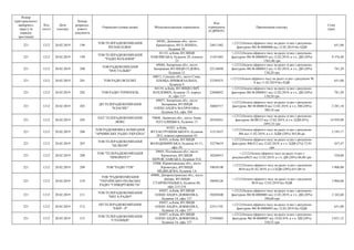 Номер
територіального
виборчого
округу (в
порядку
зростання)
Код
статті
Дата
платежу
Номер
розрахун-
кового
документа
Отримувач (повна назва) Місцезнаходження отримувача
Код
отримувача
(ЄДРПОУ)
Призначення платежу
Сума
(грн)
221 1212 20.02.2019 198
ТОВ ТЕЛЕРАДІОКОМПАНІЯ
РЕГІОН-ПЛЮС
84301, Донецька обл., місто
Краматорськ, ВУЛ.ЛЕНІНА,
будинок 58
24811482
+;1212;Оплата ефірного часу на радіо згдно з рахунком-
фактурою №СФ-0000006 від 12.02.2019 без ПДВ
651,00
221 1212 20.02.2019 199
ТОВ ТЕЛЕРАДІОКОМПАНІЯ
"РАДІО КОХАННЯ"
01135, м.Київ, ВУЛИЦЯ
ПАВЛІВСЬКА, будинок 29, кімната
23
31451403
+;1212;Оплата ефірного часу на радіо згдно з рахунком-
фактурою №СФ-0000035 від 12.02.2019, в т.ч. ДВ (20%)
1562,40 грн
9 374,40
221 1212 20.02.2019 200
ТОВ РАДІОКОМПАНІЯ
"НОСТАЛЬЖІ"
69044, Запорізька обл., місто
Запоріжжя, ВУЛИЦЯ СЄДОВА,
будинок 12
22134050
+;1212;Оплата ефірного часу на радіо згдно з рахунком-
фактурою №СФ-0000012 від 11.02.2019, в т.ч. ДВ (20%)
130,20 грн
781,20
221 1212 20.02.2019 201 ТОВ РАДІО ВСЕСВІТ
40011, Сумська обл., місто Суми,
ПЛОЩА ПРИВОКЗАЛЬНА,
будинок 9
23295475
+;1212;Оплата ефірного часу на радіо згдно з рахунком №
8 від 11.02.2019 без ПДВ
651,00
221 1212 20.02.2019 202 ТОВ РАДІО ТЕРНОПІЛЬ
04119, м.Київ, ВУЛИЦЯ СІМ'Ї
ХОХЛОВИХ, будинок 15, корпус
А', офіс 127
22604052
+;1212;Оплата ефірного часу на радіо згдно з рахунком-
фактурою №СФ-0000011 від 12.02.2019, в т.ч. ДВ (20%)
130,20 грн
781,20
221 1212 20.02.2019 203
ДП ТЕЛЕРАДІОКОМПАНІЯ
"КЛАСИК"
69057, Запорізька обл., місто
Запоріжжя, ВУЛИЦЯ
ОЛЕКСАНДРА МАТРОСОВА,
будинок 8А, офіс 104
36065717
+;1212;Оплата ефірного часу на радіо згдно з рахунком-
фактурою №СФ-000010 від 12.02.2019, в т.ч. ПВ (20%)
380,18 грн
2 281,10
221 1212 20.02.2019 205
ПАТ ТЕЛЕРАДІОКОМПАНІЯ
ЛЮКС
79008, Львівська обл., місто Львів,
ПЛ.ГАЛИЦЬКА, будинок 15
20765851
+;1212;Оплата ефірного часу на радіо згдно з рахунком-
фактурою №ЛВ123 від 12.02.2019, в т.ч. ПДВ (0%)
2493,33 грн
14 959,98
221 1212 20.02.2019 206
ТОВ РАДІОМОВНА КОМПАНІЯ
"АРМЯНСЬКЕ РАДІО-УКРАЇНА"
01021, м.Київ,
ВУЛ.М.ГРУШЕВСЬКОГО, будинок
28/2, нежиле приміщення 43
31513637
+;1212;Оплата ефірного часу на радіо згдно з рахунком-
№6 від 11.02.2019, в т.ч. ПДВ (20%) 365,86 рн
2 195,17
221 1212 20.02.2019 207
ТОВ ТЕЛЕРАДІОКОМПАНІЯ
"БЕЛКОМ"
01033, м.Київ, ВУЛИЦЯ
ВОЛОДИМИРСЬКА, будинок 61/11,
офіс 50
32276619
+;1212;Оплата ефірного часу на радіо згдно з рахунком-
фактурою №БЛ12 від 12.02.2019, в т.ч. ПДВ (2%) 72,91
грн
437,47
221 1212 20.02.2019 208
ТОВ "ТЕЛЕРАДІОКОМПАНІЯ
"ПРІОРИТЕТ"
39601, Полтавська обл., місто
Кременчук, ВУЛИЦЯ
ПЕРЕЯСЛАВСЬКА, будинок 55А
30244915
+;1212;Оплата ефірного часу на радіо згдно з
рахунком№33 від 12.02.2019, в т.ч. ДВ (20%) 86,80 грн
520,80
221 1212 20.02.2019 209 ТОВ "РАДІО ТТВ"
25006, Кіровоградська обл., місто
Кіровоград, ВУЛИЦЯ
МЕДВЕДЄВА, будинок 1А
39658148
+;1212;Оплата ефірного часу на радіо згдно з рахунком
№10 від 01.02.2019, в т.ч.ПДВ (20%) 651,00 гн
3 906,00
221 1212 20.02.2019 210
ТОВ "РАДІОКОМПАНІЯ
"УКРАЇНСЬКО-ПОЛЬСЬКЕ
РАДІО "СПІВДРУЖНІСТЬ"
49000, Дніпропетровська обл., місто
Дніпро, ВУЛИЦЯ
СТАРОКОЗАЦЬКА, будинок 48,
офіс 215-216
38894126
+;1212;Оплата ефірного часу на радіо згдно з рахунком
№10 від 12.02.2019 без ПДВ
3 906,00
221 1212 20.02.2019 211
ТОВ ТЕЛЕРАДІОКОМПАНІЯ
"МЕГА-РАДІО"
03057, м.Київ, ВУЛИЦЯ
ОЛЕКСАНДРА ДОВЖЕНКА,
будинок 14, офіс 157
30282840
+;1212;Оплата ефірного часу на радіо згдно з рахунком-
фактурою №СФ-0000003 від 12.02.2019, в т.ч. ДВ (20%)
390,60 грн
2 343,60
221 1212 20.02.2019 212
ПП ТЕЛЕРАДІОКОМПАНІЯ
"ЕФІР - Р"
03057, м.Київ, ВУЛИЦЯ
ОЛЕКСАНДРА ДОВЖЕНКА,
будинок 14, офіс 157
22511741
+;1212;Оплата ефірного часу на радіо згдно з рахунком-
фактурою №СФ-0000003 від 12.02.2019 без ПДВ
651,00
221 1212 20.02.2019 215
ТОВ ТЕЛЕРАДІОКОМПАНІЯ
"СТОЛИЦЯ"
03057, м.Київ, ВУЛИЦЯ
ОЛЕКСАНДРА ДОВЖЕНКА,
будинок 14, офіс 157
23505665
+;1212;Оплата ефірного часу на радіо згдно з рахунком-
фактурою №СФ-0000007 від 19.02.019, в т.ч. ПВ (20%)
338,52 грн
2 031,12
 