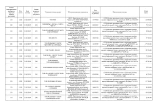 Номер
територіального
виборчого
округу (в
порядку
зростання)
Код
статті
Дата
платежу
Номер
розрахун-
кового
документа
Отримувач (повна назва) Місцезнаходження отримувача
Код
отримувача
(ЄДРПОУ)
Призначення платежу
Сума
(грн)
221 1220 21.02.2019 233 ТОВ ЧМГ
14013, Чернігівська обл., місто
Чернігів, ВУЛИЦЯ ШЕВЧЕНКА,
будинок 42
35779428
+;1220;Оплата друкованих площ у друковаих засобах
масової інформації згідно з рахунком №296 від 1102.2019
без ПДВ
22 000,00
221 1220 21.02.2019 234
НІЖИНСЬКА МІСЬКА ГАЗЕТА
"ВІСТІ"
16600, Чернігівська обл., місто
Ніжин, ПЛОЩА ЛЕНІНА, будинок
1, кімната 9"Б"
22830067
+;1220;Оплата друкованих площ у друковаих засобах
масової інформації згідно з рахунком №20 від 19.2.2019
без ПДВ
7 213,50
221 1220 21.02.2019 235
ТОВ РЕДАКЦІЯ ГАЗЕТИ "ВІСТІ
СОСНИЧЧИНИ"
16100, Чернігівська обл.,
Сосницький район, селище міського
типу Сосниця, ВУЛИЦЯ
ПОКРОВСЬКА, будинок 23, А
02476161
+;1220;Оплата друкованих площ у друковаих засобах
масової інформації згідно з рахунком №57 від 19.2.2019
без ПДВ
6 084,00
221 1220 21.02.2019 236 ПП АВЕСТА
17500, Чернігівська обл., місто
Прилуки, ВУЛИЦЯ
НЕЗАЛЕЖНОСТІ, будинок 78,
квартира 55
30447160
+;1220;Оплата друкованих площ у друковаих засобах
масової інформації згідно з рахунком-фактурою №С-
0000026 від 12.02.2019 без ПДВ
7 709,50
221 1220 21.02.2019 237
ТОВ РЕДАКЦІЯ ГАЗЕТИ
"ДЕСНЯНСЬКА ПРАВДА"
14000, Чернігівська обл., місто
Чернігів, ПРОСПЕКТ ПЕРЕМОГИ,
будинок 62
36339389
+;1220;Оплата друкованих площ у друковаих засобах
масової інформації згідно з рахунком №ДП 0000001 від
07.02.2019, в т.ч.ПДВ (20%) 4500,00 грн
27 000,00
221 1220 21.02.2019 238 ТОВ "МАЯК - МЕДІА"
15300, Чернігівська обл.,
Корюківський район, місто
Корюківка, ВУЛИЦЯ БУЛЬВАРНА,
будинок 13
02476126
+;1220;Оплата друкованих площ у друковаих засобах
масової інформації згідно з рахунком №41 від 12.2.2019, в
т.ч. ПДВ (20%) 1716,00 грн
10 296,00
221 1220 21.02.2019 239
ТОВ МЕДІА - ЦЕНТР "НАШЕ
СЛОВО"
15600, Чернігівська обл., Менський
район, місто Мена, РОБІТНИЧА,
будинок 2
02476095
+;1220;Оплата друкованих площ у друковаих засобах
масової інформації згідно з рахунком №44 від 07.2.2019,
без ПДВ
7 250,00
221 1220 21.02.2019 240
ТОВ НОВИНИ
ГОРОДНЯНЩИНИ
15100, Чернігівська обл.,
Городнянський район, місто
Городня, ТРОЇЦЬКА, будинок 10
02476221
+;1220;Оплата друкованих площ у друковаих засобах
масової інформації згідно з рахунком №1 від 19.0.2019, в
т.ч.ПДВ (20%) 1783,60 грн
10 701,60
221 1220 21.02.2019 241 ТОВ НОВИНИ ПРИДЕСЕННЯ
17000, Чернігівська обл.,
Козелецький район, селище міського
типу Козелець, ВУЛИЦЯ ФАВСТА
СИДОРУКА, будинок 4
02476132
+;1220;Оплата друкованих площ у друковаих засобах
масової інформації згідно з рахунком №44 від
19.2.2019,без ПДВ
5 975,04
221 1220 21.02.2019 242
ТОВ РЕДАКЦІЯ ГАЗЕТИ "НОВІ
ГОРИЗОНТИ"
16200, Чернігівська обл.,
Коропський район, селище міського
типу Короп, ПРОВУЛОК
КИБАЛЬЧИЧА, будинок 20
02476209
+;1220;Оплата друкованих площ у друковаих засобах
масової інформації згідно з рахунком №33 від
19.2.2019,без ПДВ
8 529,30
221 1220 21.02.2019 243 ТОВ ПОЛІСЬКА ПРАВДА
16300, Чернігівська обл.,
Куликівський район, селище
міського типу Куликівка, ВУЛИЦЯ
ПАРТИЗАНСЬКА, будинок 4
02476250
+;1220;Оплата друкованих площ у друковаих засобах
масової інформації згідно з рахунком №14 від 07.2.2019,
без ПДВ
11 700,00
221 1220 21.02.2019 244
ПП БАХМАЧ ІНФОРМ
СОЛЮШИН
16500, Чернігівська обл.,
Бахмацький район, місто Бахмач,
ВУЛИЦЯ ДРУЖБИ, будинок 4
36463570
+;1220;Оплата друкованих площ у друковаих засобах
масової інформації згідно з рахунком №37 від 11.2.2019
без ПДВ
6 400,00
221 1220 21.02.2019 245
КО РЕДАКЦІЯ РАЙОННОЇ
ГАЗЕТИ "ПРОМІНЬ"
15200, Чернігівська обл., Сновський
район, місто Сновськ, ВУЛИЦЯ
ЗАЛІЗНИЧНА, будинок 4
02476072
+;1220;Оплата друкованих площ у друковаих засобах
масової інформації згідно з рахунком №33 від 11.2.2019, в
т.ч. ПДВ (20%) 1820,00 грн
10 920,00
221 1220 21.02.2019 246
ТОВ РЕДАКЦІЯ ГАЗЕТИ
"СІВЕРСЬКИЙ КРАЙ"
16000, Чернігівська обл., місто
Новгород-Сіверський, ВУЛИЦЯ
КОЗАЦЬКА, будинок 9
02476043
+;1220;Оплата друкованих площ у друковаих засобах
масової інформації згідно з рахунком №50 від 12.2.2019
без ПДВ
5 187,00
 