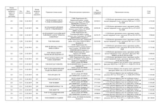 Номер
територіального
виборчого
округу (в
порядку
зростання)
Код
статті
Дата
платежу
Номер
розрахун-
кового
документа
Отримувач (повна назва) Місцезнаходження отримувача
Код
отримувача
(ЄДРПОУ)
Призначення платежу
Сума
(грн)
221 1220 21.02.2019 247
ТОВ РЕДАКЦІЯ ГАЗЕТИ
"СЛОВО ВАРВИНЩИНИ"
17600, Чернігівська обл.,
Варвинський район, селище
міського типу Варва, ВУЛИЦЯ
ШЕВЧЕНКА, будинок 13
02476215
+;1220;Оплата друкованих площ у друковаих засобах
масової інформації згідно з рахунком №40 від 11.2.2019
без ПДВ
6 552,00
221 1220 21.02.2019 248
КО РЕДАКЦІЯ РАЙОННОЇ
ГАЗЕТИ "СРІБНЯНЩИНА"
17300, Чернігівська обл.,
Срібнянський район, селище
міського типу Срібне, ВУЛИЦЯ
МИРУ, будинок 41А
02476149
+;1220;Оплата друкованих площ у друковаих засобах
масової інформації згідно з рахунком №14 от 07.0.2019
без ПДВ
5 556,60
221 1220 21.02.2019 249
КО РЕДАКЦІЯ ТАЛАЛАЇВСЬКОЇ
РАЙОННОЇ ГАЗЕТИ "ТРИБУНА
ХЛІБОРОБА"
17200, Чернігівська обл.,
Талалаївський район, селище
міського типу Талалаївка, ВУЛИЦЯ
ЦЕНТРАЛЬНА, будинок 3
02476178
+;1220;Оплата друкованих площ у друковаих засобах
масової інформації згідно з рахунком №9 від 08.0.2019 без
пдВ
5 900,00
221 1220 21.02.2019 250 ТОВ ІЧНЯ-ІНФО
16700, Чернігівська обл., Ічнянський
район, місто Ічня, ПОКРАСІВКА,
будинок 24
02476190
+;1220;Оплата друкованих площ у друковаих засобах
масової інформації згідно з рахунком №31 від 31.1.2019
без ПДВ
12 150,00
221 1220 21.02.2019 251
ФОП ЯСИНСЬКА ОЛЕНА
МИКОЛАЇВНА
16100, Чернігівська обл.,
Сосницький район, селище міського
типу Сосниця, 1-Й ПРОВУЛОК
ПОКРОВСЬКОЇ, будинок 11
+;1220;Оплата друкованих площ у друковаих засобах
масової інформації згідно з рахунком №5 від 08.0.2019 без
ПДВ
13 725,00
221 1220 21.02.2019 252
ТОВ "МЕДІА-ЦЕНТР
"ЧЕРНІГІВСЬКІ ВІДОМОСТІ"
14000, Чернігівська обл., місто
Чернігів, ВУЛИЦЯ
МАГІСТРАТСЬКА, будинок 4-А
14232122
+;1220;Оплата друкованих площ у друковаих засобах
масової інформації згідно з рахунком -фактурою №Ц-
0000035 від 08.02.2019 без ПДВ
6 000,00
221 1220 21.02.2019 253
ФОП КАРАНДА ЯРОСЛАВ
ОЛЕКСАНДРОВИЧ
14029, Чернігівська обл., місто
Чернігів, ВУЛИЦЯ О. КОШОВОГО,
будинок 27, квартира 91
+;1220;Оплата друкованих площ у друковаих засобах
масової інформації згідно з рахунком -фактурою №0 від
07.02.2019 без ПДВ
23 374,00
221 1212 21.02.2019 254 ТОВ КОНТАКТ-ІНФОРМ
01033, м.Київ, ВУЛИЦЯ
ВОЛОДИМИРСЬКА, будинок 61/11,
квартира 50
36045376
+;1212;Оплата ефірного часу на радіо згдно з рахунком-
факгурою №КІ10 від 12.02.2019, в т.ч. ПДВ (2%) 105,46
грн
632,77
221 1212 21.02.2019 255
ТОВ ТЕЛЕРАДІОКОМПАНІЯ
"РАДІО ВЕЛИКИХ ДОРІГ"
01033, м.Київ, ВУЛИЦЯ
ВОЛОДИМИРСЬКА, будинок 61/11,
квартира 50
32355150
+;1212;Оплата ефірного часу на радіо згдно з рахунком-
фактурою №РВ13 від 12.02.2019 без ПДВ
364,56
221 1211 21.02.2019 256 ТОВ АРІАДНА ТВ
04119, м.Київ, ВУЛИЦЯ
ДЕГТЯРІВСЬКА, будинок 21-Г
37771216
+;1211;Оплата ефірного часу на телебачені згідно з
рахунком №12 від 18.02.2019, в. т.ч. ПДВ (20%) 839,00
грн
11 034,00
221 1211 21.02.2019 257 ТОВ ПАРТНЕР ТВ
04119, м.Київ, ВУЛИЦЯ
ДЕГТЯРІВСЬКА, будинок 21-Г
37717583
+;1211;Оплата ефірного часу на телебачені згідно з
рахунком №12 від 18.02.2019, в т.ч. ПДВ (20%) 139,00 грн
11 034,00
221 1211 21.02.2019 258 ТОВ ТВ ВИБІР
04119, м.Київ, ВУЛИЦЯ
ДЕГТЯРІВСЬКА , будинок 21-Г
37717618
+;1211;Оплата ефірного часу на телебачені згідно з
рахунком №12 від 18.02.2019, в т.ч. ПДВ (20%) 139,00 грн
11 034,00
221 1211 21.02.2019 259 ТОВ НОВИЙ ФОРМАТ ТВ
04119, м.Київ, ВУЛИЦЯ
ДЕГТЯРІВСЬКА, будинок 21-Г
37771169
+;1211;Оплата ефірного часу на телебачені згідно з
рахунком №12 від 18.02.2019, в т.ч. ПДВ (20%) 839,00 грн
11 034,00
221 1211 21.02.2019 260 ТОВ ЛІДЕР ТВ
04119, м.Київ, ВУЛИЦЯ
ДЕГТЯРІВСЬКА, будинок 21-Г
37725945
+;1211;Оплата ефірного часу на телебачені згідно з
рахунком №12 від 18.02.2019, в т.ч. ПДВ (20%) 139,00 грн
11 034,00
221 1211 21.02.2019 261
ТОВ ТЕЛЕРАДІОКОМПАНІЯ
"112-ТВ"
04119, м.Київ, ВУЛИЦЯ
ДЕГТЯРІВСЬКА, будинок 21-Г
38590676
+;1211;Оплата ефірного часу на телебачені згідно з
рахунком №16 від 18.02.2019, в т.ч. ПДВ (20%) 139,00 грн
11 034,00
221 1211 21.02.2019 262 ТОВ НОВИНИ 24 ГОДИНИ
03056, м.Київ, ВУЛИЦЯ ПОЛЬОВА,
будинок 21
33786517
+;1211;Оплата ефірного часу на телебачені згідно з
рахунком №33 від 18.02.2019 в т.ч. ПДВ (20%) 4390,00
грн
263 340,00
 
