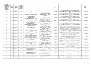 Номер
територіального
виборчого
округу (в
порядку
зростання)
Код
статті
Дата
платежу
Номер
розрахун-
кового
документа
Отримувач (повна назва) Місцезнаходження отримувача
Код
отримувача
(ЄДРПОУ)
Призначення платежу
Сума
(грн)
221 1211 21.02.2019 263
ТОВ "ТЕЛЕРАДІОКОМПАНІЯ
"СТУДІЯ 1+1"
04080, м.Київ, ВУЛИЦЯ
КИРИЛІВСЬКА, будинок 23
23729809
+;1211;Оплата ефірного часу на телебачені згідно з
рахунком №111 від 19.02.2019, в т.ч ПДВ (20%) 12020,00
грн
852 120,00
221 1211 21.02.2019 264 ТОВ ІНТЕР РЕКЛАМА ЦЕНТР
01601, м.Київ, ВУЛИЦЯ
ВОРОВСЬКОГО, будинок 22,
ЛІТЕРА А
30524103
+;1211;Оплата ефірного часу на телебачені згідно з
рахунком №33 від 19.02.2019, в т.ч. ПДВ (20%) 16545,00
грн
1 179 270,00
221 1211 21.02.2019 265
ТОВ "МІЖНАРОДНА
КОМЕРЦІЙНА
ТЕЛЕРАДІОКОМПАНІЯ" (ICTV)
01033, м.Київ, ВУЛИЦЯ
ПАНЬКІВСЬКА, будинок 11
14323764
+;1211;Оплата ефірного часу на телебачені згідно з
рахунком №49 від 19.02.2019, в т.ч. ПДВ (20%) 5734,00
грн
352 404,00
221 1211 21.02.2019 266
ТОВ "ТЕЛЕРАДІОКОМПАНІЯ
"УКРАЇНА"
87515, Донецька обл., місто
Маріуполь, ВУЛИЦЯ
ХАРЛАМПІЇВСЬКА, будинок 17/25
05744121
+;1211;Оплата ефірного часу на телебачені згідно з
рахунком №153 від 19.02.2019, в т.ч. ПДВ (20%) 88832,00
грн
2 932 992,00
221 1211 21.02.2019 267
МІСЬКЕ КОМУНАЛЬНЕ
ПІДПРИЄМСТВО -
ІНФОРМАЦІЙНО-ТЕЛЕВІЗІЙНЕ
АГЕНТСТВО "ВІТА"
21050, Вінницька обл., місто
Вінниця, ВУЛИЦЯ СОБОРНА,
будинок 59
13341352
+;1211;Оплата ефірного часу на телебачені згідно з
рахунком №11 від 20.02.2019, в т.ч. ПДВ (20%) 30,00 грн
2 160,00
221 1350 21.02.2019 270 ТОВ РК ІДЕЯ ОУШЕН
04071, м.Київ, ВУЛИЦЯ
ЯРОСЛАВСЬКА, будинок 4,
ЛІТЕРА Б, ОФІС 37
38536933
+;1350;розміщення друкованих агітаційни матеріалів на
носіях зовнішньої реклами згідно з рахунком-актурою
№13-02 від 13.02.2019, в т.ч. ПДВ (20%) 83333,33 гр
500 000,00
221 1211 22.02.2019 268
ТОВ "ТЕЛЕРАДІОКОМПАНІЯ
"УКРАЇНА"
87515, Донецька обл., місто
Маріуполь, ВУЛИЦЯ
ХАРЛАМПІЇВСЬКА, будинок 17/25
05744121
+;1211;Оплата ефірного часу на телебачені згідно з
рахунком №163 від 21.02.2019. в т.ч. ПДВ (20%) 56219,00
грн
2 737 314,00
221 1350 22.02.2019 271
ТОВ МЕДІА ПАРТНЕРСТВО
БАІНГ
03148, м.Київ, ВУЛИЦЯ ГЕРОЇВ
КОСМОСА, будинок 4
38990495
+;1350;розміщення друкованих агітаційни матеріалів на
носіях зовнішньої реклами згідно з рахунком 1313 від
14.02.2019, в т.ч. ПДВ (20%) 83333,33 грн
500 000,00
221 1340 22.02.2019 273
ВІДДІЛ КУЛЬТУРИ І ТУРИЗМУ
ВИКОНАВЧОГО КОМІТЕТУ
БЕРЕЗАНСЬКОЇ МІСЬКОЇ РАДИ
07541, Київська обл., місто
Березань, ВУЛИЦЯ ШЕВЧЕНКІВ
ШЛЯХ, будинок 131
22202856
+;1340;Оренда приміщення згідно з рахуном №17 від
21.02.2019 без ПДВ
900,00
221 1350 22.02.2019 274 ТОВ РК ІДЕЯ ОУШЕН
04071, м.Київ, ВУЛИЦЯ
ЯРОСЛАВСЬКА, будинок 4,
ЛІТЕРА Б, ОФІС 37
38536933
+;1350;розміщення друкованих агітаційни матеріалів на
носіях зовнішньої реклами згідно з рахунком-актурою
№13-02 від 13.02.2019, в т.ч.ПДВ (20%) 133333,33 гр
800 000,00
221 1350 22.02.2019 275
ТОВ МЕДІА ПАРТНЕРСТВО
БАІНГ
03148, м.Київ, ВУЛИЦЯ ГЕРОЇВ
КОСМОСА, будинок 4
38990495
+;1350;розміщення друкованих агітаційни матеріалів на
носіях зовнішньої реклами згідно з рахунком 1313 від
14.02.2019, в т.ч. ПДВ (20%) 33333,33 грн
200 000,00
221 1110 22.02.2019 276 ТОВ ПАЛП МІЛЛ ПРІНТ
07400, Київська обл., місто Бровари,
ВУЛИЦЯ ГАГАРІНА, будинок 16,
офіс 26
41790727
+;1110;Виготовлення друкованих матеріалв згідно з
рахунком-фактурою №4000/90501684 від 05.02.20019 в
т.ч. ПДВ (20%) 113350,00 грн
680 100,00
221 1220 22.02.2019 277
КО РЕДАКЦІЯ ГАЗЕТИ
"НОСІВСЬКІ ВІСТІ"
17100, Чернігівська обл., Носівський
район, місто Носівка, ВУЛИЦЯ
ЦЕНТРАЛЬНА, будинок 19
02476267
+;1220;Оплата друкованих площ у друковаих засобах
масової інформації згідно з рахунком №31 від 19.2.2019
без ПДВ
4 410,00
221 1220 22.02.2019 278
ТОВ РЕДАКЦІЯ ГАЗЕТИ
"ЖИТТЯ ПОЛІССЯ"
15000, Чернігівська обл.,
Ріпкинський район, селище міського
типу Ріпки, ВУЛИЦЯ
СВЯТОМИКОЛАЇВСЬКА, будинок
114
02476244
+;1220;Оплата друкованих площ у друковаих засобах
масової інформації згідно з рахунком №15 від 11.2.2019
без ПДВ
9 070,88
221 1110 25.02.2019 280 ТОВ КОМПАНІЯ "ПОЛІГРАФ"
04080, м.Київ, ВУЛИЦЯ
МЕЖИГІРСЬКА, будинок 82-А,
корпус 1
34602640
+;1110;Виготовлення друкованих матеріалв згідно з
рахунком-фактурою №СФ 71/4 від 05.02.2019, в т.чПДВ
(20%) 33333,33 грн
200 000,00
 