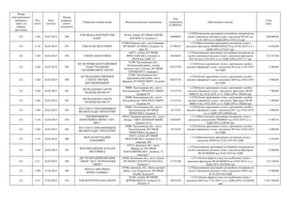 Номер
територіального
виборчого
округу (в
порядку
зростання)
Код
статті
Дата
платежу
Номер
розрахун-
кового
документа
Отримувач (повна назва) Місцезнаходження отримувача
Код
отримувача
(ЄДРПОУ)
Призначення платежу
Сума
(грн)
221 1350 26.02.2019 296
ТОВ МЕДІА ПАРТНЕРСТВО
БАІНГ
03148, м.Київ, ВУЛИЦЯ ГЕРОЇВ
КОСМОСА, будинок 4
38990495
+;1350;Розміщення друкованих агітаційних матеріалів на
носіях зовнішньої реклами згідно з рахунком №1262 від
31.01.2019, в т.ч.ПДВ (20%) 33333,33 грн
200 000,00
221 1110 26.02.2019 297 ТОВ ПАЛП МІЛЛ ПРІНТ
07400, Київська обл., місто Бровари,
ВУЛИЦЯ ГАГАРІНА, будинок 16,
офіс 26
41790727
+;1110;Виготовлення друкованих матеріалів згідно з
рахунком-фактурою №4000/90502270 від 25.02.2019, в т.ч.
ПДВ (20%) 2336,67 грн
14 020,00
221 1350 26.02.2019 298 ТОВ РК ІДЕЯ ОУШЕН
04071, м.Київ, ВУЛИЦЯ
ЯРОСЛАВСЬКА, будинок 4,
ЛІТЕРА Б, ОФІС 37
38536933
+;1350;розміщення друкованих агітаційних матеріалів на
носіях зовнішньої реклами згідно з рахунком-фактурою
№13-02 від 13.02.2019, в т.ч. ПДВ (20%) 41971,17 грн
251 827,00
221 1220 26.02.2019 299
КП ЛЕТИЧІВСЬКОЇ РАЙОННОЇ
РАДИ "РЕДАКЦІЯ
"ЛЕТИЧІВСЬКОЇ ГАЗЕТИ"
31500, Хмельницька обл.,
Летичівський район, селище
міського типу Летичів, ВУЛИЦЯ
ГЕРОЇВ КРУТ, будинок 2
02475799
+;1220;Оплата друкованих площ у друкованих засобах
масової інформації згідно з рахунком №16 від 21.02.2019
без ПДВ
3 200,00
221 1220 26.02.2019 300
КО РЕДАКЦІЯ РАЙОННОЇ
ГАЗЕТИ "ВІСНИК
ДЕРАЖНЯНЩИНИ"
32200, Хмельницька обл.,
Деражнянський район, місто
Деражня, ВУЛИЦЯ МИРУ, будинок
77
02475776
+;1220;Оплата друкованих площ у друкованих засобах
масової інформації згідно з рахунком №34 від 20.02.2019
без ПДВ
4 800,00
221 1220 26.02.2019 301
КП РЕДАКЦІЯ ГАЗЕТИ
"ПОДІЛЬСЬКІ ВІСТІ"
29000, Хмельницька обл., місто
Хмельницький, ПРОСПЕКТ МИРУ,
будинок 59
21313714
+;1220;Оплата друкованих площ у друкованих засобах
масової інформації згідно з рахунком -фактурою №СФ-
0000151 від 26.02.2019, в т.ч. ПДВ (20%) 1200,00 грн
7 200,00
221 1220 26.02.2019 302
КП РЕДАКЦІЯ ГАЗЕТИ
"ПОДІЛЬСЬКІ ВІСТІ"
29000, Хмельницька обл., місто
Хмельницький, ПРОСПЕКТ МИРУ,
будинок 59
21313714
+;1220;Оплата друкованих площ у друкованих засобах
масової інформації згідно з рахунком -фактурою №СФ-
0000114 від 18.02.2019, в т.ч. ПДВ (20%) 1200,00 грн
7 200,00
221 1220 26.02.2019 303
КП ГАЗЕТА ХМЕЛЬНИЦЬКОЇ
МІСЬКОЇ РАДИ "ПРОСКУРІВ"
29000, Хмельницька обл., місто
Хмельницький, ВУЛИЦЯ
ПРИБУЗЬКА, будинок 2
14175341
+;1220;Оплата друкованих площ у друкованих засобах
масової інформації згідно з рахунком №17 від 19.02.2019,
в т.ч. ПДВ (20%) 800,00 грн
4 800,00
221 1110 26.02.2019 304
ТОВ ВИРОБНИЧО-
КОМЕРЦІЙНА ФІРМА "АРТ-
ПРЕС"
49010, Дніпропетровська обл., місто
Дніпро, УЗВІЗ ЛОЦМАНСЬКИЙ,
будинок 10-А
24438497
+;1110;Виготовлення друкованих матеріалів згідно з
рахунком-замовленням №К00607 від 20.02.2019, в т.ч.
ПДВ (20%) 2249,96 грн
13 499,76
221 1220 26.02.2019 305
КП ГАЗЕТА ХМЕЛЬНИЦЬКОЇ
МІСЬКОЇ РАДИ "ПРОСКУРІВ"
29000, Хмельницька обл., місто
Хмельницький, ВУЛИЦЯ
ПРИБУЗЬКА, будинок 2
14175341
+;1220;Оплата друкованих площ у друкованих засобах
масової інформації згідно з рахунком №19 від 26.02.2019
без ПДВ
4 800,00
221 1110 26.02.2019 306
ФОП МАЗУР ВАДИМ
ПАВЛОВИЧ
01015, м.Київ, ВУЛИЦЯ
МОСКОВСЬКА, будинок 41/8,
квартира 108
+;1110;Виготовлення друкованих матеріалів згідно з
рахунком №360 від 25.02.2019 без ПДВ
4 250,00
221 1350 26.02.2019 307
ФОП МИХАЙЛЮК НАТАЛЯ
ВІКТОРІВНА
87515, Донецька обл., місто
Маріуполь, ВУЛИЦЯ
ХАРЛАМПІЇВСЬКА , будинок 15,
квартира 7
+;1350;розміщення друкованих агітаційних матеріалів на
носіях зовнішньої реклами згідно з рахунком-фактурою
№СФ-0000068 від 26.02.2019 без ПДВ
12 000,00
221 1211 26.02.2019 308
ДП "ТЕЛЕРАДІОКОМПАНІЯ
"АВЕРС" ВАТ "КОРПОРАЦІЯ
"АВЕРС"
43020, Волинська обл., місто Луцьк,
ВУЛИЦЯ ЕЛЕКТРОАПАРАТНА,
будинок 3
21755180
+;1211;Оплата ефірного часу на телебаченні згідно з
рахунком-фактурою №СФ-0000038 від 26.02.2019, в т.ч.
ПДВ (20%) 20520,00 грн
123 120,00
221 1350 27.02.2019 309
ФОП ЄСАЯН ІРИНА
В'ЯЧЕСЛАВІВНА
87440, Донецька обл., Мангушський
район, село Покровське, ВУЛИЦЯ
НАДІЇ, будинок 6
+;1350;розміщення друкованих агітаційних матеріалів на
носіях зовнішньої реклами згідно з рахунком №822 від
01.02.2019 без ПДВ
12 000,00
221 1211 27.02.2019 310 ТОВ ІНТЕР РЕКЛАМА ЦЕНТР
01601, м.Київ, ВУЛИЦЯ
ВОРОВСЬКОГО, будинок 22,
ЛІТЕРА А
30524103
+;1211;Оплата ефірного часу на телебаченні згідно з
рахунком №42 від 27.02.2019, в т.ч. ПДВ (20%) 241260,00
грн
1 447 560,00
 