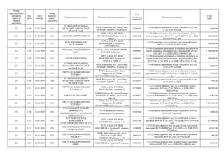 Номер
територіального
виборчого
округу (в
порядку
зростання)
Код
статті
Дата
платежу
Номер
розрахун-
кового
документа
Отримувач (повна назва) Місцезнаходження отримувача
Код
отримувача
(ЄДРПОУ)
Призначення платежу
Сума
(грн)
221 1340 27.02.2019 311
КЗ "МІСЬКИЙ БУДИНОК
КУЛЬТУРИ" РІВНЕНСЬКОЇ
МІСЬКОЇ РАДИ
33028, Рівненська обл., місто Рівне,
ВУЛИЦЯ СОБОРНА, будинок 3Д
22556318
+;1340;Оренда приміщення згідно з рахунком №12 від
27.02.2019 без ПДВ
7 000,00
221 1110 27.02.2019 312 ТОВ КОМПАНІЯ "ПОЛІГРАФ"
04080, м.Київ, ВУЛИЦЯ
МЕЖИГІРСЬКА, будинок 82-А,
корпус 1
34602640
+;1110;Виготовлення друкованих матеріалів згідно з
рахунком-фактурою №СФ 71/4 від 05.02.2019, в т.ч. ПДВ
(20%) 16666,67 грн
100 000,00
221 1310 27.02.2019 313
ФОП ЗІНЧУК ВАСИЛЬ
ВАСИЛЬОВИЧ
04128, м.Київ, ВУЛИЦЯ
БЕРКОВЕЦЬКА, будинок 6,
ГУРТОЖИТОК
+;1310;транспорті послуги згідно з рахунком-фактурою
№12/19 від 08.02.2019 без ПДВ
100 000,00
221 1350 27.02.2019 314
ТОВ МЕДІА ПАРТНЕРСТВО
БАІНГ
03148, м.Київ, ВУЛИЦЯ ГЕРОЇВ
КОСМОСА, будинок 4
38990495
+;1350;Розміщення друкованих агітаційних матеріалів на
носіях зовнішньої реклами згідно з рахунком №1262 від
31.01.2019, в т.ч.ПДВ (20%) 216666,67 грн
1 300 000,00
221 1350 27.02.2019 315 ТОВ РК ІДЕЯ ОУШЕН
04071, м.Київ, ВУЛИЦЯ
ЯРОСЛАВСЬКА, будинок 4,
ЛІТЕРА Б, ОФІС 37
38536933
+;1350;розміщення друкованих агітаційних матеріалів на
носіях зовнішньої реклами згідно з рахунком-фактурою
№13-02 від 13.02.2019, в т.ч. ПДВ (20%) 83333,33 грн
500 000,00
221 1340 27.02.2019 316
КЗ "МІСЬКИЙ БУДИНОК
КУЛЬТУРИ" РІВНЕНСЬКОЇ
МІСЬКОЇ РАДИ
33028, Рівненська обл., місто Рівне,
ВУЛИЦЯ СОБОРНА, будинок 3Д
22556318
+;1340;Оренда приміщення згідно з рахунком №13 від
25.02.2019 без ПДВ
8 000,00
221 1211 27.02.2019 319
ТОВ "ТЕЛЕРАДІОКОМПАНІЯ
"УКРАЇНА"
87515, Донецька обл., місто
Маріуполь, ВУЛИЦЯ
ХАРЛАМПІЇВСЬКА, будинок 17/25
05744121
+;1211;Оплата ефірного часу на телебаченні згідно з
рахунком №174 від 27.02.2019, в т.ч. ПДВ (20%) 1503,00
грн
9 018,00
221 1340 28.02.2019 320
КЗ "МІСЬКИЙ БУДИНОК
КУЛЬТУРИ" РІВНЕНСЬКОЇ
МІСЬКОЇ РАДИ
33028, Рівненська обл., місто Рівне,
ВУЛИЦЯ СОБОРНА, будинок 3Д
22556318
+;1340;Оренда приміщення згідно з рахунком №13/1 від
28.02.2019 без ПДВ
978,18
221 1211 28.02.2019 321
ТОВ "ТЕЛЕРАДІОКОМПАНІЯ
"СТУДІЯ 1+1"
04080, м.Київ, ВУЛИЦЯ
КИРИЛІВСЬКА, будинок 23
23729809
+;1211;Оплата ефірного часу на телебаченні згідно з
рахунком №153 від 27.02.2019, в т.ч. ПДВ (20%)
146820,00 грн
880 920,00
221 1110 28.02.2019 322 ТОВ ПАЛП МІЛЛ ПРІНТ
07400, Київська обл., місто Бровари,
ВУЛИЦЯ ГАГАРІНА, будинок 16,
офіс 26
41790727
+;1110;Виготовлення друкованих матеріалів згідно з
рахунком 4000/90502351 від 27.02.2019, в т.ч. ПДВ (20%)
1400,33 грн
8 402,00
221 1211 28.02.2019 323
ТОВ "ТЕЛЕРАДІОКОМПАНІЯ
"УКРАЇНА"
87515, Донецька обл., місто
Маріуполь, ВУЛИЦЯ
ХАРЛАМПІЇВСЬКА, будинок 17/25
05744121
+;1211;Оплата ефірного часу на телебаченні згідно з
рахунком №173 від 27.02.2019, в т.ч. ПДВ (20%)
511824,00 грн
3 070 944,00
221 1340 28.02.2019 324
ГОРОХІВСЬКИЙ КОЛЕДЖ
ЛЬВІВСЬКОГО
НАЦІОНАЛЬНОГО АГРАРНОГО
УНІВЕРСИТЕТУ
45700, Волинська область,
м.Горохів, вул.Студентська, 8
34387404
+;1340;Оренда приміщення згідно з рахунком №14 від
26.02.20019 без ПДВ
2 000,00
221 1211 28.02.2019 325
ТОВ "МІЖНАРОДНА
КОМЕРЦІЙНА
ТЕЛЕРАДІОКОМПАНІЯ" (ICTV)
01033, м.Київ, ВУЛИЦЯ
ПАНЬКІВСЬКА, будинок 11
14323764
+;1211;Оплата ефірного часу на телебаченні згідно з
рахунком №58 від 27.02.2019, в т.ч. ПДВ (20%) 159510,00
грн
957 060,00
221 1212 28.02.2019 326
ТОВ ТЕЛЕРАДІОКОМПАНІЯ
"МЕДІА МАРКЕТ"
01135, м.Київ, ВУЛИЦЯ
ПАВЛІВСЬКА, будинок 29, кімната
23А
31306998
+;1212;Оплата ефірного часу на радіо згідно з рахунком-
фактурою №СФ-0000087 від 26.02.2019 в т.ч. ПДВ (20%)
7272,00 грн
43 632,00
221 1212 28.02.2019 327
ТОВ ТЕЛЕРАДІОКОМПАНІЯ
"ІМІДЖ ТV"
56500, Миколаївська обл., місто
Вознесенськ, ВУЛИЦЯ
ТИМІРЯЗЄВА, будинок 175
20907141
+;1212;Оплата ефірного часу на радіо згідно з рахунком-
фактурою №18 від 22.02.2019 без ПДВ
909,00
221 1212 28.02.2019 328
ТОВ ТЕЛЕРАДІОКОМПАНІЯ
ОНІКС
01135, м.Київ, ВУЛИЦЯ
ПАВЛІВСЬКА, будинок 29, кімната
35
18004961
+;1212;Оплата ефірного часу на радіо згідно з рахунком
№24 від 26.02.2019, в т.ч. ПДВ (20%) 1090,80 грн
6 544,80
 