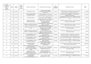 Номер
територіального
виборчого
округу (в
порядку
зростання)
Код
статті
Дата
платежу
Номер
розрахун-
кового
документа
Отримувач (повна назва) Місцезнаходження отримувача
Код
отримувача
(ЄДРПОУ)
Призначення платежу
Сума
(грн)
221 1120 01.03.2019 347 ТОВ ПРОНТО ТІВІСІ
04070, м.Київ, ВУЛИЦЯ
НАБЕРЕЖНО-ХРЕЩАТИЦЬКА,
будинок 10-А
39312773
+;1120;Виготовлення відеозаписів згідно з рахунком №5
від 27.02.2019, в т.ч. ПДВ (20%) 51866.67 грн
311 200,00
221 1110 01.03.2019 348
ТОВ "ВИДАВНИЧИЙ ДІМ
"ВИСОКИЙ ЗАМОК"
79018, Львівська обл., місто Львів,
ВУЛИЦЯ ГЕРОЇВ УПА, будинок 65
13807781
+;1110;Виготовлення друкованих матеріалів згідно з
рахунком -фактурою №ВЗ-0000177 від 25.02.2019, в т.ч.
ПДВ (20%) 81250,00 грн
487 500,02
221 1310 01.03.2019 349 ТОВ НОВА ПОШТА
03131, м.Київ, СТОЛИЧНЕ ШОСЕ,
будинок 103, корпус 1, ПОВЕРХ 9
31316718
+;1310;транспорті послуги згідно з рахунком-фактурою
№НП001994507 від 20.02.2019, в т.ч. ПДВ (20%) 18914,67
грн
113 488,00
221 1340 01.03.2019 351
ВІДДІЛ КУЛЬТУРИ
ВОЛОДАРСЬКОЇ РДА
09300, Київська обл., Володарський
район, селище міського типу
Володарка, ВУЛИЦЯ
КООПЕРАТИВНА, 20
02228492
+;1340;Оренда приміщення згідно з рахунком-фактурою
№2 від 01.03.2019 без ПДВ
936,00
221 1340 01.03.2019 352
ВІДДІЛ КУЛЬТУРИ, МОЛОДІ ТА
СПОРТУ ТАРАЩАНСЬКОЇ РДА
09500, Київська обл., Таращанський
район, місто Тараща,
ВУЛИЦЯ.РЕВОЛЮЦІЇ, будинок 2
02228718
+;1340;Оренда приміщення згідно з рахунком-фактурою
№52 від 28.02.2019 без ПДВ
1 300,00
221 1340 01.03.2019 353
ШПОЛЯНСЬКА МІСЬКА РАДА
ОТГ
20603, Черкаська обл., Шполянський
район, місто Шпола, ВУЛИЦЯ
ЛОЗУВАТСЬКА, будинок 59
04061576
+;1340;Оренда приміщення згідно з рахунком №4 від
01.03.2019 без ПДВ
4 493,27
221 1340 01.03.2019 354
ВІДДІЛ КУЛЬТУРИ, МОЛОДІ ТА
СПОРТУ СТАВИЩЕНСЬКОЇ РДА
09400, Київська обл.,
Ставищенський район, селище
міського типу Ставище, ВУЛИЦЯ
ЦИМБАЛА СЕРГІЯ, будинок 48
02228517
+;1340;Оренда приміщення згідно з рахунком №12 від
01.03.2019 без ПДВ
6 000,00
221 1120 04.03.2019 355
ПАТ "ТЕЛЕВІЗІЙНА СЛУЖБА
ДНІПРОПЕТРОВСЬКА"
49000, Дніпропетровська обл., місто
Дніпро, ВУЛИЦЯ
ВОСКРЕСЕНСЬКА, будинок 14
20264089
+;1120;Виготовлення відеозаписів згідно з рахунком
№163 від 01.03.2019, в т.ч. ПДВ (20%) 2666,67 грн
16 000,00
221 1211 04.03.2019 356
ПАТ "ТЕЛЕВІЗІЙНА СЛУЖБА
ДНІПРОПЕТРОВСЬКА"
49000, Дніпропетровська обл., місто
Дніпро, ВУЛИЦЯ
ВОСКРЕСЕНСЬКА, будинок 14
20264089
+;1211;Оплата ефірного часу на телебаченні згідно з
рахунком №164 від 01.03.2019, в т.ч. ПДВ (20%) 4800,00
грн
28 800,00
221 1211 04.03.2019 357
ПАТ "ТЕЛЕВІЗІЙНА СЛУЖБА
ДНІПРОПЕТРОВСЬКА"
49000, Дніпропетровська обл., місто
Дніпро, ВУЛИЦЯ
ВОСКРЕСЕНСЬКА, будинок 14
20264089
+;1211;Оплата ефірного часу на телебаченні згідно з
рахунком №165 від 01.03.2019, в т.ч. ПДВ (20%) 9000,00
грн
54 000,00
221 1310 04.03.2019 358
ФОП ЗІНЧУК ВАСИЛЬ
ВАСИЛЬОВИЧ
04128, м.Київ, ВУЛИЦЯ
БЕРКОВЕЦЬКА, будинок 6,
ГУРТОЖИТОК
+;1310;транспорті послуги згідно з рахунком-фактурою
№12/19 від 08.02.2019 без ПДВ
200 000,00
221 1220 04.03.2019 359
КП ТАРАЩАНСЬКОЇ РАЙОННОЇ
РАДИ "РЕДАКЦІЯ
ТАРАЩАНСЬКОЇ РАЙОННОЇ
ГАЗЕТИ "ТАРАЩАНСЬКИЙ
КРАЙ"
09501, Київська обл., Таращанський
район, місто Тараща, ВУЛИЦЯ
ШЕВЧЕНКА, будинок 16
02473174
+;1220;Оплата друкованих площ у друкованих засобах
масової інформації згідно з рахунком-фактурою №42 від
28.02.2019 без ПДВ
428,80
221 1340 06.03.2019 360
ВІДДІЛ КУЛЬТУРИ,
НАЦІОНАЛЬНОСТЕЙ ТА
РЕЛІГІЙ ДЕРАЖНЯНСЬКОЇ РДА
32200, Хмельницька обл.,
Деражнянський район, місто
Деражня, ВУЛИЦЯ МИРУ, будинок
17
02231131
+;1340;Оренда приміщення згідно з рахунком №24 від
01.03.2019 без ПДВ
4 000,00
221 1211 06.03.2019 361
ТОВ "МІЖНАРОДНА
КОМЕРЦІЙНА
ТЕЛЕРАДІОКОМПАНІЯ" (ICTV)
01033, м.Київ, ВУЛИЦЯ
ПАНЬКІВСЬКА, будинок 11
14323764
+;1211;Оплата ефірного часу на телебаченні згідно з
рахунком №73 від 05.03.2019, в т.ч. ПДВ (20%) 218730,00
грн
1 312 380,00
 