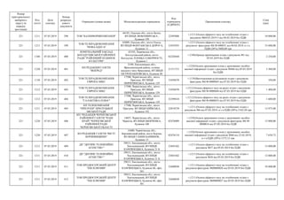 Номер
територіального
виборчого
округу (в
порядку
зростання)
Код
статті
Дата
платежу
Номер
розрахун-
кового
документа
Отримувач (повна назва) Місцезнаходження отримувача
Код
отримувача
(ЄДРПОУ)
Призначення платежу
Сума
(грн)
221 1211 07.03.2019 398 ТОВ "БАЛІНФОРМКОМПАНІЯ"
66101, Одеська обл., місто Балта,
ВУЛИЦЯ ЛЮБОМИРСЬКА ,
будинок 199
22495806
+;1211;Оплата ефірного часу на телебаченні згідно з
рахунком №04.03.2019-3 від 04.03.2019 без ПДВ
10 000,00
221 1211 07.03.2019 399
ТОВ ТЕЛЕРАДІОКОМПАНІЯ
"НОВА ОДЕСА"
65009, Одеська обл., місто Одеса,
ВУЛИЦЯ ФОНТАНСЬКА ДОРОГА,
будинок 11
21032955
+;1211;Оплата ефірного часу на телебаченні згідно з
рахунком -фактурою №СФ-000051 від 04.03.2019, в т.ч.
ПДВ (20%) 5600,00 грн
33 600,00
221 1340 07.03.2019 400
КОМУНАЛЬНИЙ ЗАКЛАД
БОГОДУХІВСЬКОЇ РАЙОННОЇ
РАДИ "РАЙОННИЙ БУДИНОК
КУЛЬТУРИ"
62103, Харківська обл.,
Богодухівський район, місто
Богодухів, ПЛОЩА СОБОРНОСТІ,
будинок 1
02220444
+;1340;Оренда приміщення згідно з рахунком №1 від
05.03.2019 без ПДВ
2 250,00
221 1220 07.03.2019 401
КП РЕДАКЦІЯ ГАЗЕТИ
"ВПЕРЕД"
2100, Хмельницька обл.,
Ярмолинецький район, селище
міського типу Ярмолинці, ВУЛИЦЯ
ПЕТРОПАВЛОВСЬКА, будинок 48
21311715
+;1220;Оплата друкованих площ у друкованих засобах
масової інформації згідно з рахунком №460 від 05.03.2019
без ПДВ
3 308,00
221 1130 07.03.2019 402
ТОВ ТЕЛЕРАДІОКОМПАНІЯ
ЄВРОПА МІКС
17500, Чернігівська обл., місто
Прилуки, ВУЛИЦЯ
ПИРЯТИНСЬКА, будинок 129
31050470
+;1130;Виготовлення аудіозаписів згідно з рахунком-
факгурою №СФ-0000045 від 07.03.2019 без ПДВ
350,00
221 1212 07.03.2019 403
ТОВ ТЕЛЕРАДІОКОМПАНІЯ
ЄВРОПА МІКС
17500, Чернігівська обл., місто
Прилуки, ВУЛИЦЯ
ПИРЯТИНСЬКА, будинок 129
31050470
+;1212;Оплата ефірного часу на радіо згідно з рахунком-
фактурою №СФ-0000044 від 07.03.2019 без ПДВ
1 408,00
221 1212 07.03.2019 404
ТОВ ТЕЛЕРАДІОКОМПАНІЯ
"ГАЛАКТИКА-ПЛЮС"
17500, Чернігівська обл., місто
Прилуки, ВУЛИЦЯ
ПИРЯТИНСЬКА, будинок 129
32399418
+;1212;Оплата ефірного часу на радіо згідно з рахунком-
фактурою №СФ-0000033 від 07.03.2019 без ПДВ
1 600,00
221 1211 07.03.2019 405
КП ТЕЛЕКОМПАНІЯ
"ПРИЛУКИ" ПРИЛУЦЬКОЇ
МІСЬКОЇ РАДИ
17500, Чернігівська обл., місто
Прилуки, ВУЛИЦЯ КИЇВСЬКА,
будинок 192
22819278
+;1211;Оплата ефірного часу на телебаченні згідно з
рахунком №6 від 07.03.2019, в т.ч.ПДВ (20%) 2162,50 грн
12 975,00
221 1220 07.03.2019 406
КП "РЕДАКЦІЯ ЧЕРНІГІВСЬКОЇ
РАЙОННОЇ ГАЗЕТИ "НАШ
КРАЙ" ЧЕРНІГІВСЬКОЇ
РАЙОННОЇ РАДИ
ЧЕРНІГІВСЬКОЇ ОБЛАСТІ
14027, Чернігівська обл., місто
Чернігів, ВУЛИЦЯ ШЕВЧЕНКА,
будинок 106
02476089
+;1220;Оплата друкованих площ у друкованих засобах
масової інформації згідно з рахунком-фактурою №СФ-
0000016 від 07.02.2019 без ПДВ
15 000,00
221 1220 07.03.2019 407
КО РЕДАКЦІЯ ГАЗЕТИ "ВІСТІ
БОРЗНЯНЩИНИ"
16400, Чернігівська обл.,
Борзнянський район, місто Борзна,
ВУЛИЦЯ ГАННИ БАРВІНОК,
будинок 13
02476118
+;1220;Оплата друкованих площ у друкованих засобах
масової інформації згідно з рахунком №60 від 22.02.2019,
в т.ч.ПДВ (20%) 1275,12 грн
7 650,72
221 1211 07.03.2019 409
ДП "ДИТЯЧЕ ТЕЛЕВІЗІЙНЕ
АГЕНСТВО "
29013, Хмельницька обл., місто
Хмельницький, ВУЛИЦЯ
КАМ'ЯНЕЦЬКА, будинок 21 Б
23843362
+;1211;Оплата ефірного часу на телебаченні згідно з
рахунком №37 від 05.03.2019 без ПДВ
12 000,00
221 1211 07.03.2019 410
ДП "ДИТЯЧЕ ТЕЛЕВІЗІЙНЕ
АГЕНСТВО "
29013, Хмельницька обл., місто
Хмельницький, ВУЛИЦЯ
КАМ'ЯНЕЦЬКА, будинок 21 Б
23843362
+;1211;Оплата ефірного часу на телебаченні згідно з
рахунком №36 від 05.03.2019 без ПДВ
12 000,00
221 1211 07.03.2019 411
ТОВ ПРОДЮСЕРСЬКИЙ ЦЕНТР
"ЕКСКЛЮЗИВ"
29013, Хмельницька обл., місто
Хмельницький, ВУЛИЦЯ
КАМ'ЯНЕЦЬКА, будинок 66, офіс
301
32680030
+;1211;Оплата ефірного часу на телебаченні згідно з
рахунком-фактурою №00000026 від 05.03.2019 без ПДВ
10 800,00
221 1211 07.03.2019 412
ТОВ ПРОДЮСЕРСЬКИЙ ЦЕНТР
"ЕКСКЛЮЗИВ"
29013, Хмельницька обл., місто
Хмельницький, ВУЛИЦЯ
КАМ'ЯНЕЦЬКА, будинок 66, офіс
301
32680030
+;1211;Оплата ефірного часу на телебаченні згідно з
рахунком-фактурою №00000027 від 05.03.2019 без ПДВ
10 800,00
 