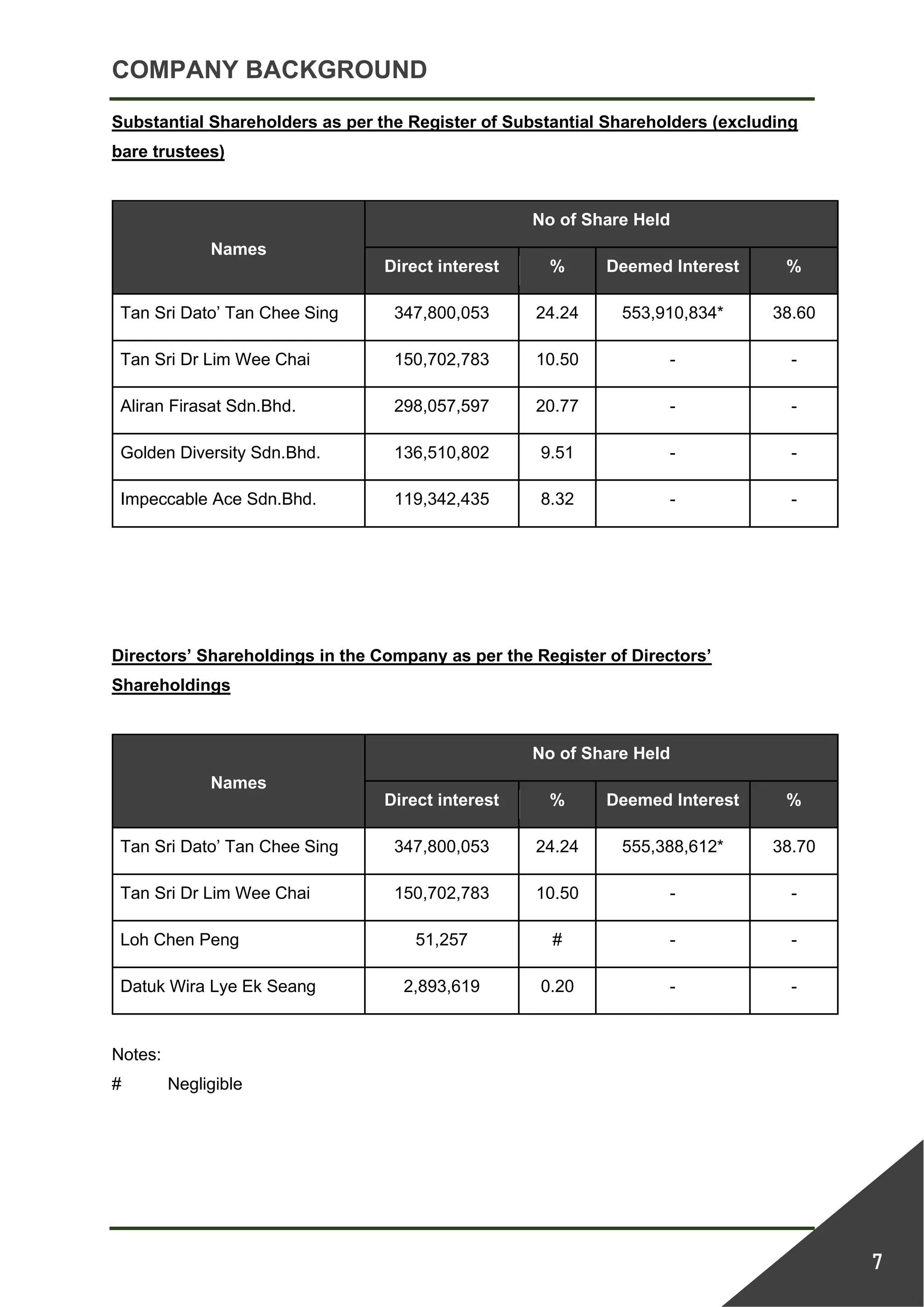 COMPANY BACKGROUND
7
Substantial Shareholders as per the Register of Substantial Shareholders (excluding
bare trustees)
Names
No of Share Held
Direct interest % Deemed Interest %
Tan Sri Dato’ Tan Chee Sing 347,800,053 24.24 553,910,834* 38.60
Tan Sri Dr Lim Wee Chai 150,702,783 10.50 - -
Aliran Firasat Sdn.Bhd. 298,057,597 20.77 - -
Golden Diversity Sdn.Bhd. 136,510,802 9.51 - -
Impeccable Ace Sdn.Bhd. 119,342,435 8.32 - -
Directors’ Shareholdings in the Company as per the Register of Directors’
Shareholdings
Names
No of Share Held
Direct interest % Deemed Interest %
Tan Sri Dato’ Tan Chee Sing 347,800,053 24.24 555,388,612* 38.70
Tan Sri Dr Lim Wee Chai 150,702,783 10.50 - -
Loh Chen Peng 51,257 # - -
Datuk Wira Lye Ek Seang 2,893,619 0.20 - -
Notes:
# Negligible
 