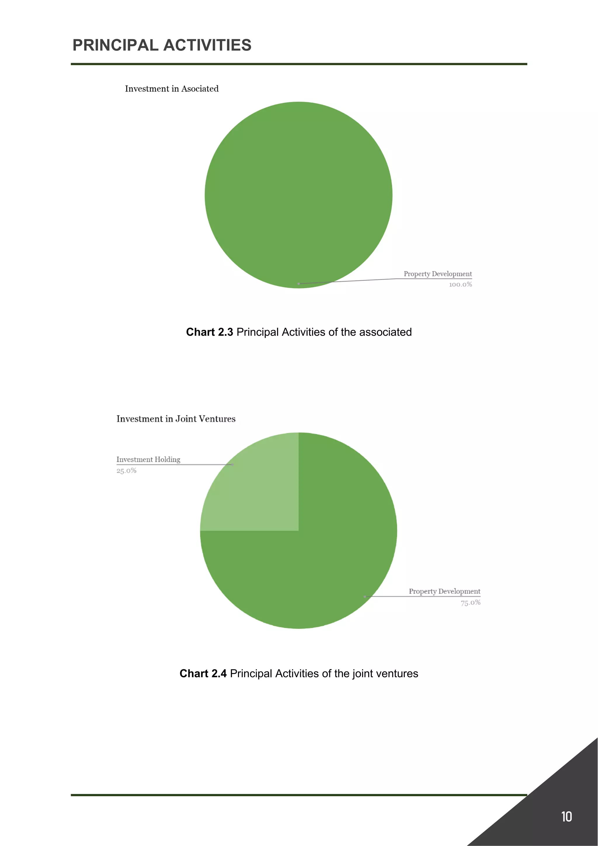 PRINCIPAL ACTIVITIES
10
Chart 2.3 Principal Activities of the associated
Chart 2.4 Principal Activities of the joint ventures
 