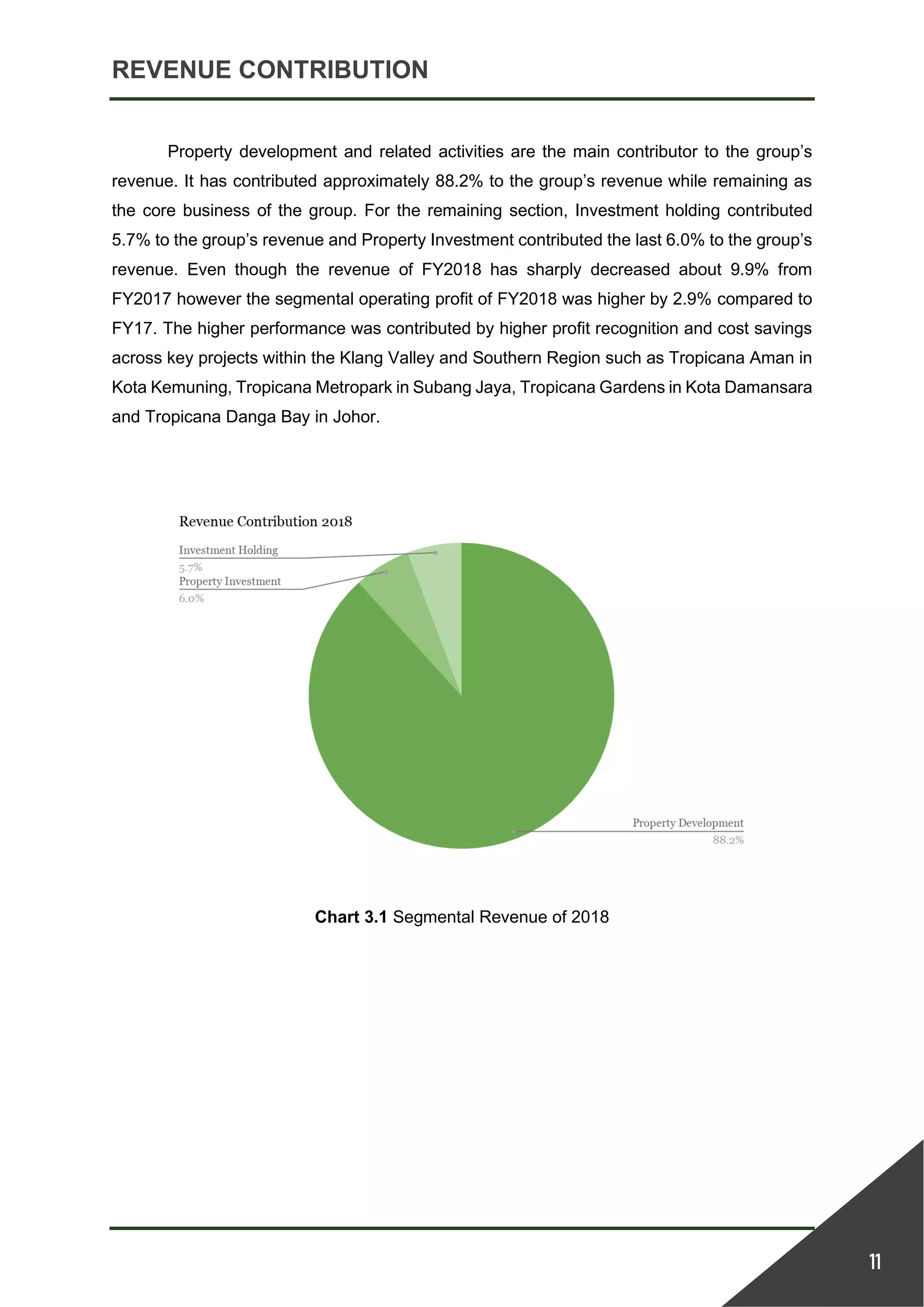 REVENUE CONTRIBUTION
11
Property development and related activities are the main contributor to the group’s
revenue. It has contributed approximately 88.2% to the group’s revenue while remaining as
the core business of the group. For the remaining section, Investment holding contributed
5.7% to the group’s revenue and Property Investment contributed the last 6.0% to the group’s
revenue. Even though the revenue of FY2018 has sharply decreased about 9.9% from
FY2017 however the segmental operating profit of FY2018 was higher by 2.9% compared to
FY17. The higher performance was contributed by higher profit recognition and cost savings
across key projects within the Klang Valley and Southern Region such as Tropicana Aman in
Kota Kemuning, Tropicana Metropark in Subang Jaya, Tropicana Gardens in Kota Damansara
and Tropicana Danga Bay in Johor.
Chart 3.1 Segmental Revenue of 2018
 